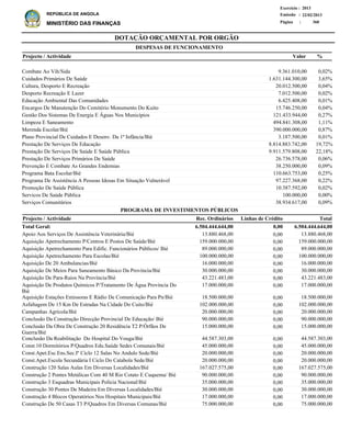DOTAÇÃO ORÇAMENTAL POR ORGÃO
Página :
22/02/2013Emissão :
Exercício : 2013
REPÚBLICA DE ANGOLA
MINISTÉRIO DAS FINANÇAS 360
Combate Ao Vih/Sida
Cuidados Primários De Saúde
Cultura, Desporto E Recreação
Desporto Recreação E Lazer
Educação Ambiental Das Comunidades
Encargos De Manutenção Do Cemitério Monumento Do Kuito
Gestão Dos Sistemas De Energia E Águas Nos Municípios
Limpeza E Saneamento
Merenda Escolar/Bié
Plano Provincial De Cuidados E Desenv. Da 1ª Infância/Bié
Prestação De Serviços De Educação
Prestação De Serviços De Saúde E Saúde Pública
Prestação De Serviços Primários De Saúde
Prevenção E Combate As Grandes Endemias
Programa Bata Escolar/Bié
Programa De Assistência A Pessoas Idosas Em Situação Vulnerável
Promoção De Saúde Pública
Servicos De Saúde Pública
Serviços Comunitários
9.361.010,00
1.631.144.300,00
20.012.500,00
7.012.500,00
6.425.408,00
15.746.250,00
121.433.944,00
494.841.308,00
390.000.000,00
3.187.500,00
8.814.883.742,00
9.911.579.808,00
26.736.578,00
38.250.000,00
110.663.753,00
97.227.368,00
10.387.592,00
100.000,00
38.934.617,00
0,02%
3,65%
0,04%
0,02%
0,01%
0,04%
0,27%
1,11%
0,87%
0,01%
19,72%
22,18%
0,06%
0,09%
0,25%
0,22%
0,02%
0,00%
0,09%
%Projecto / Actividade Valor
DESPESAS DE FUNCIONAMENTO
Apoio Aos Serviços De Assistência Veterinária/Bié
Aquisição Apetrechamento P/Centros E Postos De Saúde/Bié
Aquisição Apetrechamento Para Edific. Funcionários Públicos/ Bié
Aquisição Apetrechamento Para Escolas/Bié
Aquisição De 20 Ambulancias/Bié
Aquisição De Meios Para Saneamento Básico Da Província/Bié
Aquisição De Para-Raios Na Província/Bié
Aquisição De Produtos Químicos P/Tratamento De Água Província Do
Bié
Aquisição Estações Emissoras E Rádio De Comunicação Para Pn/Bié
Asfaltagem De 15 Km De Estradas Na Cidade Do Cuito/Bié
Campanhas Agrícola/Bié
Conclusão Da Construção Direcção Provincial De Educação/ Bié
Conclusão Da Obra De Construção 20 Residência T2 P/Órfãos De
Guerra/Bié
Conclusão Da Reabilitação Do Hospital Do Vouga/Bié
Const.10 Dormitórios P/Quadros Edu.Saúde Sedes Comunais/Bié
Const.Apet.Esc.Ens.Sec.Iº Ciclo 12 Salas No Andulo Sede/Bié
Const.Apet.Escola Secundária I Ciclo Do Catabola Sede/Bié
Construção 120 Salas Aulas Em Diversas Localidades/Bié
Construção 2 Pontes Metálicas Com 40 M Rio Cotato E Cuquema/ Bié
Construção 3 Esquadras Municipais Polícia Nacional/Bié
Construção 30 Pontes De Madeira Em Diversas Localidades/Bié
Construção 4 Blocos Operatórios Nos Hospitais Municipais/Bié
Construção De 50 Casas T3 P/Quadros Em Diversas Comunas/Bié
13.880.468,00
159.000.000,00
89.000.000,00
100.000.000,00
16.000.000,00
30.000.000,00
43.221.483,00
17.000.000,00
18.500.000,00
102.000.000,00
20.000.000,00
90.000.000,00
15.000.000,00
44.587.303,00
45.000.000,00
20.000.000,00
20.000.000,00
167.027.575,00
90.000.000,00
35.000.000,00
30.000.000,00
17.000.000,00
75.000.000,00
Projecto / Actividade Total
6.504.444.644,00Total Geral:
PROGRAMA DE INVESTIMENTOS PÚBLICOS
0,006.504.444.644,00
0,00
0,00
0,00
0,00
0,00
0,00
0,00
0,00
0,00
0,00
0,00
0,00
0,00
0,00
0,00
0,00
0,00
0,00
0,00
0,00
0,00
0,00
0,00
13.880.468,00
159.000.000,00
89.000.000,00
100.000.000,00
16.000.000,00
30.000.000,00
43.221.483,00
17.000.000,00
18.500.000,00
102.000.000,00
20.000.000,00
90.000.000,00
15.000.000,00
44.587.303,00
45.000.000,00
20.000.000,00
20.000.000,00
167.027.575,00
90.000.000,00
35.000.000,00
30.000.000,00
17.000.000,00
75.000.000,00
Linhas de CréditoRec. Ordinários
 