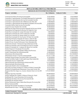 DOTAÇÃO ORÇAMENTAL POR ORGÃO
Página :
22/02/2013Emissão :
Exercício : 2013
REPÚBLICA DE ANGOLA
MINISTÉRIO DAS FINANÇAS 361
Administração Municipal De Camacupa
DESPESAS DE NATUREZA POR UNIDADE ORÇAMENTAL
%ValorUnidade Orçamental / Natureza
1.602.054.668,00 100,00%
Construção Do Palácio Da Justiça/Camacupa/Bié
Construção E Apetrechamento Do Hospital Municipal De Catabola/Bié
Construção E Apetrechamento Da Casa Da Juventude/Cuito/Bié
Construção E Apetrechamento De 4 Bibliotecas Nos Mun./Bié
Construção E Apetrechamento De Residências P/Quadros Província/Bié
Construção Edifício Sede Governo Província/Bié
Criação Do Aterro Sanitário Do Cuito/Bié
Elaboração Do Plano Desenvolvimento Integrado Da Provincia Do Bié
Estancamento De Progressão De Ravinas Na Cidade Do Cuito
Estudo Para Construção De 1campo Polivalente No Cuito/Bié
Estudo Para Construção De 1centro Cultural No Cuito/Bié
Estudo Para Construção De 1parque Infantíl No Cuito/Bié
Estudo Para Construção De Uma Escola C/20 Salas No Cuito/Bié
Estudo Para Perímetros Integrados De Chicava Sande No Bié
Estudos P/Const. De Centrais Térmicas Vários Municipios/Bié
Estudos P/Const. Escolas Profissionais Vários Municipios/Bié
Estudos P/Construção 7 Sistemas De Água Subterranea No Bié
Estudos P/Construção Centro De Produção Da Tpa No Cuito/Bié
Estudos P/Construção De 1 Academia De Música No Cuito/Bié
Estudos Projectos E Fiscalização Província/Bié
Formação E Capacitação De Quadros Públicos Da Província
Gestão E Manutenção Das Infraestruturas/Bié
Infraestruturas Microfomento/Bié
Infraestruturas Sociais E Vias De Comunicação/Bié
Instalação Sistema Energia Fotovoltaica Sedes Comunais/Bié
Intensif.Cult.Milho Feijão E Café/Catab/Camac/Nhar/Andulo/Bié
Mobilização Social E Cidadania/Bié
Operacionalização Das Infraestruturas Institucionais/Bié
Operacionalização Microfomento/Bié
Organização Produtiva Das Comunidades/Bié
Prog.Aquis.30 Grupos Geradores 65 100 Kvas P/Sedes Comunais/Bié
Programa De Requalificação Manutenção Conservação Escolas /Bié
Programa Infra-Estr (Água, Luz, Acessos, Saneam) Áreas Lot.Cont.200
Fogos
Programa Água Para Todos/Bié
Projecto Integrado De Combate A Pobreza E Desenvolv. Rural
Reabilitação De 3 Casas Protocolares Do Governo/Bié
Reabilitação Do Palácio Do Governo Provincial Do Bié
Reabilitação Do Seminário Menor
Reforço Institucional (Apoio Admin.Mun.Direcções Provinciais)/Bié
Reforço Institucional/Bié
Reparação Das Estradas Secundárias E Terciárias/Bié
Requalificação Do Largo 1º De Maio No Cuito/Bié
39.285.000,00
30.020.019,00
15.049.271,00
35.000.000,00
50.000.000,00
250.000.000,00
80.000.000,00
42.300.000,00
136.275.000,00
5.000.000,00
3.500.000,00
10.000.000,00
12.500.000,00
10.000.000,00
5.000.000,00
5.000.000,00
5.000.000,00
2.500.000,00
4.500.000,00
67.132.041,00
25.000.000,00
63.000.000,00
336.100.000,00
612.471.713,00
42.300.000,00
10.000.000,00
79.074.000,00
116.190.000,00
22.400.000,00
34.350.000,00
83.978.195,00
69.000.000,00
1.472.625.000,00
250.000.000,00
300.713.289,00
38.200.000,00
50.000.000,00
105.000.000,00
57.000.000,00
191.514.287,00
360.250.000,00
120.000.000,00
Projecto / Actividade Total
PROGRAMA DE INVESTIMENTOS PÚBLICOS
0,00
0,00
0,00
0,00
0,00
0,00
0,00
0,00
0,00
0,00
0,00
0,00
0,00
0,00
0,00
0,00
0,00
0,00
0,00
0,00
0,00
0,00
0,00
0,00
0,00
0,00
0,00
0,00
0,00
0,00
0,00
0,00
0,00
0,00
0,00
0,00
0,00
0,00
0,00
0,00
0,00
0,00
39.285.000,00
30.020.019,00
15.049.271,00
35.000.000,00
50.000.000,00
250.000.000,00
80.000.000,00
42.300.000,00
136.275.000,00
5.000.000,00
3.500.000,00
10.000.000,00
12.500.000,00
10.000.000,00
5.000.000,00
5.000.000,00
5.000.000,00
2.500.000,00
4.500.000,00
67.132.041,00
25.000.000,00
63.000.000,00
336.100.000,00
612.471.713,00
42.300.000,00
10.000.000,00
79.074.000,00
116.190.000,00
22.400.000,00
34.350.000,00
83.978.195,00
69.000.000,00
1.472.625.000,00
250.000.000,00
300.713.289,00
38.200.000,00
50.000.000,00
105.000.000,00
57.000.000,00
191.514.287,00
360.250.000,00
120.000.000,00
Linhas de CréditoRec. Ordinários
 