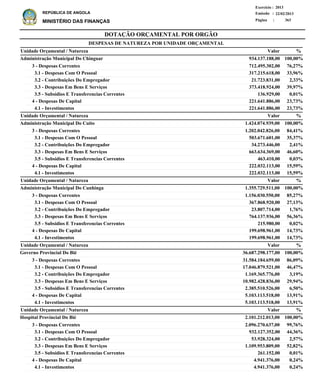 DOTAÇÃO ORÇAMENTAL POR ORGÃO
Página :
22/02/2013Emissão :
Exercício : 2013
REPÚBLICA DE ANGOLA
MINISTÉRIO DAS FINANÇAS 363
3 - Despesas Correntes
3.1 - Despesas Com O Pessoal
3.2 - Contribuições Do Empregador
3.3 - Despesas Em Bens E Serviços
3.5 - Subsidios E Transferencias Correntes
4 - Despesas De Capital
4.1 - Investimentos
3 - Despesas Correntes
3.1 - Despesas Com O Pessoal
3.2 - Contribuições Do Empregador
3.3 - Despesas Em Bens E Serviços
3.5 - Subsidios E Transferencias Correntes
4 - Despesas De Capital
4.1 - Investimentos
3 - Despesas Correntes
3.1 - Despesas Com O Pessoal
3.2 - Contribuições Do Empregador
3.3 - Despesas Em Bens E Serviços
3.5 - Subsidios E Transferencias Correntes
4 - Despesas De Capital
4.1 - Investimentos
3 - Despesas Correntes
3.1 - Despesas Com O Pessoal
3.2 - Contribuições Do Empregador
3.3 - Despesas Em Bens E Serviços
3.5 - Subsidios E Transferencias Correntes
4 - Despesas De Capital
4.1 - Investimentos
3 - Despesas Correntes
3.1 - Despesas Com O Pessoal
3.2 - Contribuições Do Empregador
3.3 - Despesas Em Bens E Serviços
3.5 - Subsidios E Transferencias Correntes
4 - Despesas De Capital
4.1 - Investimentos
712.495.302,00
317.215.618,00
21.723.831,00
373.418.924,00
136.929,00
221.641.886,00
221.641.886,00
1.202.042.826,00
503.671.601,00
34.273.446,00
663.634.369,00
463.410,00
222.032.113,00
222.032.113,00
1.156.030.550,00
367.868.920,00
23.807.714,00
764.137.936,00
215.980,00
199.698.961,00
199.698.961,00
31.584.184.659,00
17.046.879.521,00
1.169.365.776,00
10.982.428.836,00
2.385.510.526,00
5.103.113.518,00
5.103.113.518,00
2.096.270.637,00
932.127.352,00
53.928.324,00
1.109.953.809,00
261.152,00
4.941.376,00
4.941.376,00
Administração Municipal Do Chinguar
Administração Municipal Do Cuito
Administração Municipal Do Cunhinga
Governo Provincial Do Bié
Hospital Provincial Do Bié
DESPESAS DE NATUREZA POR UNIDADE ORÇAMENTAL
%
%
%
%
%
Valor
Valor
Valor
Valor
Valor
Unidade Orçamental / Natureza
Unidade Orçamental / Natureza
Unidade Orçamental / Natureza
Unidade Orçamental / Natureza
Unidade Orçamental / Natureza
76,27%
33,96%
2,33%
39,97%
0,01%
23,73%
23,73%
84,41%
35,37%
2,41%
46,60%
0,03%
15,59%
15,59%
85,27%
27,13%
1,76%
56,36%
0,02%
14,73%
14,73%
86,09%
46,47%
3,19%
29,94%
6,50%
13,91%
13,91%
99,76%
44,36%
2,57%
52,82%
0,01%
0,24%
0,24%
934.137.188,00
1.424.074.939,00
1.355.729.511,00
36.687.298.177,00
2.101.212.013,00
100,00%
100,00%
100,00%
100,00%
100,00%
 