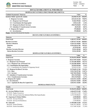 DOTAÇÃO ORÇAMENTAL POR ORGÃO
Página :
22/02/2013Emissão :
Exercício : 2013
REPÚBLICA DE ANGOLA
MINISTÉRIO DAS FINANÇAS 364
Receitas Correntes
Receita Tributária
Impostos
Taxas
Receitas Correntes Diversas
Outras Receitas Correntes
6.283.917.393,00
6.244.376.190,00
6.236.105.627,00
8.270.563,00
39.541.203,00
39.541.203,00
100,00%
99,37%
99,24%
0,13%
0,63%
0,63%
%
3 - Despesas Correntes
3.1 - Despesas Com O Pessoal
3.1.1 - Despesas Com O Pessoal Civil
3.2 - Contribuições Do Empregador
3.2.1 - Contribuições Do Empreg.P/A Segurança Social
3.3 - Despesas Em Bens E Serviços
3.3.1 - Bens
3.3.2 - Serviços
3.5 - Subsidios E Transferencias Correntes
3.5.2 - Transferencias Correntes
4 - Despesas De Capital
4.1 - Investimentos
4.1.1 - Aquisição De Bens De Capital Fixo
20.613.955.168,00
11.156.200.188,00
11.156.200.188,00
792.029.955,00
792.029.955,00
8.370.605.147,00
5.522.702.557,00
2.847.902.590,00
295.119.878,00
295.119.878,00
4.642.921.120,00
4.642.921.120,00
4.642.921.120,00
81,62%
44,17%
44,17%
3,14%
3,14%
33,14%
21,87%
11,28%
1,17%
1,17%
18,38%
18,38%
18,38%
Natureza %
01 - Serviços Públicos Gerais
01.02.00 - Órgãos Executivos
01.19.00 - Serviços Gerais Da Administ.Pública Não Especificados
03 - Segurança E Ordem Pública
03.01.00 - Serviços Policiais
03.02.00 - Serviços De Bombeiros
04 - Educação
04.02.00 - Ensino Primário
04.03.00 - Ensino Secundário
4.464.653.513,00
3.186.303.513,00
1.278.350.000,00
4.250.000,00
2.000.000,00
2.250.000,00
11.950.408.116,00
6.001.951.906,00
4.317.690.742,00
17,68%
12,62%
5,06%
0,02%
0,01%
0,01%
47,32%
23,76%
17,10%
Função %Valor
Valor
ValorNatureza
RECEITA POR NATUREZA ECONÓMICA
DESPESAS POR NATUREZA ECONÓMICA
3 - Despesas Correntes
3.1 - Despesas Com O Pessoal
3.2 - Contribuições Do Empregador
3.3 - Despesas Em Bens E Serviços
3.5 - Subsidios E Transferencias Correntes
4 - Despesas De Capital
4.1 - Investimentos
245.636.941,00
51.842.599,00
3.303.612,00
190.470.038,00
20.692,00
370.000,00
370.000,00
Instituto Médio Agrário Do Andulo
DESPESAS DE NATUREZA POR UNIDADE ORÇAMENTAL
%ValorUnidade Orçamental / Natureza
99,85%
21,07%
1,34%
77,42%
0,01%
0,15%
0,15%
246.006.941,00 100,00%
25.256.876.288,00 100,00%Total Geral:
25.256.876.288,00Total Geral: 100,00%
6.283.917.393,00Total Geral: 100,00%
DESPESAS POR FUNÇÃO
Governo Provincial Do NamibeÓrgão:
 