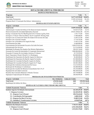 DOTAÇÃO ORÇAMENTAL POR ORGÃO
Página :
22/02/2013Emissão :
Exercício : 2013
REPÚBLICA DE ANGOLA
MINISTÉRIO DAS FINANÇAS 160
Actividades Permanentes
Programa Reab. E Construção Das Infraest. Administrativas
35.899.105.844,00
678.530.146,00
98,14%
1,86%
%Programa Valor
3 - Despesas Correntes
3.1 - Despesas Com O Pessoal
3.2 - Contribuições Do Empregador
3.3 - Despesas Em Bens E Serviços
3.5 - Subsidios E Transferencias Correntes
3 - Despesas Correntes
3.1 - Despesas Com O Pessoal
142.185.287,00
105.676.644,00
6.688.245,00
22.889.519,00
6.930.879,00
6.541.240.620,00
1.531.832.178,00
Instituto Superior De Relações Internacionais
Ministério Das Relações Exteriores
DESPESAS DE NATUREZA POR UNIDADE ORÇAMENTAL
%
%
Valor
Valor
Unidade Orçamental / Natureza
Unidade Orçamental / Natureza
100,00%
74,32%
4,70%
16,10%
4,87%
84,62%
19,82%
142.185.287,00
7.730.533.148,00
100,00%
100,00%
36.577.635.990,00 100,00%Total Geral:
DESPESAS POR PROGRAMA
Administração E Gestão Da Política E Do Desenvolvimento Industrial
Desenvolvimento Da Actividade Diplomática Nacional
Encarg. C/Comissão Nac.P/A Mat.Prog.Da O.N.U.S/Armas Lig.Peq. Porte
Encargos C/ O Secret. Sub-Com.Minist. Nac.P/ Coop.Polít. Def.Seg./Sadc
Encargos Com A Cimeira De Chefes De Estado E De Governo Da Cplp
Encargos Com A Escola Consular
Encargos Com A Presidência De Angola Na Sadc
Funcionamento Da Adpa.
Funcionamento Do Secretariado Executivo Do Golfo Da Guiné
Informatização Dos Serviços
Mobilidade Ou Rotação Dos Quadros Das Missões Diplomáticas
Promoção De Acções De Intercâmbio E Cooperação Internacional
Promoção E Fomento De Actividades Artisticas E Culturais
Reab. Chancelaria E Resid. Oficial/E.U.A-Washington
Reabilitação Da Chancelaria Da Rep.De Angola Em Marrocos
Reabilitação Da Chancelaria Da Rep.De Angola Na Zambia
Reabilitação Do Consulado Da Rep.De Angola Em Durban
Reabilitação Do Consulado Da Rep.De Angola Em P. Negra
Realização Da Conferência Internacional Da Unesco
Realização De Workshops E Conferências
Realização Do Conselho De Ministros Extraordinário Da C.P.L.P
Regulação Da Actividade Comercial
Reuniões Das Comissões Bilaterais E Missões Técnicas
Superação E Especialização De Quadros
110.825.473,00
29.635.188.021,00
5.741.773,00
17.806.600,00
13.493.327,00
17.710.747,00
13.493.327,00
14.400.000,00
1.099.879.991,00
212.516.896,00
288.659.794,00
1.000.000.000,00
92.739.929,00
964.000.000,00
96.400.000,00
241.000.000,00
241.000.000,00
345.883.200,00
112.214.945,00
102.000.000,00
103.256.000,00
906.598.826,00
103.730.000,00
160.566.995,00
0,31%
82,55%
0,02%
0,05%
0,04%
0,05%
0,04%
0,04%
3,06%
0,59%
0,80%
2,79%
0,26%
2,69%
0,27%
0,67%
0,67%
0,96%
0,31%
0,28%
0,29%
2,53%
0,29%
0,45%
%Projecto / Actividade Valor
35.899.105.844,00 100,00%Total Geral:
DESPESAS DE FUNCIONAMENTO
Reabilitação Do Edifício Do Mirex 678.530.146,00
Projecto / Actividade Total
678.530.146,00Total Geral:
PROGRAMA DE INVESTIMENTOS PÚBLICOS
0,00678.530.146,00
0,00678.530.146,00
Linhas de CréditoRec. Ordinários
 