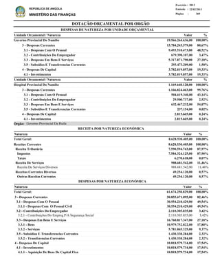 DOTAÇÃO ORÇAMENTAL POR ORGÃO
Página :
22/02/2013Emissão :
Exercício : 2013
REPÚBLICA DE ANGOLA
MINISTÉRIO DAS FINANÇAS 369
Receitas Correntes
Receita Tributária
Impostos
Taxas
Receita De Serviços
Receita De Serviços Diversos
Receitas Correntes Diversas
Outras Receitas Correntes
8.628.530.405,00
7.590.594.743,00
7.584.324.125,00
6.270.618,00
988.681.542,00
988.681.542,00
49.254.120,00
49.254.120,00
100,00%
87,97%
87,90%
0,07%
11,46%
11,46%
0,57%
0,57%
%
3 - Despesas Correntes
3.1 - Despesas Com O Pessoal
3.1.1 - Despesas Com O Pessoal Civil
3.2 - Contribuições Do Empregador
3.2.1 - Contribuições Do Empreg.P/A Segurança Social
3.3 - Despesas Em Bens E Serviços
3.3.1 - Bens
3.3.2 - Serviços
3.5 - Subsidios E Transferencias Correntes
3.5.2 - Transferencias Correntes
4 - Despesas De Capital
4.1 - Investimentos
4.1.1 - Aquisição De Bens De Capital Fixo
50.855.671.095,00
30.554.210.429,00
30.554.210.429,00
2.110.305.035,00
2.110.305.035,00
16.760.817.347,00
10.979.752.022,00
5.781.065.325,00
1.430.338.284,00
1.430.338.284,00
10.818.579.734,00
10.818.579.734,00
10.818.579.734,00
82,46%
49,54%
49,54%
3,42%
3,42%
27,18%
17,80%
9,37%
2,32%
2,32%
17,54%
17,54%
17,54%
Natureza %Valor
ValorNatureza
RECEITA POR NATUREZA ECONÓMICA
DESPESAS POR NATUREZA ECONÓMICA
3 - Despesas Correntes
3.1 - Despesas Com O Pessoal
3.2 - Contribuições Do Empregador
3.3 - Despesas Em Bens E Serviços
3.5 - Subsidios E Transferencias Correntes
4 - Despesas De Capital
4.1 - Investimentos
3 - Despesas Correntes
3.1 - Despesas Com O Pessoal
3.2 - Contribuições Do Empregador
3.3 - Despesas Em Bens E Serviços
3.5 - Subsidios E Transferencias Correntes
4 - Despesas De Capital
4.1 - Investimentos
15.784.245.579,00
9.493.510.473,00
679.390.107,00
5.317.871.790,00
293.473.209,00
3.782.019.057,00
3.782.019.057,00
1.166.824.463,00
504.619.340,00
29.500.737,00
632.467.232,00
237.154,00
2.815.665,00
2.815.665,00
Governo Provincial Do Namibe
Hospital Provincial Do Namibe
DESPESAS DE NATUREZA POR UNIDADE ORÇAMENTAL
%
%
Valor
Valor
Unidade Orçamental / Natureza
Unidade Orçamental / Natureza
80,67%
48,52%
3,47%
27,18%
1,50%
19,33%
19,33%
99,76%
43,14%
2,52%
54,07%
0,02%
0,24%
0,24%
19.566.264.636,00
1.169.640.128,00
100,00%
100,00%
61.674.250.829,00Total Geral: 100,00%
8.628.530.405,00Total Geral: 100,00%
Governo Provincial Da HuilaÓrgão:
 