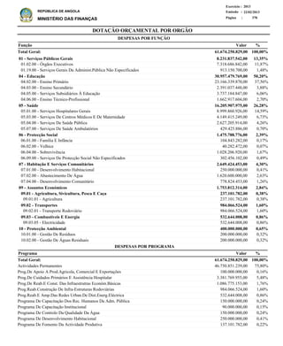 DOTAÇÃO ORÇAMENTAL POR ORGÃO
Página :
22/02/2013Emissão :
Exercício : 2013
REPÚBLICA DE ANGOLA
MINISTÉRIO DAS FINANÇAS 370
01 - Serviços Públicos Gerais
01.02.00 - Órgãos Executivos
01.19.00 - Serviços Gerais Da Administ.Pública Não Especificados
04 - Educação
04.02.00 - Ensino Primário
04.03.00 - Ensino Secundário
04.05.00 - Serviços Subsidiários À Educação
04.06.00 - Ensino Técnico-Profissional
05 - Saúde
05.01.00 - Serviços Hospitalares Gerais
05.03.00 - Serviços De Centros Médicos E De Maternidade
05.04.00 - Serviços De Saúde Pública
05.07.00 - Serviços De Saúde Ambulatórios
06 - Protecção Social
06.01.00 - Família E Infância
06.02.00 - Velhice
06.04.00 - Sobrevivência
06.09.00 - Serviços De Protecção Social Não Especificados
07 - Habitação E Serviços Comunitários
07.01.00 - Desenvolvimento Habitacional
07.02.00 - Abastecimento De Água
07.04.00 - Desenvolvimento Comunitário
09 - Assuntos Económicos
09.01 - Agricultura, Sivicultura, Pesca E Caça
09.01.01 - Agricultura
09.02 - Transportes
09.02.01 - Transporte Rodoviário
09.03 - Combustiveis E Energia
09.03.05 - Electricidade
10 - Protecção Ambiental
10.01.00 - Gestão De Resíduos
10.02.00 - Gestão De Águas Residuais
8.231.837.542,00
7.318.686.842,00
913.150.700,00
30.957.479.769,00
23.166.339.870,00
2.391.037.448,00
3.737.184.847,00
1.662.917.604,00
16.205.907.975,00
8.999.860.926,00
4.149.415.249,00
2.627.205.914,00
429.425.886,00
1.475.788.776,00
104.843.282,00
40.282.472,00
1.028.206.920,00
302.456.102,00
2.649.424.453,00
250.000.000,00
1.620.600.000,00
778.824.453,00
1.753.812.314,00
237.101.782,00
237.101.782,00
984.066.524,00
984.066.524,00
532.644.008,00
532.644.008,00
400.000.000,00
200.000.000,00
200.000.000,00
13,35%
11,87%
1,48%
50,20%
37,56%
3,88%
6,06%
2,70%
26,28%
14,59%
6,73%
4,26%
0,70%
2,39%
0,17%
0,07%
1,67%
0,49%
4,30%
0,41%
2,63%
1,26%
2,84%
0,38%
0,38%
1,60%
1,60%
0,86%
0,86%
0,65%
0,32%
0,32%
Função %
Actividades Permanentes
Prog.De Apoio A Prod.Agricola, Comercial E Exportações
Prog.De Cuidados Primários E Assistência Hospitalar
Prog.De Reab.E Const. Das Infraestrutras Económ.Básicas
Prog.Reab.Construção De Infra-Estruturas Rodoviárias
Prog.Reab.E Amp.Das Redes Urban.De Dist.Energ.Eléctrica
Programa De Capacitação Dos Rec. Humanos Da Adm. Pública
Programa De Capacitação Institucional
Programa De Controlo Da Qualidade Da Água
Programa De Desenvolvimento Habitacional
Programa De Fomento Da Actividade Produtiva
46.750.851.239,00
100.000.000,00
3.381.769.955,00
1.086.775.153,00
984.066.524,00
532.644.008,00
150.000.000,00
90.000.000,00
150.000.000,00
250.000.000,00
137.101.782,00
75,80%
0,16%
5,48%
1,76%
1,60%
0,86%
0,24%
0,15%
0,24%
0,41%
0,22%
%Programa Valor
Valor
61.674.250.829,00 100,00%Total Geral:
61.674.250.829,00 100,00%Total Geral:
DESPESAS POR FUNÇÃO
DESPESAS POR PROGRAMA
 