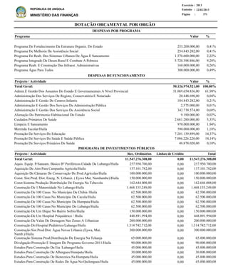 DOTAÇÃO ORÇAMENTAL POR ORGÃO
Página :
22/02/2013Emissão :
Exercício : 2013
REPÚBLICA DE ANGOLA
MINISTÉRIO DAS FINANÇAS 371
Programa De Fortalecimento Da Estrutura Organiz. Do Estado
Programa De Melhoria Da Assistência Social
Programa De Reab. Dos Sistemas Urbanos De Água E Saneamento
Programa Integrado De Desen.Rural E Combate A Pobreza
Programa Reab. E Construção Das Infraest. Administrativas
Programa Água Para Todos
255.200.000,00
254.843.282,00
1.370.600.000,00
5.720.398.886,00
160.000.000,00
300.000.000,00
0,41%
0,41%
2,22%
9,28%
0,26%
0,49%
%Programa Valor
DESPESAS POR PROGRAMA
Admin.E Gestão Dos Assuntos Do Estado E Governamentais A Nível Provincial
Administração Dos Serviços De Registo, Conservatória E Notariado
Administração E Gestão De Centros Infantis
Administração E Gestão Dos Serviços Da Administração Pública
Administração E Gestão Dos Serviços De Assistência Social
Alienação Do Patrimonio Habitacional Do Estado
Cuidados Primários De Saúde
Limpeza E Saneamento
Merenda Escolar/Huíla
Prestação De Serviços De Educação
Prestação De Serviços De Saúde E Saúde Pública
Prestação De Serviços Primários De Saúde
31.069.654.836,00
20.448.690,00
104.843.282,00
2.575.000,00
342.738.574,00
9.190.000,00
2.681.280.000,00
970.000.000,00
590.000.000,00
7.201.139.899,00
7.086.226.220,00
48.878.020,00
61,98%
0,04%
0,21%
0,01%
0,68%
0,02%
5,35%
1,94%
1,18%
14,37%
14,14%
0,10%
%Projecto / Actividade Valor
50.126.974.521,00 100,00%Total Geral:
DESPESAS DE FUNCIONAMENTO
Aquis. Equip. P/Saneam. Básico Bº Periféricos Cidade Da Lubango/Huíla
Aquisição De Atm Para Campanha Agrícola/Huíla
Aquisição De Câmaras De Conservação De Prod.Agrícolas/Huíla
Const. Sist.Prod. Dist. Energ. N. Urbaniz. ( Eywa Mut. Nambambe)/Huíla
Const.Sistema Produção Distribuição De Energia Na Tchavola
Construção De 1 Maternidade No Lubango/Huíla
Construção De 100 Casas No Municipio Da Chibia /Huila
Construção De 100 Casas No Municipio Da Cacula/Huila
Construção De 100 Casas No Municipio Da Humpata/Huila
Construção De 100 Casas No Município Do Lubango/Huíla
Construção De Um Dique No Bairro Sofrio/Huíla
Construção De Um Hospital Psiquiátrico / Huíla
Construção De Valas De Drenagem Nas Zonas A Urbanizar
Construção Do Hospital Pediátrico/Lubango/Huíla
Construção Sist.Prod.Dist. Àgua Novas Urbaniz.(Eywa, Mut.
Namb.)/Huila
Construção Sistema Prod.Distribuição De Energia Na Tchanja
Divulgação Promoção E Imagem Do Programa Governo-2011/Huila
Estudos Para Construção Da Eta /Lubango/Huíla
Estudos Para Construção De Albergues/Humpata/Huila
Estudos Para Construção De Biotecnica Na Humpata/Huila
Estudos Para Construção De Redes De Água No Quilengues/Huíla
257.950.700,00
137.101.782,00
100.000.000,00
150.000.000,00
162.644.008,00
1.468.135.249,00
62.500.000,00
62.500.000,00
62.500.000,00
62.500.000,00
150.000.000,00
448.891.994,00
200.000.000,00
1.314.742.712,00
300.000.000,00
65.000.000,00
90.000.000,00
45.000.000,00
30.000.000,00
45.000.000,00
45.000.000,00
Projecto / Actividade Total
11.547.276.308,00Total Geral:
PROGRAMA DE INVESTIMENTOS PÚBLICOS
0,0011.547.276.308,00
0,00
0,00
0,00
0,00
0,00
0,00
0,00
0,00
0,00
0,00
0,00
0,00
0,00
0,00
0,00
0,00
0,00
0,00
0,00
0,00
0,00
257.950.700,00
137.101.782,00
100.000.000,00
150.000.000,00
162.644.008,00
1.468.135.249,00
62.500.000,00
62.500.000,00
62.500.000,00
62.500.000,00
150.000.000,00
448.891.994,00
200.000.000,00
1.314.742.712,00
300.000.000,00
65.000.000,00
90.000.000,00
45.000.000,00
30.000.000,00
45.000.000,00
45.000.000,00
Linhas de CréditoRec. Ordinários
 