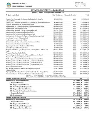 DOTAÇÃO ORÇAMENTAL POR ORGÃO
Página :
22/02/2013Emissão :
Exercício : 2013
REPÚBLICA DE ANGOLA
MINISTÉRIO DAS FINANÇAS 372
3 - Despesas Correntes
3.1 - Despesas Com O Pessoal
3.2 - Contribuições Do Empregador
3.3 - Despesas Em Bens E Serviços
3.5 - Subsidios E Transferencias Correntes
4 - Despesas De Capital
4.1 - Investimentos
3 - Despesas Correntes
3.1 - Despesas Com O Pessoal
3.2 - Contribuições Do Empregador
3.3 - Despesas Em Bens E Serviços
619.686.411,00
145.049.139,00
9.731.099,00
464.763.598,00
142.575,00
178.162.423,00
178.162.423,00
634.824.499,00
98.107.992,00
6.033.489,00
530.506.564,00
Administração Municipal Da Chibia
Administração Municipal Da Humpata
DESPESAS DE NATUREZA POR UNIDADE ORÇAMENTAL
%
%
Valor
Valor
Unidade Orçamental / Natureza
Unidade Orçamental / Natureza
77,67%
18,18%
1,22%
58,25%
0,02%
22,33%
22,33%
81,25%
12,56%
0,77%
67,90%
797.848.834,00
781.357.748,00
100,00%
100,00%
Estudos Para Construção Do Sistema De Produção E Água No
Lubango/Huíla
Estudos Para Construção Do Sistema De Produção De Águas/Matala/Huíla
Gestão E Manutenção Das Infraestruturas/Huíla
Infraestruturas De Urbanização (Redes Téc.Equipamentos)/Huíla
Infraestruturas Microfomento/Huíla
Infraestruturas Sociais E Vias De Comunicação/Huíla
Manutenção De Infraestruturas Escolares/Huíla
Manutenção De Infraestruturas Hospitalares/Huíla
Melhoramento Do Sistema De Água Á Cidade De Lubango/Huíla
Mobilização Social E Cidadania/Huíla
Modernização Administrativa/Huíla
Operacionalização Das Infraestruturas Institucionais/Huíla
Operacionalização Microfomento/Huíla
Organização Produtiva Das Comunidades/Huíla
Outros Encargos E Fiscalização/Huíla
Programa Infra-Estr (Água, Luz, Acessos, Saneam) Áreas Lot.Cont.200
Fogos
Programa Água Para Todos/Huíla
Projecto Integrado De Combate A Pobreza E Desenvolv. Rural
Projectos De Segurança Alimentar /Huila
Reab. Expansão Redes De Distribuição Energia/Lubango/Huila
Reabilitação Da Rede Produção Distrib Àgua Comuna Da Huila
Reabilitação Da Rede Produção Distrib Àgua Na Jamba/Huila
Reabilitação Da Rede Produção Distrib.Água Na Arimba/Huíla
Reforço Institucional/Huíla
Rep. Ruas Bº Periféricos ( Quilen. Mut. Eywa Tchanja Fer.
Lubango/Huila
Reparação Das Ruas Dos Bairros Periféricos Cidade Do Lubango/Huila
Saneamento Basico Dos Bairros Perifericos Cidade Do Lubango
45.000.000,00
45.000.000,00
98.000.000,00
180.000.000,00
413.400.000,00
791.784.570,00
160.000.000,00
150.000.000,00
300.000.000,00
123.004.000,00
150.000.000,00
180.740.000,00
36.400.000,00
51.100.000,00
75.200.000,00
553.824.453,00
300.000.000,00
429.425.886,00
150.000.000,00
155.000.000,00
130.200.000,00
130.200.000,00
130.200.000,00
325.264.430,00
707.072.484,00
276.994.040,00
200.000.000,00
Projecto / Actividade Total
PROGRAMA DE INVESTIMENTOS PÚBLICOS
0,00
0,00
0,00
0,00
0,00
0,00
0,00
0,00
0,00
0,00
0,00
0,00
0,00
0,00
0,00
0,00
0,00
0,00
0,00
0,00
0,00
0,00
0,00
0,00
0,00
0,00
0,00
45.000.000,00
45.000.000,00
98.000.000,00
180.000.000,00
413.400.000,00
791.784.570,00
160.000.000,00
150.000.000,00
300.000.000,00
123.004.000,00
150.000.000,00
180.740.000,00
36.400.000,00
51.100.000,00
75.200.000,00
553.824.453,00
300.000.000,00
429.425.886,00
150.000.000,00
155.000.000,00
130.200.000,00
130.200.000,00
130.200.000,00
325.264.430,00
707.072.484,00
276.994.040,00
200.000.000,00
Linhas de CréditoRec. Ordinários
 