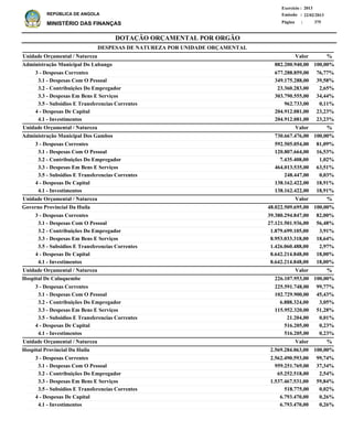 DOTAÇÃO ORÇAMENTAL POR ORGÃO
Página :
22/02/2013Emissão :
Exercício : 2013
REPÚBLICA DE ANGOLA
MINISTÉRIO DAS FINANÇAS 375
3 - Despesas Correntes
3.1 - Despesas Com O Pessoal
3.2 - Contribuições Do Empregador
3.3 - Despesas Em Bens E Serviços
3.5 - Subsidios E Transferencias Correntes
4 - Despesas De Capital
4.1 - Investimentos
3 - Despesas Correntes
3.1 - Despesas Com O Pessoal
3.2 - Contribuições Do Empregador
3.3 - Despesas Em Bens E Serviços
3.5 - Subsidios E Transferencias Correntes
4 - Despesas De Capital
4.1 - Investimentos
3 - Despesas Correntes
3.1 - Despesas Com O Pessoal
3.2 - Contribuições Do Empregador
3.3 - Despesas Em Bens E Serviços
3.5 - Subsidios E Transferencias Correntes
4 - Despesas De Capital
4.1 - Investimentos
3 - Despesas Correntes
3.1 - Despesas Com O Pessoal
3.2 - Contribuições Do Empregador
3.3 - Despesas Em Bens E Serviços
3.5 - Subsidios E Transferencias Correntes
4 - Despesas De Capital
4.1 - Investimentos
3 - Despesas Correntes
3.1 - Despesas Com O Pessoal
3.2 - Contribuições Do Empregador
3.3 - Despesas Em Bens E Serviços
3.5 - Subsidios E Transferencias Correntes
4 - Despesas De Capital
4.1 - Investimentos
677.288.859,00
349.175.288,00
23.360.283,00
303.790.555,00
962.733,00
204.912.081,00
204.912.081,00
592.505.054,00
120.807.664,00
7.435.408,00
464.013.535,00
248.447,00
138.162.422,00
138.162.422,00
39.380.294.847,00
27.121.501.936,00
1.879.699.105,00
8.953.033.318,00
1.426.060.488,00
8.642.214.848,00
8.642.214.848,00
225.591.748,00
102.729.900,00
6.888.324,00
115.952.320,00
21.204,00
516.205,00
516.205,00
2.562.490.593,00
959.251.769,00
65.252.518,00
1.537.467.531,00
518.775,00
6.793.470,00
6.793.470,00
Administração Municipal Do Lubango
Administração Municipal Dos Gambos
Governo Provincial Da Huíla
Hospital De Caluquembe
Hospital Provincial Da Huila
DESPESAS DE NATUREZA POR UNIDADE ORÇAMENTAL
%
%
%
%
%
Valor
Valor
Valor
Valor
Valor
Unidade Orçamental / Natureza
Unidade Orçamental / Natureza
Unidade Orçamental / Natureza
Unidade Orçamental / Natureza
Unidade Orçamental / Natureza
76,77%
39,58%
2,65%
34,44%
0,11%
23,23%
23,23%
81,09%
16,53%
1,02%
63,51%
0,03%
18,91%
18,91%
82,00%
56,48%
3,91%
18,64%
2,97%
18,00%
18,00%
99,77%
45,43%
3,05%
51,28%
0,01%
0,23%
0,23%
99,74%
37,34%
2,54%
59,84%
0,02%
0,26%
0,26%
882.200.940,00
730.667.476,00
48.022.509.695,00
226.107.953,00
2.569.284.063,00
100,00%
100,00%
100,00%
100,00%
100,00%
 