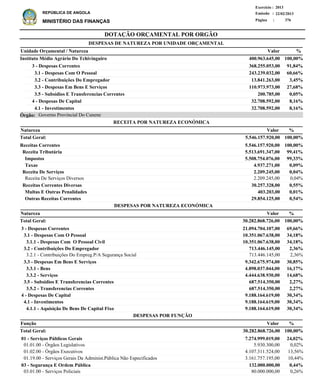 DOTAÇÃO ORÇAMENTAL POR ORGÃO
Página :
22/02/2013Emissão :
Exercício : 2013
REPÚBLICA DE ANGOLA
MINISTÉRIO DAS FINANÇAS 376
Receitas Correntes
Receita Tributária
Impostos
Taxas
Receita De Serviços
Receita De Serviços Diversos
Receitas Correntes Diversas
Multas E Outras Penalidades
Outras Receitas Correntes
5.546.157.920,00
5.513.691.347,00
5.508.754.076,00
4.937.271,00
2.209.245,00
2.209.245,00
30.257.328,00
403.203,00
29.854.125,00
100,00%
99,41%
99,33%
0,09%
0,04%
0,04%
0,55%
0,01%
0,54%
%
3 - Despesas Correntes
3.1 - Despesas Com O Pessoal
3.1.1 - Despesas Com O Pessoal Civil
3.2 - Contribuições Do Empregador
3.2.1 - Contribuições Do Empreg.P/A Segurança Social
3.3 - Despesas Em Bens E Serviços
3.3.1 - Bens
3.3.2 - Serviços
3.5 - Subsidios E Transferencias Correntes
3.5.2 - Transferencias Correntes
4 - Despesas De Capital
4.1 - Investimentos
4.1.1 - Aquisição De Bens De Capital Fixo
21.094.704.107,00
10.351.067.638,00
10.351.067.638,00
713.446.145,00
713.446.145,00
9.342.675.974,00
4.898.037.044,00
4.444.638.930,00
687.514.350,00
687.514.350,00
9.188.164.619,00
9.188.164.619,00
9.188.164.619,00
69,66%
34,18%
34,18%
2,36%
2,36%
30,85%
16,17%
14,68%
2,27%
2,27%
30,34%
30,34%
30,34%
Natureza %
01 - Serviços Públicos Gerais
01.01.00 - Órgãos Legislativos
01.02.00 - Órgãos Executivos
01.19.00 - Serviços Gerais Da Administ.Pública Não Especificados
03 - Segurança E Ordem Pública
03.01.00 - Serviços Policiais
7.274.999.019,00
5.930.300,00
4.107.311.524,00
3.161.757.195,00
132.000.000,00
80.000.000,00
24,02%
0,02%
13,56%
10,44%
0,44%
0,26%
Função %Valor
Valor
ValorNatureza
RECEITA POR NATUREZA ECONÓMICA
DESPESAS POR NATUREZA ECONÓMICA
3 - Despesas Correntes
3.1 - Despesas Com O Pessoal
3.2 - Contribuições Do Empregador
3.3 - Despesas Em Bens E Serviços
3.5 - Subsidios E Transferencias Correntes
4 - Despesas De Capital
4.1 - Investimentos
368.255.053,00
243.239.032,00
13.841.263,00
110.973.973,00
200.785,00
32.708.592,00
32.708.592,00
Instituto Médio Agrário Do Tchivinguiro
DESPESAS DE NATUREZA POR UNIDADE ORÇAMENTAL
%ValorUnidade Orçamental / Natureza
91,84%
60,66%
3,45%
27,68%
0,05%
8,16%
8,16%
400.963.645,00 100,00%
30.282.868.726,00 100,00%Total Geral:
30.282.868.726,00Total Geral: 100,00%
5.546.157.920,00Total Geral: 100,00%
DESPESAS POR FUNÇÃO
Governo Provincial Do CuneneÓrgão:
 