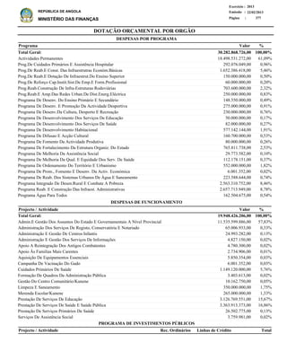 DOTAÇÃO ORÇAMENTAL POR ORGÃO
Página :
22/02/2013Emissão :
Exercício : 2013
REPÚBLICA DE ANGOLA
MINISTÉRIO DAS FINANÇAS 377
Actividades Permanentes
Prog.De Cuidados Primários E Assistência Hospitalar
Prog.De Reab.E Const. Das Infraestrutras Económ.Básicas
Prog.De Reab.E Dotação De Infraestrut.Do Ensino Superior
Prog.De Reforço Cap.Instit.Sist.De Emp.E Form.Profissional
Prog.Reab.Construção De Infra-Estruturas Rodoviárias
Prog.Reab.E Amp.Das Redes Urban.De Dist.Energ.Eléctrica
Programa De Desenv. Do Ensino Primário E Secundário
Programa De Desenv. E Promoção Da Actividade Desportiva
Programa De Desenv.Da Cultura, Desporto E Recreação
Programa De Desenvolvimento Dos Serviços De Educação
Programa De Desenvolvimento Dos Serviços De Saúde
Programa De Desenvolvimento Habitacional
Programa De Difusao E Acção Cultural
Programa De Fomento Da Actividade Produtiva
Programa De Fortalecimento Da Estrutura Organiz. Do Estado
Programa De Melhoria Da Assistência Social
Programa De Melhoria Da Qual. E Equidade Dos Serv. De Saúde
Programa De Ordenamento Do Território E Urbanismo
Programa De Prom., Fomento E Desenv. Da Activ. Económica
Programa De Reab. Dos Sistemas Urbanos De Água E Saneamento
Programa Integrado De Desen.Rural E Combate A Pobreza
Programa Reab. E Construção Das Infraest. Administrativas
Programa Água Para Todos
18.498.531.272,00
292.076.049,00
1.652.386.418,00
150.000.000,00
60.000.000,00
703.600.000,00
250.000.000,00
148.550.000,00
275.000.000,00
230.000.000,00
50.000.000,00
82.000.000,00
577.142.144,00
160.700.000,00
80.000.000,00
765.811.738,00
29.773.582,00
112.178.151,00
552.000.000,00
6.001.352,00
223.588.644,00
2.563.310.752,00
2.657.713.949,00
162.504.675,00
61,09%
0,96%
5,46%
0,50%
0,20%
2,32%
0,83%
0,49%
0,91%
0,76%
0,17%
0,27%
1,91%
0,53%
0,26%
2,53%
0,10%
0,37%
1,82%
0,02%
0,74%
8,46%
8,78%
0,54%
%Programa Valor
30.282.868.726,00 100,00%Total Geral:
DESPESAS POR PROGRAMA
Admin.E Gestão Dos Assuntos Do Estado E Governamentais A Nível Provincial
Administração Dos Serviços De Registo, Conservatória E Notariado
Administração E Gestão De Centros Infantis
Administração E Gestão Dos Serviços De Informações
Apoio A Reintegração Dos Antigos Combatentes
Apoio Às Familias Mais Carentes
Aquisição De Equipamentos Essenciais
Campanha De Vacinação Do Gado
Cuidados Primários De Saúde
Formação De Quadros Da Administração Pública
Gestão Do Centro Comunitário/Kunene
Limpeza E Saneamento
Merenda Escolar/Kunene
Prestação De Serviços De Educação
Prestação De Serviços De Saúde E Saúde Pública
Prestação De Serviços Primários De Saúde
Serviços De Assistência Social
11.535.599.886,00
65.006.933,00
24.993.282,00
4.827.150,00
4.780.300,00
2.734.906,00
5.850.354,00
6.001.352,00
1.149.120.000,00
3.403.613,00
10.162.750,00
350.000.000,00
265.000.000,00
3.126.769.551,00
3.363.913.373,00
26.502.775,00
3.759.981,00
57,83%
0,33%
0,13%
0,02%
0,02%
0,01%
0,03%
0,03%
5,76%
0,02%
0,05%
1,75%
1,33%
15,67%
16,86%
0,13%
0,02%
%Projecto / Actividade Valor
19.948.426.206,00 100,00%Total Geral:
DESPESAS DE FUNCIONAMENTO
Projecto / Actividade Total
PROGRAMA DE INVESTIMENTOS PÚBLICOS
Linhas de CréditoRec. Ordinários
 
