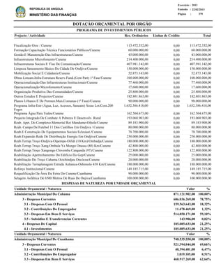 DOTAÇÃO ORÇAMENTAL POR ORGÃO
Página :
22/02/2013Emissão :
Exercício : 2013
REPÚBLICA DE ANGOLA
MINISTÉRIO DAS FINANÇAS 379
3 - Despesas Correntes
3.1 - Despesas Com O Pessoal
3.2 - Contribuições Do Empregador
3.3 - Despesas Em Bens E Serviços
3.5 - Subsidios E Transferencias Correntes
4 - Despesas De Capital
4.1 - Investimentos
3 - Despesas Correntes
3.1 - Despesas Com O Pessoal
3.2 - Contribuições Do Empregador
3.3 - Despesas Em Bens E Serviços
686.036.269,00
159.563.643,00
11.478.469,00
514.850.171,00
143.986,00
185.085.633,00
185.085.633,00
521.394.044,00
48.394.401,00
3.819.105,00
468.917.269,00
Administração Municipal Da Cahama
Administração Municipal De Cuanhama
DESPESAS DE NATUREZA POR UNIDADE ORÇAMENTAL
%
%
Valor
Valor
Unidade Orçamental / Natureza
Unidade Orçamental / Natureza
78,75%
18,32%
1,32%
59,10%
0,02%
21,25%
21,25%
69,66%
6,47%
0,51%
62,64%
871.121.902,00
748.535.550,00
100,00%
100,00%
Fiscalização Gtoc / Cunene
Formação Capacitação Técnica Funcionários Públicos/Cunene
Gestão E Manutenção Das Infraestruturas/Cunene
Infraestruturas Microfomento/Cunene
Infraestruturas Sociais E Vias De Comunicação/Cunene
Limpeza Saneamento Básico Da Cidade De Ondjiva/Cunene
Mobilização Social E Cidadania/Cunene
Obras Loteam.Infra-Estrutura Reserv.Fund.(Cent Part) 1ª Fase/Cunene
Operacionalização Das Infraestruturas Institucionais/Cunene
Operacionalização Microfomento/Cunene
Organização Produtiva Das Comunidades/Cunene
Outros Estudos E Projectos/Cunene
Planos Urbanos E De Pormen.Mun.Comunas (1ª Fase)/Cunene
Programa Infra-Estr (Água, Luz, Acessos, Saneam) Áreas Lot.Cont.200
Fogos
Programa Água Para Todos/Cunene
Projecto Integrado De Combate A Pobreza E Desenvolv. Rural
Reab. Apet. Do Complexo-Memorial Rei Mandume-Oihole/Cunene
Reab. Campo De Futebol 11 Dos Castilhos Em Ondjiva / Cunene
Reab.E Construção De Equipamentos Sociais Eclesiast./Cunene
Reab.Expansão Rede De Distribuição Energia Em Ondjiva/Cunene
Reab.Terrap.Troço Ondjiva-Oipempe-Oifidi (10 Km)/Ombadja/Cunene
Reab.Terrap.Troço Xang.Ombala Ya Mungo Onassa (80) Km/Cunene
Reab.Terrap.Troço Xangongo Chivemba Canganda (97)/Cunene
Reabilitação Apetrechamento Do Edifício Do Gep/Cunene
Reabilitação Do Troço Cahama Octchindjau Oncócua/Cunene
Reabilitação Terraplanagem Estrada Anhanca-Oshimolo 438 Km/Cunene
Reforço Institucional/Cunene
Requalificação Da Área Da Feira Do Cunene/Cuanhama
Selagem Asfáltica De 6500 Metros De Ruas De Onjiva/Cuanhama
113.472.332,00
60.000.000,00
43.000.000,00
214.400.000,00
407.981.142,00
150.000.000,00
52.873.143,00
100.000.000,00
77.460.000,00
17.600.000,00
25.800.000,00
182.801.863,00
90.000.000,00
1.652.386.418,00
162.504.675,00
193.068.903,00
89.183.900,00
80.000.000,00
70.700.000,00
250.000.000,00
180.000.000,00
42.800.000,00
122.800.000,00
25.000.000,00
20.000.000,00
188.000.000,00
149.185.715,00
90.000.000,00
100.000.000,00
Projecto / Actividade Total
PROGRAMA DE INVESTIMENTOS PÚBLICOS
0,00
0,00
0,00
0,00
0,00
0,00
0,00
0,00
0,00
0,00
0,00
0,00
0,00
0,00
0,00
0,00
0,00
0,00
0,00
0,00
0,00
0,00
0,00
0,00
0,00
0,00
0,00
0,00
0,00
113.472.332,00
60.000.000,00
43.000.000,00
214.400.000,00
407.981.142,00
150.000.000,00
52.873.143,00
100.000.000,00
77.460.000,00
17.600.000,00
25.800.000,00
182.801.863,00
90.000.000,00
1.652.386.418,00
162.504.675,00
193.068.903,00
89.183.900,00
80.000.000,00
70.700.000,00
250.000.000,00
180.000.000,00
42.800.000,00
122.800.000,00
25.000.000,00
20.000.000,00
188.000.000,00
149.185.715,00
90.000.000,00
100.000.000,00
Linhas de CréditoRec. Ordinários
 