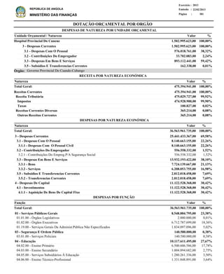 DOTAÇÃO ORÇAMENTAL POR ORGÃO
Página :
22/02/2013Emissão :
Exercício : 2013
REPÚBLICA DE ANGOLA
MINISTÉRIO DAS FINANÇAS 381
Receitas Correntes
Receita Tributária
Impostos
Taxas
Receitas Correntes Diversas
Outras Receitas Correntes
475.394.941,00
475.029.727,00
474.928.900,00
100.827,00
365.214,00
365.214,00
100,00%
99,92%
99,90%
0,02%
0,08%
0,08%
%
3 - Despesas Correntes
3.1 - Despesas Com O Pessoal
3.1.1 - Despesas Com O Pessoal Civil
3.2 - Contribuições Do Empregador
3.2.1 - Contribuições Do Empreg.P/A Segurança Social
3.3 - Despesas Em Bens E Serviços
3.3.1 - Bens
3.3.2 - Serviços
3.5 - Subsidios E Transferencias Correntes
3.5.2 - Transferencias Correntes
4 - Despesas De Capital
4.1 - Investimentos
4.1.1 - Aquisição De Bens De Capital Fixo
25.441.433.367,00
8.140.663.155,00
8.140.663.155,00
556.558.332,00
556.558.332,00
13.932.193.422,00
7.724.139.667,00
6.208.053.755,00
2.812.018.458,00
2.812.018.458,00
11.122.528.368,00
11.122.528.368,00
11.122.528.368,00
69,58%
22,26%
22,26%
1,52%
1,52%
38,10%
21,13%
16,98%
7,69%
7,69%
30,42%
30,42%
30,42%
Natureza %
01 - Serviços Públicos Gerais
01.01.00 - Órgãos Legislativos
01.02.00 - Órgãos Executivos
01.19.00 - Serviços Gerais Da Administ.Pública Não Especificados
03 - Segurança E Ordem Pública
03.01.00 - Serviços Policiais
04 - Educação
04.02.00 - Ensino Primário
04.03.00 - Ensino Secundário
04.05.00 - Serviços Subsidiários À Educação
04.06.00 - Ensino Técnico-Profissional
8.548.884.795,00
2.000.000,00
6.712.787.699,00
1.834.097.096,00
140.580.000,00
140.580.000,00
10.117.611.495,00
6.500.606.586,00
1.004.894.682,00
1.280.261.336,00
1.331.848.891,00
23,38%
0,01%
18,36%
5,02%
0,38%
0,38%
27,67%
17,78%
2,75%
3,50%
3,64%
Função %Valor
Valor
ValorNatureza
RECEITA POR NATUREZA ECONÓMICA
DESPESAS POR NATUREZA ECONÓMICA
3 - Despesas Correntes
3.1 - Despesas Com O Pessoal
3.2 - Contribuições Do Empregador
3.3 - Despesas Em Bens E Serviços
3.5 - Subsidios E Transferencias Correntes
1.502.995.623,00
576.018.761,00
33.702.083,00
893.112.441,00
162.338,00
Hospital Provincial Do Cunene
DESPESAS DE NATUREZA POR UNIDADE ORÇAMENTAL
%ValorUnidade Orçamental / Natureza
100,00%
38,32%
2,24%
59,42%
0,01%
1.502.995.623,00 100,00%
36.563.961.735,00 100,00%Total Geral:
36.563.961.735,00Total Geral: 100,00%
475.394.941,00Total Geral: 100,00%
DESPESAS POR FUNÇÃO
Governo Provincial Do Cuando-CubangoÓrgão:
 