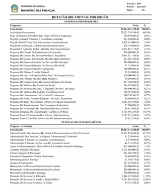 DOTAÇÃO ORÇAMENTAL POR ORGÃO
Página :
22/02/2013Emissão :
Exercício : 2013
REPÚBLICA DE ANGOLA
MINISTÉRIO DAS FINANÇAS 382
Actividades Permanentes
Prog. De Reestrut.E Modern. Das Forças De Def. E Segurança
Prog.De Cuidados Primários E Assistência Hospitalar
Prog.De Reab.E Const. Das Infraestrutras Económ.Básicas
Prog.Reab.Construção De Infra-Estruturas Rodoviárias
Prog.Reab.E Amp.Das Redes Urban.De Dist.Energ.Eléctrica
Programa De Criação De Infraestruturas Comerciais
Programa De Desenv. Do Ensino Primário E Secundário
Programa De Desenv. E Promoção Da Actividade Desportiva
Programa De Desenvolvimento Dos Serviços De Educação
Programa De Desenvolvimento Dos Serviços De Saúde
Programa De Desenvolvimento Habitacional
Programa De Difusao E Acção Cultural
Programa De Exp. Da Capacidade De Prod. De Energia Electrica
Programa De Fomento Da Actividade Produtiva
Programa De Fortalecimento Da Estrutura Organiz. Do Estado
Programa De Melhoria Da Assistência Social
Programa De Melhoria Da Qual. E Equidade Dos Serv. De Saúde
Programa De Melhoria Da Rede De Assistência Social
Programa De Ordenamento Do Território E Urbanismo
Programa De Prom., Fomento E Desenv. Da Activ. Económica
Programa De Reab. Dos Sistemas Urbanos De Água E Saneamento
Programa De Reordenamento Dos Transportes Rodoviários
Programa De Valorização Do Património Histórico Cultural
Programa Integrado De Desen.Rural E Combate A Pobreza
Programa Reab. E Construção Das Infraest. Administrativas
Programa Reab.E Cont.Das Infraest.Bás.De Telecomunicações
22.025.750.740,00
140.580.000,00
293.560.000,00
1.329.174.000,00
328.750.000,00
1.004.823.173,00
230.000.000,00
1.991.351.100,00
324.286.700,00
250.000.000,00
31.254.000,00
100.000.000,00
65.210.000,00
170.000.000,00
50.000.000,00
347.782.821,00
764.392.000,00
100.000.000,00
300.987.600,00
280.750.300,00
80.000.000,00
1.287.239.485,00
27.200.000,00
90.152.000,00
3.724.993.289,00
1.197.091.246,00
28.633.281,00
60,24%
0,38%
0,80%
3,64%
0,90%
2,75%
0,63%
5,45%
0,89%
0,68%
0,09%
0,27%
0,18%
0,46%
0,14%
0,95%
2,09%
0,27%
0,82%
0,77%
0,22%
3,52%
0,07%
0,25%
10,19%
3,27%
0,08%
%Programa Valor
36.563.961.735,00 100,00%Total Geral:
DESPESAS POR PROGRAMA
Admin.E Gestão Dos Assuntos Do Estado E Governamentais A Nível Provincial
Administração Dos Serviços De Registo, Conservatória E Notariado
Administração E Gestão Dos Assuntos Governamentais
Administração E Gestão Dos Serviços De Assistência Social
Apoio Ao Reassentamento Dos Ex-Milit. E Mutilados Guerra/K-Kubango
Cuidados Primários De Saúde
Cultura, Desporto E Recreação
Formação E Superação Técnica Profissional
Informatização Dos Serviços
Limpeza E Saneamento
Manutenção De Diversas Infraestruturas De Saúde
Manutenção De Diversas Infraestruturas Escolares
Merenda Escolar/Kuando- Kubango
Prestação De Serviços De Educação
Prestação De Serviços De Saúde E Saúde Pública
Prestação De Serviços Primários De Saúde
12.074.829.845,00
53.229.046,00
8.910.600,00
44.352.472,00
403.000.000,00
1.723.680.000,00
324.286.700,00
39.490.097,00
11.764.571,00
703.429.403,00
250.000.000,00
250.000.000,00
390.000.000,00
2.846.653.809,00
5.793.102.302,00
19.745.583,00
47,53%
0,21%
0,04%
0,17%
1,59%
6,78%
1,28%
0,16%
0,05%
2,77%
0,98%
0,98%
1,54%
11,20%
22,80%
0,08%
%Projecto / Actividade Valor
25.407.115.292,00 100,00%Total Geral:
DESPESAS DE FUNCIONAMENTO
 
