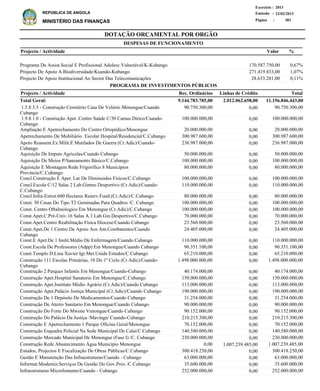 DOTAÇÃO ORÇAMENTAL POR ORGÃO
Página :
22/02/2013Emissão :
Exercício : 2013
REPÚBLICA DE ANGOLA
MINISTÉRIO DAS FINANÇAS 383
Programa De Assist.Social E Profissional Adolesc.Vulnerável/K-Kubango
Projecto De Apoio A Biodiversidade/Kuando-Kubango
Projecto De Apoio Institucional Ao Sector Das Telecomunicações
170.587.750,00
271.419.833,00
28.633.281,00
0,67%
1,07%
0,11%
%Projecto / Actividade Valor
DESPESAS DE FUNCIONAMENTO
1.5.8.3.5 - Construção Cemitério Casa De Velório Menongue/Cuando
Cubango
1.9.8.1.0 - Construção Apet. Centro Saúde C/30 Camas Dirico/Cuando-
Cubango
Ampliação E Apetrechamento Do Centro Ortopédico/Menongue
Apetrechamento De Mobiliário Escolar Hospital/Residencial/C.Cubango
Apoio Reassent.Ex.Milit.E Mutilados De Guerra (Cr.Adic)/Cuando-
Cubango
Aquisição De Imputs Agrícolas/Cuando Cubango
Aquisição De Meios P/Saneamento Básico/C.Cubango
Aquisição E Montagem Rede Frigorifico 8 Municípios
Provincía/C.Cubango
Concl.Construção E Apet. Lar De Diminuidos Fisicos/C.Cubango
Concl.Escola C/12 Salas 2 Lab.Ginmo Desportivo (Cr.Adic)/Cuando-
C.Cubango
Concl.Infra-Estrut.600 Hectares Reserv.Fund.(Cr.Adic)/C.Cubango
Const. 50 Casas Do Tipo T2 Geminadas Para Quadros /C. Cubango
Const. Centro Oftalmologico Em Menongue (Cr.Adic)/C.Cubango
Const.Apet.C.Pré-Univ.16 Salas A.3 Lab.Gin.Desportivo/C.Cubango
Const.Apet.Centro Reabilitação Física Diocese/Cuando Cubango
Const.Apet.De 1 Centro De Apoio Aos Ant.Combatentes/Cuando
Cubango
Const.E Apet.De 1 Instit.Médio De Enfermagem/Cuando Cubango
Const.Escola De Professores (Adpp) Em Menongue/Cuando Cubango
Const.Templo D.Lina Xavier Igr.Met.Unida Estudos/C.Cubango
Construção 111 Escolas Primárias, 10 Do 1º Ciclo (Cr.Adic)/Cuando-
Cubango
Construção 2 Parques Infantis Em Menongue/Cuando-Cubango
Construção Apet.Hospital Sanatorio Em Menongue/C.Cubango
Construção Apet.Instituto Médio Agrário (Cr.Adic)/Cuando Cubango
Construção Apet.Palácio Justiça Municipal (Cr.Adic)/Cuando Cubango
Construção De 1 Depósito De Medicamentos/Cuando Cubango
Construção De Aterro Sanitario Em Menongue/Cuando Cubango
Construção Do Forte Do Mwene Vunongue/Cuando Cubango
Construção Do Palácio Da Justiça /Mavinga/ Cuando-Cubango
Construção E Apetrechamento 1 Parque Oficina Geral/Menongue
Construção Esquadra Policial Na Sede Municipal De Calai/C.Cubango
Construção Mercado Municipal De Menongue (Fase I) /C. Cubango
Construção Rede Abastecimento Água Município Menongue
Estudos, Projectos E Fiscalização De Obras Públicas/C.Cubango
Gestão E Manutenção Das Infraestruturas/Cuando - Cubango
Informat.Moderniz.Serviços De Gestão Do Gov.Prov./C.Cubango
Infraestruturas Microfomento/Cuando - Cubango
90.750.300,00
100.000.000,00
20.000.000,00
300.987.600,00
236.987.000,00
50.000.000,00
100.000.000,00
80.000.000,00
100.000.000,00
110.000.000,00
80.000.000,00
100.000.000,00
100.000.000,00
70.000.000,00
23.560.000,00
24.405.000,00
110.000.000,00
90.351.100,00
65.210.000,00
1.498.000.000,00
40.174.000,00
150.000.000,00
113.000.000,00
190.000.000,00
31.254.000,00
90.000.000,00
90.152.000,00
210.215.300,00
70.152.000,00
140.580.000,00
230.000.000,00
1.007.239.485,00
300.418.250,00
63.000.000,00
35.600.000,00
252.000.000,00
Projecto / Actividade Total
11.156.846.443,00Total Geral:
PROGRAMA DE INVESTIMENTOS PÚBLICOS
2.012.062.658,009.144.783.785,00
0,00
0,00
0,00
0,00
0,00
0,00
0,00
0,00
0,00
0,00
0,00
0,00
0,00
0,00
0,00
0,00
0,00
0,00
0,00
0,00
0,00
0,00
0,00
0,00
0,00
0,00
0,00
0,00
0,00
0,00
0,00
1.007.239.485,00
0,00
0,00
0,00
0,00
90.750.300,00
100.000.000,00
20.000.000,00
300.987.600,00
236.987.000,00
50.000.000,00
100.000.000,00
80.000.000,00
100.000.000,00
110.000.000,00
80.000.000,00
100.000.000,00
100.000.000,00
70.000.000,00
23.560.000,00
24.405.000,00
110.000.000,00
90.351.100,00
65.210.000,00
1.498.000.000,00
40.174.000,00
150.000.000,00
113.000.000,00
190.000.000,00
31.254.000,00
90.000.000,00
90.152.000,00
210.215.300,00
70.152.000,00
140.580.000,00
230.000.000,00
0,00
300.418.250,00
63.000.000,00
35.600.000,00
252.000.000,00
Linhas de CréditoRec. Ordinários
 