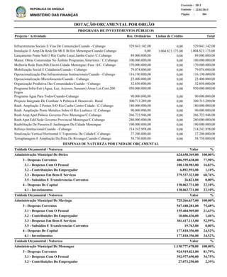 DOTAÇÃO ORÇAMENTAL POR ORGÃO
Página :
22/02/2013Emissão :
Exercício : 2013
REPÚBLICA DE ANGOLA
MINISTÉRIO DAS FINANÇAS 384
3 - Despesas Correntes
3.1 - Despesas Com O Pessoal
3.2 - Contribuições Do Empregador
3.3 - Despesas Em Bens E Serviços
3.5 - Subsidios E Transferencias Correntes
4 - Despesas De Capital
4.1 - Investimentos
3 - Despesas Correntes
3.1 - Despesas Com O Pessoal
3.2 - Contribuições Do Empregador
3.3 - Despesas Em Bens E Serviços
3.5 - Subsidios E Transferencias Correntes
4 - Despesas De Capital
4.1 - Investimentos
3 - Despesas Correntes
3.1 - Despesas Com O Pessoal
3.2 - Contribuições Do Empregador
486.595.638,00
100.138.903,00
6.892.591,00
379.537.323,00
26.821,00
138.062.731,00
138.062.731,00
547.448.281,00
155.404.969,00
10.606.436,00
381.417.113,00
19.763,00
177.818.356,00
177.818.356,00
924.919.021,00
392.977.690,00
27.073.250,00
Administração Municipal De Dirico
Administração Municipal De Mavinga
Administração Municipal De Menongue
DESPESAS DE NATUREZA POR UNIDADE ORÇAMENTAL
%
%
%
Valor
Valor
Valor
Unidade Orçamental / Natureza
Unidade Orçamental / Natureza
Unidade Orçamental / Natureza
77,90%
16,03%
1,10%
60,76%
0,00%
22,10%
22,10%
75,48%
21,43%
1,46%
52,59%
0,00%
24,52%
24,52%
81,79%
34,75%
2,39%
624.658.369,00
725.266.637,00
1.130.777.478,00
100,00%
100,00%
100,00%
Infraestruturas Sociais E Vias De Comunição/Cuando - Cubango
Instalação E Amp.Da Rede De Mt E Bt Em Menongue/Cuando Cubango
Lançamento Ponte Sob O Rio Cuebe Local.Jamba Cueio /C.Cubango
Manut. Obras Construidas No Âmbito Programas Anteriores / C.Cubango
Melhoria Rede Ilum.Púb.Electri.Cidade Menongue (Fase 1)/C. Cubango
Mobilização Social E Cidadania/Cuando - Cubango
Operacionalização Das Infraestruturas Institucionais/Cuando - Cubango
Operacionalização Microfomento/Cuando - Cubango
Organização Produtiva Das Comunidades/Cuando - Cubango
Programa Infra-Estr (Água, Luz, Acessos, Saneam) Áreas Lot.Cont.200
Fogos
Programa Água Para Todos/Cuando-Cubango
Projecto Integrado De Combate A Pobreza E Desenvolv. Rural
Reab. Ampliação 2 Pontes S/O Rio Cuebe Centro Cidade / C.Cubango
Reab. Ampliação Ponte Metalica Sobre O Rio Luahuca / C.Cubango
Reab.Amp.Apet.Palácio Governo Prov.Menongue/C.Cubango
Reab.Apet.Edif.Sede Governo Provincial Menongue/C.Cubango
Reabilitação De Passeios E Jardinagem Da Cidade Menongue
Reforço Institucional/Cuando - Cubango
Sinalização Vertical Horizontal E Toponimia Da Cidade/C.Cubango
Terraplanagem E Ampliação Da Pista Do Rivungo/Cuando-Cubango
529.843.142,00
1.004.823.173,00
89.000.000,00
100.000.000,00
170.000.000,00
79.074.000,00
116.190.000,00
23.400.000,00
32.850.000,00
950.000.000,00
90.000.000,00
300.713.289,00
180.000.000,00
90.000.000,00
266.723.946,00
280.000.000,00
190.000.000,00
214.242.858,00
27.200.000,00
58.750.000,00
Projecto / Actividade Total
PROGRAMA DE INVESTIMENTOS PÚBLICOS
0,00
1.004.823.173,00
0,00
0,00
0,00
0,00
0,00
0,00
0,00
0,00
0,00
0,00
0,00
0,00
0,00
0,00
0,00
0,00
0,00
0,00
529.843.142,00
0,00
89.000.000,00
100.000.000,00
170.000.000,00
79.074.000,00
116.190.000,00
23.400.000,00
32.850.000,00
950.000.000,00
90.000.000,00
300.713.289,00
180.000.000,00
90.000.000,00
266.723.946,00
280.000.000,00
190.000.000,00
214.242.858,00
27.200.000,00
58.750.000,00
Linhas de CréditoRec. Ordinários
 
