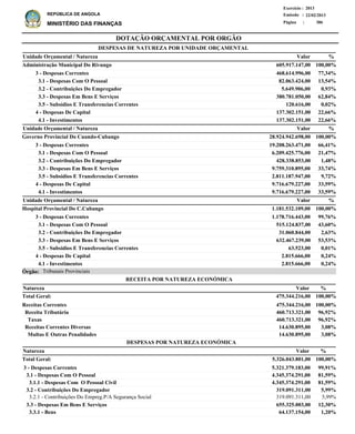 DOTAÇÃO ORÇAMENTAL POR ORGÃO
Página :
22/02/2013Emissão :
Exercício : 2013
REPÚBLICA DE ANGOLA
MINISTÉRIO DAS FINANÇAS 386
Receitas Correntes
Receita Tributária
Taxas
Receitas Correntes Diversas
Multas E Outras Penalidades
475.344.216,00
460.713.321,00
460.713.321,00
14.630.895,00
14.630.895,00
100,00%
96,92%
96,92%
3,08%
3,08%
%
3 - Despesas Correntes
3.1 - Despesas Com O Pessoal
3.1.1 - Despesas Com O Pessoal Civil
3.2 - Contribuições Do Empregador
3.2.1 - Contribuições Do Empreg.P/A Segurança Social
3.3 - Despesas Em Bens E Serviços
3.3.1 - Bens
5.321.379.183,00
4.345.374.291,00
4.345.374.291,00
319.091.311,00
319.091.311,00
655.325.003,00
64.137.154,00
99,91%
81,59%
81,59%
5,99%
5,99%
12,30%
1,20%
Natureza %Valor
ValorNatureza
RECEITA POR NATUREZA ECONÓMICA
DESPESAS POR NATUREZA ECONÓMICA
3 - Despesas Correntes
3.1 - Despesas Com O Pessoal
3.2 - Contribuições Do Empregador
3.3 - Despesas Em Bens E Serviços
3.5 - Subsidios E Transferencias Correntes
4 - Despesas De Capital
4.1 - Investimentos
3 - Despesas Correntes
3.1 - Despesas Com O Pessoal
3.2 - Contribuições Do Empregador
3.3 - Despesas Em Bens E Serviços
3.5 - Subsidios E Transferencias Correntes
4 - Despesas De Capital
4.1 - Investimentos
3 - Despesas Correntes
3.1 - Despesas Com O Pessoal
3.2 - Contribuições Do Empregador
3.3 - Despesas Em Bens E Serviços
3.5 - Subsidios E Transferencias Correntes
4 - Despesas De Capital
4.1 - Investimentos
468.614.996,00
82.063.424,00
5.649.906,00
380.781.050,00
120.616,00
137.302.151,00
137.302.151,00
19.208.263.471,00
6.209.425.776,00
428.338.853,00
9.759.310.895,00
2.811.187.947,00
9.716.679.227,00
9.716.679.227,00
1.178.716.443,00
515.124.837,00
31.060.844,00
632.467.239,00
63.523,00
2.815.666,00
2.815.666,00
Administração Municipal Do Rivungo
Governo Provincial Do Cuando-Cubango
Hospital Provincial Do C.Cubango
DESPESAS DE NATUREZA POR UNIDADE ORÇAMENTAL
%
%
%
Valor
Valor
Valor
Unidade Orçamental / Natureza
Unidade Orçamental / Natureza
Unidade Orçamental / Natureza
77,34%
13,54%
0,93%
62,84%
0,02%
22,66%
22,66%
66,41%
21,47%
1,48%
33,74%
9,72%
33,59%
33,59%
99,76%
43,60%
2,63%
53,53%
0,01%
0,24%
0,24%
605.917.147,00
28.924.942.698,00
1.181.532.109,00
100,00%
100,00%
100,00%
5.326.043.801,00Total Geral: 100,00%
475.344.216,00Total Geral: 100,00%
Tribunais ProvinciaisÓrgão:
 