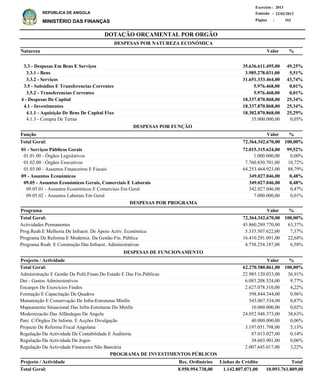 DOTAÇÃO ORÇAMENTAL POR ORGÃO
Página :
22/02/2013Emissão :
Exercício : 2013
REPÚBLICA DE ANGOLA
MINISTÉRIO DAS FINANÇAS 162
3.3 - Despesas Em Bens E Serviços
3.3.1 - Bens
3.3.2 - Serviços
3.5 - Subsidios E Transferencias Correntes
3.5.2 - Transferencias Correntes
4 - Despesas De Capital
4.1 - Investimentos
4.1.1 - Aquisição De Bens De Capital Fixo
4.1.3 - Compra De Terras
35.636.611.495,00
3.985.278.031,00
31.651.333.464,00
5.976.468,00
5.976.468,00
18.337.870.868,00
18.337.870.868,00
18.302.870.868,00
35.000.000,00
49,25%
5,51%
43,74%
0,01%
0,01%
25,34%
25,34%
25,29%
0,05%
Natureza %
01 - Serviços Públicos Gerais
01.01.00 - Órgãos Legislativos
01.02.00 - Órgãos Executivos
01.03.00 - Assuntos Financeiros E Fiscais
09 - Assuntos Económicos
09.05 - Assuntos Económicos Gerais, Comerciais E Laborais
09.05.01 - Assuntos Económicos E Comerciais Em Geral
09.05.02 - Assuntos Laborais Em Geral
72.015.315.624,00
1.000.000,00
7.760.850.701,00
64.253.464.923,00
349.027.046,00
349.027.046,00
342.027.046,00
7.000.000,00
99,52%
0,00%
10,72%
88,79%
0,48%
0,48%
0,47%
0,01%
Função %
Actividades Permanentes
Prog.Reab.E Melhoria De Infraest. De Apoio Activ. Económica
Programa De Reforma E Moderniz. Da Gestão Fin. Pública
Programa Reab. E Construção Das Infraest. Administrativas
45.860.289.770,00
5.335.507.622,00
16.410.291.091,00
4.758.254.187,00
63,37%
7,37%
22,68%
6,58%
%Programa Valor
Valor
Valor
DESPESAS POR NATUREZA ECONÓMICA
72.364.342.670,00 100,00%Total Geral:
72.364.342.670,00 100,00%Total Geral:
DESPESAS POR FUNÇÃO
DESPESAS POR PROGRAMA
Administração E Gestão Da Polít.Finan.Do Estado E Das Fin.Públicas
Dni - Gastos Administrativos
Encargos De Exercícios Findos
Formação E Capacitação De Quadros
Manutenção E Conservação De Infra-Estruturas Minfin
Mapeamento Situacional Das Infra-Estruturas Do Minfin
Modernizacão Das Alfândegas De Angola
Parc. C/Órgãos De Inform. E Acções Divulgação
Projecto De Reforma Fiscal Angolana
Regulação Da Actividade De Contabilidade E Auditoria
Regulação Da Actividade De Jogos
Regulação Da Actividade Financeira Não Bancária
22.985.120.033,00
6.083.208.524,00
2.627.078.310,00
598.844.344,00
543.067.534,00
10.000.000,00
24.052.948.373,00
40.000.000,00
3.197.051.798,00
87.013.027,00
38.603.901,00
2.007.645.017,00
36,91%
9,77%
4,22%
0,96%
0,87%
0,02%
38,63%
0,06%
5,13%
0,14%
0,06%
3,22%
%Projecto / Actividade Valor
62.270.580.861,00 100,00%Total Geral:
DESPESAS DE FUNCIONAMENTO
Projecto / Actividade Total
10.093.761.809,00Total Geral:
PROGRAMA DE INVESTIMENTOS PÚBLICOS
1.142.807.071,008.950.954.738,00
Linhas de CréditoRec. Ordinários
 