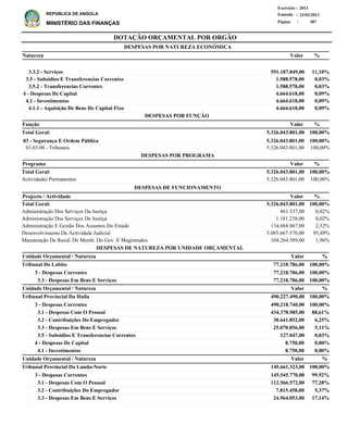 DOTAÇÃO ORÇAMENTAL POR ORGÃO
Página :
22/02/2013Emissão :
Exercício : 2013
REPÚBLICA DE ANGOLA
MINISTÉRIO DAS FINANÇAS 387
3.3.2 - Serviços
3.5 - Subsidios E Transferencias Correntes
3.5.2 - Transferencias Correntes
4 - Despesas De Capital
4.1 - Investimentos
4.1.1 - Aquisição De Bens De Capital Fixo
591.187.849,00
1.588.578,00
1.588.578,00
4.664.618,00
4.664.618,00
4.664.618,00
11,10%
0,03%
0,03%
0,09%
0,09%
0,09%
Natureza %
03 - Segurança E Ordem Pública
03.03.00 - Tribunais
5.326.043.801,00
5.326.043.801,00
100,00%
100,00%
Função %
Actividades Permanentes 5.326.043.801,00 100,00%
%Programa Valor
Valor
Valor
DESPESAS POR NATUREZA ECONÓMICA
3 - Despesas Correntes
3.3 - Despesas Em Bens E Serviços
3 - Despesas Correntes
3.1 - Despesas Com O Pessoal
3.2 - Contribuições Do Empregador
3.3 - Despesas Em Bens E Serviços
3.5 - Subsidios E Transferencias Correntes
4 - Despesas De Capital
4.1 - Investimentos
3 - Despesas Correntes
3.1 - Despesas Com O Pessoal
3.2 - Contribuições Do Empregador
3.3 - Despesas Em Bens E Serviços
77.218.786,00
77.218.786,00
490.218.740,00
434.378.985,00
30.641.852,00
25.070.856,00
127.047,00
8.750,00
8.750,00
145.545.770,00
112.566.572,00
7.815.458,00
24.964.053,00
Tribunal Do Lobito
Tribunal Provincial Da Huila
Tribunal Provincial Da Lunda-Norte
DESPESAS DE NATUREZA POR UNIDADE ORÇAMENTAL
%
%
%
Valor
Valor
Valor
Unidade Orçamental / Natureza
Unidade Orçamental / Natureza
Unidade Orçamental / Natureza
100,00%
100,00%
100,00%
88,61%
6,25%
5,11%
0,03%
0,00%
0,00%
99,92%
77,28%
5,37%
17,14%
77.218.786,00
490.227.490,00
145.661.323,00
100,00%
100,00%
100,00%
5.326.043.801,00 100,00%Total Geral:
5.326.043.801,00 100,00%Total Geral:
DESPESAS POR FUNÇÃO
DESPESAS POR PROGRAMA
Administração Dos Serviços Da Justiça
Administração Dos Serviços De Justiça
Administração E Gestão Dos Assuntos Do Estado
Desenvolvimento Da Actividade Judicial
Manutenção De Resid. De Memb. Do Gov. E Magistrados
861.537,00
1.181.238,00
134.068.867,00
5.085.667.570,00
104.264.589,00
0,02%
0,02%
2,52%
95,49%
1,96%
%Projecto / Actividade Valor
5.326.043.801,00 100,00%Total Geral:
DESPESAS DE FUNCIONAMENTO
 