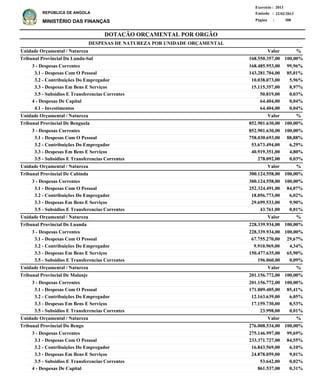DOTAÇÃO ORÇAMENTAL POR ORGÃO
Página :
22/02/2013Emissão :
Exercício : 2013
REPÚBLICA DE ANGOLA
MINISTÉRIO DAS FINANÇAS 388
3 - Despesas Correntes
3.1 - Despesas Com O Pessoal
3.2 - Contribuições Do Empregador
3.3 - Despesas Em Bens E Serviços
3.5 - Subsidios E Transferencias Correntes
4 - Despesas De Capital
4.1 - Investimentos
3 - Despesas Correntes
3.1 - Despesas Com O Pessoal
3.2 - Contribuições Do Empregador
3.3 - Despesas Em Bens E Serviços
3.5 - Subsidios E Transferencias Correntes
3 - Despesas Correntes
3.1 - Despesas Com O Pessoal
3.2 - Contribuições Do Empregador
3.3 - Despesas Em Bens E Serviços
3.5 - Subsidios E Transferencias Correntes
3 - Despesas Correntes
3.1 - Despesas Com O Pessoal
3.2 - Contribuições Do Empregador
3.3 - Despesas Em Bens E Serviços
3.5 - Subsidios E Transferencias Correntes
3 - Despesas Correntes
3.1 - Despesas Com O Pessoal
3.2 - Contribuições Do Empregador
3.3 - Despesas Em Bens E Serviços
3.5 - Subsidios E Transferencias Correntes
3 - Despesas Correntes
3.1 - Despesas Com O Pessoal
3.2 - Contribuições Do Empregador
3.3 - Despesas Em Bens E Serviços
3.5 - Subsidios E Transferencias Correntes
4 - Despesas De Capital
168.485.953,00
143.281.704,00
10.038.073,00
15.115.357,00
50.819,00
64.404,00
64.404,00
852.901.630,00
758.030.693,00
53.673.494,00
40.919.351,00
278.092,00
300.124.558,00
252.324.491,00
18.056.773,00
29.699.533,00
43.761,00
228.339.934,00
67.755.270,00
9.910.969,00
150.477.635,00
196.060,00
201.156.772,00
171.809.405,00
12.163.639,00
17.159.730,00
23.998,00
275.146.997,00
233.371.727,00
16.843.569,00
24.878.059,00
53.642,00
861.537,00
Tribunal Provincial Da Lunda-Sul
Tribunal Provincial De Benguela
Tribunal Provincial De Cabinda
Tribunal Provincial De Luanda
Tribunal Provincial De Malanje
Tribunal Provincial Do Bengo
DESPESAS DE NATUREZA POR UNIDADE ORÇAMENTAL
%
%
%
%
%
%
Valor
Valor
Valor
Valor
Valor
Valor
Unidade Orçamental / Natureza
Unidade Orçamental / Natureza
Unidade Orçamental / Natureza
Unidade Orçamental / Natureza
Unidade Orçamental / Natureza
Unidade Orçamental / Natureza
99,96%
85,01%
5,96%
8,97%
0,03%
0,04%
0,04%
100,00%
88,88%
6,29%
4,80%
0,03%
100,00%
84,07%
6,02%
9,90%
0,01%
100,00%
29,67%
4,34%
65,90%
0,09%
100,00%
85,41%
6,05%
8,53%
0,01%
99,69%
84,55%
6,10%
9,01%
0,02%
0,31%
168.550.357,00
852.901.630,00
300.124.558,00
228.339.934,00
201.156.772,00
276.008.534,00
100,00%
100,00%
100,00%
100,00%
100,00%
100,00%
 