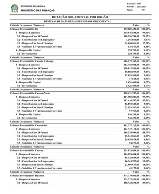 DOTAÇÃO ORÇAMENTAL POR ORGÃO
Página :
22/02/2013Emissão :
Exercício : 2013
REPÚBLICA DE ANGOLA
MINISTÉRIO DAS FINANÇAS 389
3 - Despesas Correntes
3.1 - Despesas Com O Pessoal
3.2 - Contribuições Do Empregador
3.3 - Despesas Em Bens E Serviços
3.5 - Subsidios E Transferencias Correntes
4 - Despesas De Capital
4.1 - Investimentos
3 - Despesas Correntes
3.1 - Despesas Com O Pessoal
3.2 - Contribuições Do Empregador
3.3 - Despesas Em Bens E Serviços
3.5 - Subsidios E Transferencias Correntes
4 - Despesas De Capital
4.1 - Investimentos
3 - Despesas Correntes
3.1 - Despesas Com O Pessoal
3.2 - Contribuições Do Empregador
3.3 - Despesas Em Bens E Serviços
3.5 - Subsidios E Transferencias Correntes
4 - Despesas De Capital
4.1 - Investimentos
3 - Despesas Correntes
3.1 - Despesas Com O Pessoal
3.2 - Contribuições Do Empregador
3.3 - Despesas Em Bens E Serviços
3.5 - Subsidios E Transferencias Correntes
3 - Despesas Correntes
3.1 - Despesas Com O Pessoal
3.2 - Contribuições Do Empregador
3.3 - Despesas Em Bens E Serviços
3.5 - Subsidios E Transferencias Correntes
3 - Despesas Correntes
3.1 - Despesas Com O Pessoal
139.546.688,00
110.956.704,00
4.293.601,00
24.160.866,00
135.517,00
258.750,00
258.750,00
184.752.934,00
156.815.596,00
10.868.509,00
17.053.301,00
15.528,00
1.426.409,00
1.426.409,00
217.905.287,00
182.438.597,00
12.893.540,00
22.553.387,00
19.763,00
546.250,00
546.250,00
412.737.112,00
366.238.989,00
25.943.866,00
20.459.678,00
94.579,00
124.828.404,00
85.338.888,00
16.344.707,00
23.099.637,00
45.172,00
574.723.536,00
488.720.694,00
Tribunal Provincial Do Bié
Tribunal Provincial Do Cuando Cubango
Tribunal Provincial Do Cuanza-Norte
Tribunal Provincial Do Cuanza-Sul
Tribunal Provincial Do Cunene
Tribunal Provincial Do Huambo
DESPESAS DE NATUREZA POR UNIDADE ORÇAMENTAL
%
%
%
%
%
%
Valor
Valor
Valor
Valor
Valor
Valor
Unidade Orçamental / Natureza
Unidade Orçamental / Natureza
Unidade Orçamental / Natureza
Unidade Orçamental / Natureza
Unidade Orçamental / Natureza
Unidade Orçamental / Natureza
99,81%
79,37%
3,07%
17,28%
0,10%
0,19%
0,19%
99,23%
84,23%
5,84%
9,16%
0,01%
0,77%
0,77%
99,75%
83,51%
5,90%
10,32%
0,01%
0,25%
0,25%
100,00%
88,73%
6,29%
4,96%
0,02%
100,00%
68,36%
13,09%
18,51%
0,04%
100,00%
85,03%
139.805.438,00
186.179.343,00
218.451.537,00
412.737.112,00
124.828.404,00
574.739.001,00
100,00%
100,00%
100,00%
100,00%
100,00%
100,00%
 