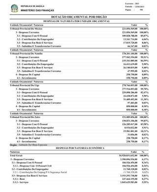 DOTAÇÃO ORÇAMENTAL POR ORGÃO
Página :
22/02/2013Emissão :
Exercício : 2013
REPÚBLICA DE ANGOLA
MINISTÉRIO DAS FINANÇAS 390
3 - Despesas Correntes
3.1 - Despesas Com O Pessoal
3.1.1 - Despesas Com O Pessoal Civil
3.2 - Contribuições Do Empregador
3.2.1 - Contribuições Do Empreg.P/A Segurança Social
3.3 - Despesas Em Bens E Serviços
3.3.1 - Bens
3.3.2 - Serviços
3.390.096.936,00
184.926.454,00
184.926.454,00
11.760.328,00
11.760.328,00
3.193.293.738,00
147.664.155,00
3.045.629.583,00
6,17%
0,34%
0,34%
0,02%
0,02%
5,81%
0,27%
5,55%
Natureza %Valor
DESPESAS POR NATUREZA ECONÓMICA
3 - Despesas Correntes
3.1 - Despesas Com O Pessoal
3.2 - Contribuições Do Empregador
3.3 - Despesas Em Bens E Serviços
3.5 - Subsidios E Transferencias Correntes
3 - Despesas Correntes
3.1 - Despesas Com O Pessoal
3.2 - Contribuições Do Empregador
3.3 - Despesas Em Bens E Serviços
3.5 - Subsidios E Transferencias Correntes
4 - Despesas De Capital
4.1 - Investimentos
3 - Despesas Correntes
3.1 - Despesas Com O Pessoal
3.2 - Contribuições Do Empregador
3.3 - Despesas Em Bens E Serviços
3.5 - Subsidios E Transferencias Correntes
4 - Despesas De Capital
4.1 - Investimentos
3 - Despesas Correntes
3.1 - Despesas Com O Pessoal
3.2 - Contribuições Do Empregador
3.3 - Despesas Em Bens E Serviços
3.5 - Subsidios E Transferencias Correntes
4 - Despesas De Capital
4.1 - Investimentos
221.056.569,00
189.828.788,00
13.341.714,00
17.819.720,00
66.347,00
277.942.354,00
235.341.885,00
16.411.639,00
26.140.835,00
47.995,00
258.750,00
258.750,00
277.916.053,00
229.890.286,00
16.438.872,00
31.489.492,00
97.403,00
850.000,00
850.000,00
150.831.106,00
126.285.017,00
8.934.032,00
15.581.001,00
31.056,00
258.750,00
258.750,00
Tribunal Provincial Do Moxico
Tribunal Provincial Do Namibe
Tribunal Provincial Do Uíge
Tribunal Provincial Do Zaire
DESPESAS DE NATUREZA POR UNIDADE ORÇAMENTAL
%
%
%
%
Valor
Valor
Valor
Valor
Unidade Orçamental / Natureza
Unidade Orçamental / Natureza
Unidade Orçamental / Natureza
Unidade Orçamental / Natureza
100,00%
85,87%
6,04%
8,06%
0,03%
99,91%
84,59%
5,90%
9,40%
0,02%
0,09%
0,09%
99,70%
82,47%
5,90%
11,30%
0,03%
0,30%
0,30%
99,83%
83,58%
5,91%
10,31%
0,02%
0,17%
0,17%
221.056.569,00
278.201.104,00
278.766.053,00
151.089.856,00
100,00%
100,00%
100,00%
100,00%
54.920.831.652,00Total Geral: 100,00%
Gabinete De Obras EspeciaisÓrgão:
 