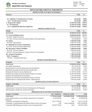 DOTAÇÃO ORÇAMENTAL POR ORGÃO
Página :
22/02/2013Emissão :
Exercício : 2013
REPÚBLICA DE ANGOLA
MINISTÉRIO DAS FINANÇAS 391
3.5 - Subsidios E Transferencias Correntes
3.5.2 - Transferencias Correntes
4 - Despesas De Capital
4.1 - Investimentos
4.1.1 - Aquisição De Bens De Capital Fixo
116.416,00
116.416,00
51.530.734.716,00
51.530.734.716,00
51.530.734.716,00
0,00%
0,00%
93,83%
93,83%
93,83%
Natureza %
01 - Serviços Públicos Gerais
01.02.00 - Órgãos Executivos
01.19.00 - Serviços Gerais Da Administ.Pública Não Especificados
02 - Defesa
02.01.00 - Defesa Militar
07 - Habitação E Serviços Comunitários
07.01.00 - Desenvolvimento Habitacional
08 - Recreação, Cultura E Religião
08.01.00 - Serviços Culturais
08.03.00 - Serviços Religiosos E Outros Serviços À Comunidade
09 - Assuntos Económicos
09.02 - Transportes
09.02.01 - Transporte Rodoviário
34.804.856.036,00
34.222.616.036,00
582.240.000,00
1.045.555.753,00
1.045.555.753,00
12.996.345.548,00
12.996.345.548,00
4.284.924.391,00
4.048.806.434,00
236.117.957,00
1.789.149.924,00
1.789.149.924,00
1.789.149.924,00
63,37%
62,31%
1,06%
1,90%
1,90%
23,66%
23,66%
7,80%
7,37%
0,43%
3,26%
3,26%
3,26%
Função %
Actividades Permanentes
Prog.De Reab.E Const. Das Infraestrutras Económ.Básicas
Prog.Reab.Construção De Infra-Estruturas Rodoviárias
Programa De Desenvolvimento Habitacional
Programa De Fortalecimento Da Estrutura Organiz. Do Estado
Programa De Realojamento Da População
Programa De Valorização Do Património Histórico Cultural
Programa Reab. E Construção Das Infraest. Administrativas
495.143.021,00
747.501.250,00
1.789.149.924,00
11.704.916.186,00
26.842.349.260,00
1.291.429.362,00
4.384.924.391,00
7.665.418.258,00
0,90%
1,36%
3,26%
21,31%
48,87%
2,35%
7,98%
13,96%
%Programa Valor
Valor
Valor
DESPESAS POR NATUREZA ECONÓMICA
54.920.831.652,00 100,00%Total Geral:
54.920.831.652,00 100,00%Total Geral:
DESPESAS POR FUNÇÃO
DESPESAS POR PROGRAMA
Administração E Gestão Da Política De Realojamento Da População
Administração E Gestão Dos Assuntos Do Estado
127.030.362,00
495.143.021,00
20,42%
79,58%
%Projecto / Actividade Valor
622.173.383,00 100,00%Total Geral:
DESPESAS DE FUNCIONAMENTO
Const. Infraestrut.Novo Centro Político Administrativo (Estudos E
Projectos)
Construção Do Santuário Da Muxima
Construção E Apetrechamento Do Edifício Museu Ciência Tecnologia
Construção 5000 Habitações Evolutivas Auto-Construção (Kits)
63.444.085,00
236.117.957,00
1.803.474.668,00
246.855.730,00
Projecto / Actividade Total
54.298.658.269,00Total Geral:
PROGRAMA DE INVESTIMENTOS PÚBLICOS
16.499.005.929,0037.799.652.340,00
0,00
0,00
1.803.474.668,00
0,00
63.444.085,00
236.117.957,00
0,00
246.855.730,00
Linhas de CréditoRec. Ordinários
 