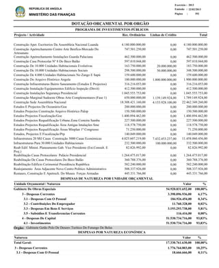 DOTAÇÃO ORÇAMENTAL POR ORGÃO
Página :
22/02/2013Emissão :
Exercício : 2013
REPÚBLICA DE ANGOLA
MINISTÉRIO DAS FINANÇAS 392
3 - Despesas Correntes
3.1 - Despesas Com O Pessoal
1.776.764.003,00
18.666.666,00
10,25%
0,11%
Natureza %Valor
DESPESAS POR NATUREZA ECONÓMICA
3 - Despesas Correntes
3.1 - Despesas Com O Pessoal
3.2 - Contribuições Do Empregador
3.3 - Despesas Em Bens E Serviços
3.5 - Subsidios E Transferencias Correntes
4 - Despesas De Capital
4.1 - Investimentos
3.390.096.936,00
184.926.454,00
11.760.328,00
3.193.293.738,00
116.416,00
51.530.734.716,00
51.530.734.716,00
Gabinete De Obras Especiais
DESPESAS DE NATUREZA POR UNIDADE ORÇAMENTAL
%ValorUnidade Orçamental / Natureza
6,17%
0,34%
0,02%
5,81%
0,00%
93,83%
93,83%
54.920.831.652,00 100,00%
17.330.761.630,00Total Geral: 100,00%
Gabinete Getão Polo De Desenv.Turítico Do Futungo De BelasÓrgão:
Construção Apet. Escritorios Da Assembleia Nacional Luanda
Construção Apetrechamento Centro Arte Benfica-Mercado Do
Artesanato
Construção Apetrechamento Instalações Guarda Palaciana
Construção Casa Protocolar Nº 8 Do Beco Balão
Construção De 10.000 Unidades Habitacionais Evolutivas
Construção De 10.000 Unidades Habitacionais Sociais
Construção De 4.000 Unidades Habitacionais No Zango E Sapú
Construção Do Arquivo Histórico Angola
Construção Infraestruturas Bairro Saneamento (Estudos E Projectos)
Construção Instalação Equipamentos Edifício Inspeção (Dnvit)
Construção Instalações Segurança Presidencial
Construção Marginal Sudoeste Obras Arte Complementares (Fase 1)
Construção Sede Assembleia Nacional
Estudos E Projectos De Oceanário/Goe
Estudos Projectos Construção Arquivo Histórico Palop
Estudos Projectos Fiscalização/Goe
Estudos Projectos Requalificação Urbana Zona Costeira Samba
Estudos Projectos Requalificação Área Antigas Intalações Sme
Estudos Projectos Requalificação Áreas Minplan 1º Congresso
Estudos, Projectos E Fiscalização/Prp
Infraestrutura 20 Mil Casas Construção 3000 Casas Económicas
Infraestruturas Para 30.000 Unidades Habitacionais
Reab Edif. Minist. Planeamento Gab. Vice Presidente (Est.Consult. E
Proj.)
Reabilitação Casas Protocolares Palácio Presidencial
Reabilitação De Casas Protocolares Do Beco Balão
Reabilitação Edifício Cerimonial Presidência República
Realojamento Área Adjacente Novo Centro Político Administrativo
Restauro, Construção E Apetrech. Do Museu Forças Armadas
4.180.000.000,00
747.501.250,00
462.500.000,00
597.810.844,00
183.750.000,00
348.500.000,00
159.600.000,00
1.900.000.000,00
316.216.053,00
412.500.000,00
1.045.555.753,00
1.789.149.924,00
22.462.349.260,00
200.000.000,00
150.500.000,00
1.400.894.462,00
227.500.000,00
118.578.750,00
71.250.000,00
140.049.000,00
11.458.060.456,00
332.500.000,00
82.826.992,00
1.264.475.017,00
360.788.376,00
582.240.000,00
508.337.926,00
445.331.766,00
Projecto / Actividade Total
PROGRAMA DE INVESTIMENTOS PÚBLICOS
0,00
0,00
0,00
0,00
20.000.000,00
50.000.000,00
0,00
1.800.000.000,00
0,00
0,00
0,00
1.139.149.924,00
4.153.928.100,00
0,00
0,00
0,00
0,00
0,00
0,00
0,00
7.432.453.237,00
100.000.000,00
0,00
0,00
0,00
0,00
0,00
0,00
4.180.000.000,00
747.501.250,00
462.500.000,00
597.810.844,00
163.750.000,00
298.500.000,00
159.600.000,00
100.000.000,00
316.216.053,00
412.500.000,00
1.045.555.753,00
650.000.000,00
18.308.421.160,00
200.000.000,00
150.500.000,00
1.400.894.462,00
227.500.000,00
118.578.750,00
71.250.000,00
140.049.000,00
4.025.607.219,00
232.500.000,00
82.826.992,00
1.264.475.017,00
360.788.376,00
582.240.000,00
508.337.926,00
445.331.766,00
Linhas de CréditoRec. Ordinários
 