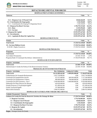 DOTAÇÃO ORÇAMENTAL POR ORGÃO
Página :
22/02/2013Emissão :
Exercício : 2013
REPÚBLICA DE ANGOLA
MINISTÉRIO DAS FINANÇAS 393
3.1.1 - Despesas Com O Pessoal Civil
3.2 - Contribuições Do Empregador
3.2.1 - Contribuições Do Empreg.P/A Segurança Social
3.3 - Despesas Em Bens E Serviços
3.3.1 - Bens
3.3.2 - Serviços
4 - Despesas De Capital
4.1 - Investimentos
4.1.1 - Aquisição De Bens De Capital Fixo
18.666.666,00
1.344.104,00
1.344.104,00
1.756.753.233,00
13.552.554,00
1.743.200.679,00
15.553.997.627,00
15.553.997.627,00
15.553.997.627,00
0,11%
0,01%
0,01%
10,14%
0,08%
10,06%
89,75%
89,75%
89,75%
Natureza %
01 - Serviços Públicos Gerais
01.02.00 - Órgãos Executivos
17.330.761.630,00
17.330.761.630,00
100,00%
100,00%
Função %
Actividades Permanentes
Programa Reab. E Construção Das Infraest. Administrativas
223.881.767,00
17.106.879.863,00
1,29%
98,71%
%Programa Valor
Valor
Valor
DESPESAS POR NATUREZA ECONÓMICA
3 - Despesas Correntes
3.1 - Despesas Com O Pessoal
3.2 - Contribuições Do Empregador
3.3 - Despesas Em Bens E Serviços
4 - Despesas De Capital
4.1 - Investimentos
1.776.764.003,00
18.666.666,00
1.344.104,00
1.756.753.233,00
15.553.997.627,00
15.553.997.627,00
Gabinete De Gestão Do Polo De Desenvolv.Turistico Do Futungo De Belas
DESPESAS DE NATUREZA POR UNIDADE ORÇAMENTAL
%ValorUnidade Orçamental / Natureza
10,25%
0,11%
0,01%
10,14%
89,75%
89,75%
17.330.761.630,00 100,00%
17.330.761.630,00 100,00%Total Geral:
17.330.761.630,00 100,00%Total Geral:
DESPESAS POR FUNÇÃO
DESPESAS POR PROGRAMA
Encargos Gerais Do EstadoÓrgão:
Administração E Gestão Da Política E Do Desenvolvimento Turístico 223.881.767,00 100,00%
%Projecto / Actividade Valor
223.881.767,00 100,00%Total Geral:
DESPESAS DE FUNCIONAMENTO
Cadastramento De Ocupação/Realojamento
Construção De Equipamentos Sociais
Construção De Equipamentos Urbanos
Construção De Infra-Estruturas - Fase 1
Elaboração Do Plano Director Do Mussulo
Estudos Projectos E Fiscalizalção/Ggptfb
Gestão Territorial/Ggptfb
Macro Infra-Estruturas
2.053.750.000,00
1.137.368.000,00
1.100.000.000,00
8.420.000.000,00
620.020.000,00
821.809.863,00
147.000.000,00
2.806.932.000,00
Projecto / Actividade Total
17.106.879.863,00Total Geral:
PROGRAMA DE INVESTIMENTOS PÚBLICOS
6.989.894.400,0010.116.985.463,00
0,00
809.894.400,00
700.000.000,00
5.480.000.000,00
0,00
0,00
0,00
0,00
2.053.750.000,00
327.473.600,00
400.000.000,00
2.940.000.000,00
620.020.000,00
821.809.863,00
147.000.000,00
2.806.932.000,00
Linhas de CréditoRec. Ordinários
 