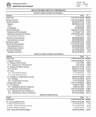 DOTAÇÃO ORÇAMENTAL POR ORGÃO
Página :
22/02/2013Emissão :
Exercício : 2013
REPÚBLICA DE ANGOLA
MINISTÉRIO DAS FINANÇAS 394
Receitas Correntes
Receita Tributária
Impostos
Taxas
Contribuições
Receita Patrimonial
Rendimentos De Participações
Rendimentos De Recursos Naturais
Outras Receitas Patrimoniais
Receitas Correntes Diversas
Outras Receitas Correntes
Receitas De Capital
Receita De Financiamentos
Financiamentos Internos
Financiamentos Externos
Reversão E Restituição
Resultados Anteriores
3.596.185.481.880,00
901.081.229.721,00
900.509.546.413,00
6.384.763,00
565.298.545,00
2.406.204.252.159,00
15.119.462.771,00
2.391.042.960.736,00
41.828.652,00
288.900.000.000,00
288.900.000.000,00
1.599.038.489.410,00
1.215.912.587.545,00
441.000.000.000,00
774.912.587.545,00
383.125.901.865,00
383.125.901.865,00
69,22%
17,34%
17,33%
0,00%
0,01%
46,32%
0,29%
46,02%
0,00%
5,56%
5,56%
30,78%
23,40%
8,49%
14,92%
7,37%
7,37%
%
3 - Despesas Correntes
3.1 - Despesas Com O Pessoal
3.1.1 - Despesas Com O Pessoal Civil
3.3 - Despesas Em Bens E Serviços
3.3.2 - Serviços
3.4 - Juros
3.4.2 - Juros Da Divida Interna
3.4.3 - Juros Da Divida Externa
3.5 - Subsidios E Transferencias Correntes
3.5.1 - Subsidios
3.5.2 - Transferencias Correntes
4 - Despesas De Capital
4.1 - Investimentos
4.1.1 - Aquisição De Bens De Capital Fixo
4.3 - Despesas De Capital Financeiro
4.3.1 - Aplicação Em Activos Financeiros
4.3.2 - Amortização De Passivos Financeiros
1.120.919.996.869,00
2.221.195,00
2.221.195,00
465.281.211.757,00
465.281.211.757,00
64.825.779.435,00
27.154.560.019,00
37.671.219.416,00
590.810.784.482,00
577.073.431.659,00
13.737.352.823,00
1.071.147.553.004,00
23.446.412.748,00
23.446.412.748,00
1.047.701.140.256,00
396.474.703.853,00
651.226.436.403,00
51,14%
0,00%
0,00%
21,23%
21,23%
2,96%
1,24%
1,72%
26,95%
26,33%
0,63%
48,86%
1,07%
1,07%
47,80%
18,09%
29,71%
Natureza %
01 - Serviços Públicos Gerais
01.02.00 - Órgãos Executivos
01.03.00 - Assuntos Financeiros E Fiscais
01.04.00 - Relações Exteriores
01.07 - Operações De Dívida Pública
1.328.141.422.816,00
34.798.960.283,00
572.163.964.437,00
2.126.282.258,00
716.052.215.838,00
60,59%
1,59%
26,10%
0,10%
32,67%
Função %Valor
Valor
ValorNatureza
RECEITA POR NATUREZA ECONÓMICA
DESPESAS POR NATUREZA ECONÓMICA
2.192.067.549.873,00 100,00%Total Geral:
2.192.067.549.873,00Total Geral: 100,00%
5.195.223.971.290,00Total Geral: 100,00%
DESPESAS POR FUNÇÃO
 