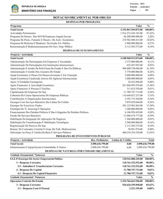DOTAÇÃO ORÇAMENTAL POR ORGÃO
Página :
22/02/2013Emissão :
Exercício : 2013
REPÚBLICA DE ANGOLA
MINISTÉRIO DAS FINANÇAS 395
Actividades Permanentes
Programa De Desenv. Das M.P.M.Empresas-Angola Investe
Programa De Prom., Fomento E Desenv. Da Activ. Económica
Programa De Reforma E Moderniz. Da Gestão Fin. Pública
Reestruturação E Redimensionamento Do Sect. Emp. Público
1.916.272.244.183,00
48.200.000.000,00
219.582.800.415,00
5.900.000.000,00
2.112.505.275,00
87,42%
2,20%
10,02%
0,27%
0,10%
%Programa Valor
3 - Despesas Correntes
3.5 - Subsidios E Transferencias Correntes
4 - Despesas De Capital
4.3 - Despesas De Capital Financeiro
3 - Despesas Correntes
3.1 - Despesas Com O Pessoal
118.761.332.532,00
118.761.332.532,00
11.780.747.713,00
11.780.747.713,00
926.626.295.058,00
2.221.195,00
I.S.E.P-Encargos Do Sector Empresarial Público
Operações Centrais Do Estado
DESPESAS DE NATUREZA POR UNIDADE ORÇAMENTAL
%
%
Valor
Valor
Unidade Orçamental / Natureza
Unidade Orçamental / Natureza
90,98%
90,98%
9,02%
9,02%
69,42%
0,00%
130.542.080.245,00
1.334.766.663.946,00
100,00%
100,00%
2.192.067.549.873,00 100,00%Total Geral:
DESPESAS POR PROGRAMA
Administração De Participações Em Empresas E Sociedades
Administração De Participações Em Instituições Internacionais
Administração E Gestão Da Polít.Finan.Do Estado E Das Fin.Públicas
Administração E Gestão Dos Assuntos Do Estado
Ajuda Económica A Países Em Desenvolvimento E Em Transição
Ajuda Económica Canalizada Através De Agências Internacionais
Apoio A Entidades Estrangeiras
Apoio Financeiro A Actividade Económica
Apoio Financeiro A Pessoas E Famílias
Capitalização De Empresas Do Sep
Cobertura De Custos Operacionias De Empresas Públicas
Contribuições A Organizações Internacionais
Encargos Com Serviços Bancários Das Linhas De Crédito
Encargos De Exercícios Findos
Estratégia De Ti, Sourcing E Operações
Financiamento Dos Partidos Políticos E Das Coligações De Partidos Políticos
Gestão De Serviços Bancários
Habilitação Da Integração De Aplicações De Negócios
Habilitação Da Transformação E Habilitação Tecnológica
Regularização De Passivos Do Sep
Remun. De Comissões, Comités E Grup. De Trab. Multisectorias
Subvenção Ao Preço E Tarifas De Bens E Serviços Públicos
2.375.000.000,00
652.447.683,00
906.090.730.096,00
5.778.000.000,00
2.000.000.000,00
1.000.000.000,00
20.562.898,00
261.846.995.976,00
311.633.558,00
11.780.747.713,00
116.648.827.257,00
2.105.719.360,00
7.839.039.844,00
383.125.901.865,00
1.200.000.000,00
6.186.920.439,00
12.908.674.777,00
1.200.000.000,00
3.500.000.000,00
2.112.505.275,00
50.881.974,00
460.234.324.359,00
0,11%
0,03%
41,39%
0,26%
0,09%
0,05%
0,00%
11,96%
0,01%
0,54%
5,33%
0,10%
0,36%
17,50%
0,05%
0,28%
0,59%
0,05%
0,16%
0,10%
0,00%
21,03%
%Projecto / Actividade Valor
2.188.968.913.074,00 100,00%Total Geral:
DESPESAS DE FUNCIONAMENTO
Infraestruturas E Equip.Sociais-Centralidades E Outros 3.098.636.799,00
Projecto / Actividade Total
3.098.636.799,00Total Geral:
PROGRAMA DE INVESTIMENTOS PÚBLICOS
0,003.098.636.799,00
0,003.098.636.799,00
Linhas de CréditoRec. Ordinários
 