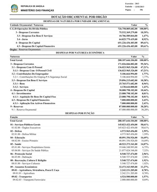 DOTAÇÃO ORÇAMENTAL POR ORGÃO
Página :
22/02/2013Emissão :
Exercício : 2013
REPÚBLICA DE ANGOLA
MINISTÉRIO DAS FINANÇAS 396
3 - Despesas Correntes
3.1 - Despesas Com O Pessoal
3.1.1 - Despesas Com O Pessoal Civil
3.2 - Contribuições Do Empregador
3.2.1 - Contribuições Do Empreg.P/A Segurança Social
3.3 - Despesas Em Bens E Serviços
3.3.1 - Bens
3.3.2 - Serviços
4 - Despesas De Capital
4.1 - Investimentos
4.1.1 - Aquisição De Bens De Capital Fixo
4.3 - Despesas De Capital Financeiro
4.3.1 - Aplicação Em Activos Financeiros
9 - Reservas
9.1 - Reserva Orçamental
171.026.846.002,00
136.023.965.326,00
136.023.965.326,00
5.106.664.994,00
5.106.664.994,00
29.896.215.682,00
25.765.571.682,00
4.130.644.000,00
30.080.798.102,00
23.080.798.102,00
23.080.798.102,00
7.000.000.000,00
7.000.000.000,00
87.000.000.000,00
87.000.000.000,00
59,36%
47,21%
47,21%
1,77%
1,77%
10,38%
8,94%
1,43%
10,44%
8,01%
8,01%
2,43%
2,43%
30,20%
30,20%
Natureza %
01 - Serviços Públicos Gerais
01.02.00 - Órgãos Executivos
02 - Defesa
02.01.00 - Defesa Militar
04 - Educação
04.02.00 - Ensino Primário
05 - Saúde
05.01.00 - Serviços Hospitalares Gerais
05.04.00 - Serviços De Saúde Pública
06 - Protecção Social
06.03.00 - Habitação
08 - Recreação, Cultura E Religião
08.01.00 - Serviços Culturais
09 - Assuntos Económicos
09.01 - Agricultura, Sivicultura, Pesca E Caça
09.01.01 - Agricultura
09.02 - Transportes
09.02.03 - Transporte Ferroviário
145.823.422.454,00
145.823.422.454,00
4.573.965.456,00
4.573.965.456,00
48.091.356.926,00
48.091.356.926,00
40.523.373.341,00
19.446.348.993,00
21.077.024.348,00
8.540.727.474,00
8.540.727.474,00
5.540.727.474,00
5.540.727.474,00
32.473.343.505,00
2.242.231.205,00
2.242.231.205,00
4.524.500.000,00
2.000.000.000,00
50,61%
50,61%
1,59%
1,59%
16,69%
16,69%
14,07%
6,75%
7,32%
2,96%
2,96%
1,92%
1,92%
11,27%
0,78%
0,78%
1,57%
0,69%
Função %Valor
Valor
DESPESAS POR NATUREZA ECONÓMICA
3 - Despesas Correntes
3.3 - Despesas Em Bens E Serviços
3.4 - Juros
4 - Despesas De Capital
4.3 - Despesas De Capital Financeiro
75.532.369.279,00
10.706.589.844,00
64.825.779.435,00
651.226.436.403,00
651.226.436.403,00
U.G.D-Operações Da Dívida Pública
DESPESAS DE NATUREZA POR UNIDADE ORÇAMENTAL
%ValorUnidade Orçamental / Natureza
10,39%
1,47%
8,92%
89,61%
89,61%
726.758.805.682,00 100,00%
288.107.644.104,00 100,00%Total Geral:
288.107.644.104,00Total Geral: 100,00%
DESPESAS POR FUNÇÃO
Reservas OrçamentaisÓrgão:
 