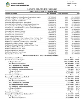 DOTAÇÃO ORÇAMENTAL POR ORGÃO
Página :
22/02/2013Emissão :
Exercício : 2013
REPÚBLICA DE ANGOLA
MINISTÉRIO DAS FINANÇAS 163
3 - Despesas Correntes
3.1 - Despesas Com O Pessoal
3.2 - Contribuições Do Empregador
3.3 - Despesas Em Bens E Serviços
3.5 - Subsidios E Transferencias Correntes
4 - Despesas De Capital
4.1 - Investimentos
3 - Despesas Correntes
3.1 - Despesas Com O Pessoal
3.2 - Contribuições Do Empregador
3.3 - Despesas Em Bens E Serviços
3.5 - Subsidios E Transferencias Correntes
4 - Despesas De Capital
4.1 - Investimentos
3 - Despesas Correntes
3.1 - Despesas Com O Pessoal
1.646.568.068,00
637.685.850,00
35.119.600,00
973.525.704,00
236.914,00
56.318.925,00
56.318.925,00
168.805.646,00
110.215.318,00
7.472.572,00
51.097.993,00
19.763,00
4.522.250,00
4.522.250,00
86.435.826,00
51.979.093,00
Comissão Do Mercado De Capitais
Delegação Provincial De Finanças Da Huila
Delegação Provincial De Finanças Da Lunda-Norte
DESPESAS DE NATUREZA POR UNIDADE ORÇAMENTAL
%
%
%
Valor
Valor
Valor
Unidade Orçamental / Natureza
Unidade Orçamental / Natureza
Unidade Orçamental / Natureza
96,69%
37,45%
2,06%
57,17%
0,01%
3,31%
3,31%
97,39%
63,59%
4,31%
29,48%
0,01%
2,61%
2,61%
100,00%
60,14%
1.702.886.993,00
173.327.896,00
86.435.826,00
100,00%
100,00%
100,00%
Aquisição Instalações No Edifício Instituto Geog. Cadastral Angola
Aquisição Instalações No Edifício Muxima Plaza
Construção Repartição Fiscal Saurimo
Construção Delegação Provincial Finanças Bengo
Construção Edificio Delegação Provincial Finanças Lunda Norte
Construção Edifício Direcção Regional Alfãndegas Cabinda
Construção Inst. Gestão, Formação E Gestão Económica Palop Huila
Construção Posto Aduaneiro Calai
Construção Posto Aduaneiro Calueque
Construção Posto Aduaneiro Catuitui
Construção Posto Aduaneiro Luau
Estudos Projectos E Fiscalização
Pavimentação Dos Parques E Vias P/Pedestres E Viat. P.A. Santa Clara
Reabilitação Edifício Delegação Provincial Finanças Cuanza -Norte
Reabilitação Da Repartição Fiscal Do Dondo/Cuanza-Norte
Reabilitação Delegação Provincial Finanças Malanje
Reabilitação Delegação Repartição Fiscal Zaire Mbanza Congo
Reabilitação Edifício Marginal Minfin
Reabilitação Repartição Fiscal Matala
Reabilitação Repartição Fiscal Caála
Reabilitação Repartição Fiscal Chinguar
Repartição Fiscal Do Cuito Bié
576.710.000,00
1.280.000.000,00
240.084.000,00
320.000.000,00
457.234.504,00
600.000.000,00
1.618.976.683,00
505.000.000,00
170.797.622,00
600.000.000,00
320.000.000,00
430.000.000,00
1.283.000.000,00
130.000.000,00
138.375.000,00
180.000.000,00
240.084.000,00
450.000.000,00
138.375.000,00
138.375.000,00
138.375.000,00
138.375.000,00
Projecto / Actividade Total
PROGRAMA DE INVESTIMENTOS PÚBLICOS
0,00
0,00
0,00
0,00
0,00
0,00
1.142.807.071,00
0,00
0,00
0,00
0,00
0,00
0,00
0,00
0,00
0,00
0,00
0,00
0,00
0,00
0,00
0,00
576.710.000,00
1.280.000.000,00
240.084.000,00
320.000.000,00
457.234.504,00
600.000.000,00
476.169.612,00
505.000.000,00
170.797.622,00
600.000.000,00
320.000.000,00
430.000.000,00
1.283.000.000,00
130.000.000,00
138.375.000,00
180.000.000,00
240.084.000,00
450.000.000,00
138.375.000,00
138.375.000,00
138.375.000,00
138.375.000,00
Linhas de CréditoRec. Ordinários
 