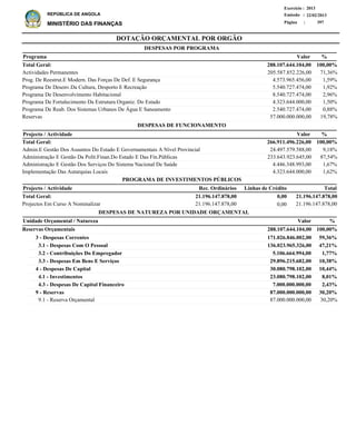 DOTAÇÃO ORÇAMENTAL POR ORGÃO
Página :
22/02/2013Emissão :
Exercício : 2013
REPÚBLICA DE ANGOLA
MINISTÉRIO DAS FINANÇAS 397
Actividades Permanentes
Prog. De Reestrut.E Modern. Das Forças De Def. E Segurança
Programa De Desenv.Da Cultura, Desporto E Recreação
Programa De Desenvolvimento Habitacional
Programa De Fortalecimento Da Estrutura Organiz. Do Estado
Programa De Reab. Dos Sistemas Urbanos De Água E Saneamento
Reservas
205.587.852.226,00
4.573.965.456,00
5.540.727.474,00
8.540.727.474,00
4.323.644.000,00
2.540.727.474,00
57.000.000.000,00
71,36%
1,59%
1,92%
2,96%
1,50%
0,88%
19,78%
%Programa Valor
3 - Despesas Correntes
3.1 - Despesas Com O Pessoal
3.2 - Contribuições Do Empregador
3.3 - Despesas Em Bens E Serviços
4 - Despesas De Capital
4.1 - Investimentos
4.3 - Despesas De Capital Financeiro
9 - Reservas
9.1 - Reserva Orçamental
171.026.846.002,00
136.023.965.326,00
5.106.664.994,00
29.896.215.682,00
30.080.798.102,00
23.080.798.102,00
7.000.000.000,00
87.000.000.000,00
87.000.000.000,00
Reservas Orçamentais
DESPESAS DE NATUREZA POR UNIDADE ORÇAMENTAL
%ValorUnidade Orçamental / Natureza
59,36%
47,21%
1,77%
10,38%
10,44%
8,01%
2,43%
30,20%
30,20%
288.107.644.104,00 100,00%
288.107.644.104,00 100,00%Total Geral:
DESPESAS POR PROGRAMA
Admin.E Gestão Dos Assuntos Do Estado E Governamentais A Nível Provincial
Administração E Gestão Da Polít.Finan.Do Estado E Das Fin.Públicas
Administração E Gestão Dos Serviços Do Sistema Nacional De Saúde
Implementação Das Autarquias Locais
24.497.579.588,00
233.643.923.645,00
4.446.348.993,00
4.323.644.000,00
9,18%
87,54%
1,67%
1,62%
%Projecto / Actividade Valor
266.911.496.226,00 100,00%Total Geral:
DESPESAS DE FUNCIONAMENTO
Projectos Em Curso A Nominalizar 21.196.147.878,00
Projecto / Actividade Total
21.196.147.878,00Total Geral:
PROGRAMA DE INVESTIMENTOS PÚBLICOS
0,0021.196.147.878,00
0,0021.196.147.878,00
Linhas de CréditoRec. Ordinários
 