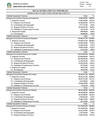 DOTAÇÃO ORÇAMENTAL POR ORGÃO
Página :
22/02/2013Emissão :
Exercício : 2013
REPÚBLICA DE ANGOLA
MINISTÉRIO DAS FINANÇAS 164
3 - Despesas Correntes
3.1 - Despesas Com O Pessoal
3.2 - Contribuições Do Empregador
3.3 - Despesas Em Bens E Serviços
3.5 - Subsidios E Transferencias Correntes
4 - Despesas De Capital
4.1 - Investimentos
3 - Despesas Correntes
3.1 - Despesas Com O Pessoal
3.2 - Contribuições Do Empregador
3.3 - Despesas Em Bens E Serviços
3.5 - Subsidios E Transferencias Correntes
3 - Despesas Correntes
3.1 - Despesas Com O Pessoal
3.2 - Contribuições Do Empregador
3.3 - Despesas Em Bens E Serviços
3.5 - Subsidios E Transferencias Correntes
4 - Despesas De Capital
4.1 - Investimentos
3 - Despesas Correntes
3.1 - Despesas Com O Pessoal
3.2 - Contribuições Do Empregador
3.3 - Despesas Em Bens E Serviços
3.5 - Subsidios E Transferencias Correntes
3 - Despesas Correntes
3.1 - Despesas Com O Pessoal
3.2 - Contribuições Do Empregador
3.3 - Despesas Em Bens E Serviços
3.5 - Subsidios E Transferencias Correntes
3 - Despesas Correntes
3.1 - Despesas Com O Pessoal
3.2 - Contribuições Do Empregador
3.3 - Despesas Em Bens E Serviços
73.504.928,00
44.202.061,00
2.977.373,00
26.196.047,00
129.447,00
500.000,00
500.000,00
276.960.217,00
214.656.330,00
14.285.436,00
47.802.236,00
216.215,00
241.848.586,00
181.528.093,00
12.367.601,00
47.694.916,00
257.976,00
790.479,00
790.479,00
86.646.471,00
56.947.973,00
3.634.948,00
25.984.499,00
79.051,00
88.182.685,00
60.119.048,00
3.924.012,00
23.686.315,00
453.310,00
147.318.834,00
69.361.255,00
4.707.182,00
73.049.522,00
Delegação Provincial De Finanças Da Lunda-Sul
Delegação Provincial De Finanças De Benguela
Delegação Provincial De Finanças De Cabinda
Delegação Provincial De Finanças De Luanda
Delegação Provincial De Finanças De Malanje
Delegação Provincial De Finanças Do Bengo
DESPESAS DE NATUREZA POR UNIDADE ORÇAMENTAL
%
%
%
%
%
%
Valor
Valor
Valor
Valor
Valor
Valor
Unidade Orçamental / Natureza
Unidade Orçamental / Natureza
Unidade Orçamental / Natureza
Unidade Orçamental / Natureza
Unidade Orçamental / Natureza
Unidade Orçamental / Natureza
99,32%
59,73%
4,02%
35,40%
0,17%
0,68%
0,68%
100,00%
77,50%
5,16%
17,26%
0,08%
99,67%
74,81%
5,10%
19,66%
0,11%
0,33%
0,33%
100,00%
65,72%
4,20%
29,99%
0,09%
100,00%
68,18%
4,45%
26,86%
0,51%
96,68%
45,52%
3,09%
47,94%
74.004.928,00
276.960.217,00
242.639.065,00
86.646.471,00
88.182.685,00
152.378.834,00
100,00%
100,00%
100,00%
100,00%
100,00%
100,00%
 