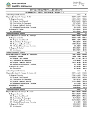 DOTAÇÃO ORÇAMENTAL POR ORGÃO
Página :
22/02/2013Emissão :
Exercício : 2013
REPÚBLICA DE ANGOLA
MINISTÉRIO DAS FINANÇAS 165
3 - Despesas Correntes
3.1 - Despesas Com O Pessoal
3.2 - Contribuições Do Empregador
3.3 - Despesas Em Bens E Serviços
3.5 - Subsidios E Transferencias Correntes
4 - Despesas De Capital
4.1 - Investimentos
3 - Despesas Correntes
3.1 - Despesas Com O Pessoal
3.2 - Contribuições Do Empregador
3.3 - Despesas Em Bens E Serviços
3.5 - Subsidios E Transferencias Correntes
4 - Despesas De Capital
4.1 - Investimentos
3 - Despesas Correntes
3.1 - Despesas Com O Pessoal
3.2 - Contribuições Do Empregador
3.3 - Despesas Em Bens E Serviços
3.5 - Subsidios E Transferencias Correntes
4 - Despesas De Capital
4.1 - Investimentos
3 - Despesas Correntes
3.1 - Despesas Com O Pessoal
3.2 - Contribuições Do Empregador
3.3 - Despesas Em Bens E Serviços
3.5 - Subsidios E Transferencias Correntes
4 - Despesas De Capital
4.1 - Investimentos
3 - Despesas Correntes
3.1 - Despesas Com O Pessoal
3.2 - Contribuições Do Empregador
3.3 - Despesas Em Bens E Serviços
3.5 - Subsidios E Transferencias Correntes
4 - Despesas De Capital
4.1 - Investimentos
148.959.438,00
89.075.061,00
5.937.694,00
53.701.972,00
244.711,00
2.918.200,00
2.918.200,00
101.402.648,00
55.947.442,00
3.743.223,00
41.591.571,00
120.412,00
2.532.032,00
2.532.032,00
73.368.239,00
43.717.677,00
2.776.564,00
26.745.787,00
128.211,00
453.901,00
453.901,00
179.418.446,00
113.895.572,00
7.845.107,00
57.549.308,00
128.459,00
5.500.000,00
5.500.000,00
98.641.084,00
57.899.520,00
3.647.934,00
36.958.788,00
134.842,00
1.000.000,00
1.000.000,00
Delegação Provincial De Finanças Do Bié
Delegação Provincial De Finanças Do C.Cubango
Delegação Provincial De Finanças Do Cuanza-Norte
Delegação Provincial De Finanças Do Cuanza-Sul
Delegação Provincial De Finanças Do Cunene
DESPESAS DE NATUREZA POR UNIDADE ORÇAMENTAL
%
%
%
%
%
Valor
Valor
Valor
Valor
Valor
Unidade Orçamental / Natureza
Unidade Orçamental / Natureza
Unidade Orçamental / Natureza
Unidade Orçamental / Natureza
Unidade Orçamental / Natureza
98,08%
58,65%
3,91%
35,36%
0,16%
1,92%
1,92%
97,56%
53,83%
3,60%
40,02%
0,12%
2,44%
2,44%
99,39%
59,22%
3,76%
36,23%
0,17%
0,61%
0,61%
97,03%
61,59%
4,24%
31,12%
0,07%
2,97%
2,97%
99,00%
58,11%
3,66%
37,09%
0,14%
1,00%
1,00%
151.877.638,00
103.934.680,00
73.822.140,00
184.918.446,00
99.641.084,00
100,00%
100,00%
100,00%
100,00%
100,00%
 