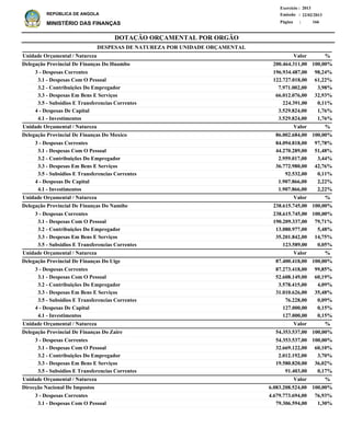DOTAÇÃO ORÇAMENTAL POR ORGÃO
Página :
22/02/2013Emissão :
Exercício : 2013
REPÚBLICA DE ANGOLA
MINISTÉRIO DAS FINANÇAS 166
3 - Despesas Correntes
3.1 - Despesas Com O Pessoal
3.2 - Contribuições Do Empregador
3.3 - Despesas Em Bens E Serviços
3.5 - Subsidios E Transferencias Correntes
4 - Despesas De Capital
4.1 - Investimentos
3 - Despesas Correntes
3.1 - Despesas Com O Pessoal
3.2 - Contribuições Do Empregador
3.3 - Despesas Em Bens E Serviços
3.5 - Subsidios E Transferencias Correntes
4 - Despesas De Capital
4.1 - Investimentos
3 - Despesas Correntes
3.1 - Despesas Com O Pessoal
3.2 - Contribuições Do Empregador
3.3 - Despesas Em Bens E Serviços
3.5 - Subsidios E Transferencias Correntes
3 - Despesas Correntes
3.1 - Despesas Com O Pessoal
3.2 - Contribuições Do Empregador
3.3 - Despesas Em Bens E Serviços
3.5 - Subsidios E Transferencias Correntes
4 - Despesas De Capital
4.1 - Investimentos
3 - Despesas Correntes
3.1 - Despesas Com O Pessoal
3.2 - Contribuições Do Empregador
3.3 - Despesas Em Bens E Serviços
3.5 - Subsidios E Transferencias Correntes
3 - Despesas Correntes
3.1 - Despesas Com O Pessoal
196.934.487,00
122.727.018,00
7.971.002,00
66.012.076,00
224.391,00
3.529.824,00
3.529.824,00
84.094.818,00
44.270.289,00
2.959.017,00
36.772.980,00
92.532,00
1.907.866,00
1.907.866,00
238.615.745,00
190.209.337,00
13.080.977,00
35.201.842,00
123.589,00
87.273.418,00
52.608.149,00
3.578.415,00
31.010.626,00
76.228,00
127.000,00
127.000,00
54.353.537,00
32.669.122,00
2.012.192,00
19.580.820,00
91.403,00
4.679.773.694,00
79.306.594,00
Delegação Provincial De Finanças Do Huambo
Delegação Provincial De Finanças Do Moxico
Delegação Provincial De Finanças Do Namibe
Delegação Provincial De Finanças Do Uige
Delegação Provincial De Finanças Do Zaire
Direcção Nacional De Impostos
DESPESAS DE NATUREZA POR UNIDADE ORÇAMENTAL
%
%
%
%
%
%
Valor
Valor
Valor
Valor
Valor
Valor
Unidade Orçamental / Natureza
Unidade Orçamental / Natureza
Unidade Orçamental / Natureza
Unidade Orçamental / Natureza
Unidade Orçamental / Natureza
Unidade Orçamental / Natureza
98,24%
61,22%
3,98%
32,93%
0,11%
1,76%
1,76%
97,78%
51,48%
3,44%
42,76%
0,11%
2,22%
2,22%
100,00%
79,71%
5,48%
14,75%
0,05%
99,85%
60,19%
4,09%
35,48%
0,09%
0,15%
0,15%
100,00%
60,10%
3,70%
36,02%
0,17%
76,93%
1,30%
200.464.311,00
86.002.684,00
238.615.745,00
87.400.418,00
54.353.537,00
6.083.208.524,00
100,00%
100,00%
100,00%
100,00%
100,00%
100,00%
 