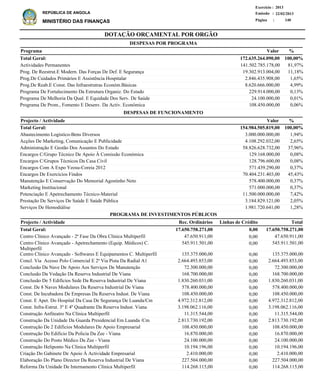 DOTAÇÃO ORÇAMENTAL POR ORGÃO
Página :
22/02/2013Emissão :
Exercício : 2013
REPÚBLICA DE ANGOLA
MINISTÉRIO DAS FINANÇAS 140
Actividades Permanentes
Prog. De Reestrut.E Modern. Das Forças De Def. E Segurança
Prog.De Cuidados Primários E Assistência Hospitalar
Prog.De Reab.E Const. Das Infraestrutras Económ.Básicas
Programa De Fortalecimento Da Estrutura Organiz. Do Estado
Programa De Melhoria Da Qual. E Equidade Dos Serv. De Saúde
Programa De Prom., Fomento E Desenv. Da Activ. Económica
141.502.785.178,00
19.302.913.004,00
2.846.435.908,00
8.620.666.000,00
229.914.000,00
24.100.000,00
108.450.000,00
81,97%
11,18%
1,65%
4,99%
0,13%
0,01%
0,06%
%Programa Valor
172.635.264.090,00 100,00%Total Geral:
DESPESAS POR PROGRAMA
Abastecimento Logístico-Bens Diversos
Acções De Marketing, Comunicação E Publicidade
Administração E Gestão Dos Assuntos Do Estado
Encargos C/Grupo Técnico De Apoio À Comissão Económica
Encargos C/Grupos Técnicos Da Casa Civil
Encargos Com A Expo Yeosu-Coreia 2012
Encargos De Exercícios Findos
Manutenção E Conservação Do Memorial Agostinho Neto
Marketing Institucional
Potenciação E Apetrechamento Técnico-Material
Prestação De Serviços De Saúde E Saúde Pública
Serviços De Hemodiálise
3.000.000.000,00
4.108.292.032,00
58.826.628.732,00
129.168.000,00
128.796.600,00
571.439.290,00
70.404.231.403,00
578.400.000,00
571.000.000,00
11.500.000.000,00
3.184.829.121,00
1.981.720.641,00
1,94%
2,65%
37,96%
0,08%
0,08%
0,37%
45,43%
0,37%
0,37%
7,42%
2,05%
1,28%
%Projecto / Actividade Valor
154.984.505.819,00 100,00%Total Geral:
DESPESAS DE FUNCIONAMENTO
Centro Clínico Avançado - 2ª Fase Da Obra Clínica Multiperfil
Centro Clínico Avançado - Apetrechamento (Equip. Médicos) C.
Multiperfil
Centro Clínico Avançado - Softwares E Equipamentos C. Multiperfil
Concl. Via Acesso Polo Comercial E 2ª Via Pista Da Radial A1
Conclusão Da Nave De Apoio Aos Serviços De Manutenção
Conclusão Da Vedação Da Reserva Industrial De Viana
Conclusão De 5 Edificios Sede Da Reserva Industrial De Viana
Const. De 8 Naves Modulares Da Reserva Industrial De Viana
Const. De Incubadora De Empresas Da Reserva Indust. De Viana
Const. E Apet. Do Hospital Da Casa De Segurança De Luanda/Cm
Const. Infra-Estrut. 3º E 4º Quadrante Da Reserva Indust. Viana
Construção Anfiteatro Na Clínica Multiperfil
Construção Da Unidade Da Guarda Presidencial Em Luanda /Cm
Construção De 2 Edificios Modulares De Apoio Empresarial
Construção Do Edificio Da Policia Da Zee - Viana
Construção Do Posto Médico Da Zee - Viana
Construção Heliponto Na Clínica Multiperfil
Criação Do Gabinete De Apoio À Actividade Empresarial
Elaboração Do Plano Director Da Reserva Industrial De Viana
Reforma Da Unidade De Internamento Clínica Multiperfil
47.650.911,00
545.911.501,00
135.375.000,00
2.664.493.853,00
72.300.000,00
168.700.000,00
1.830.260.031,00
578.400.000,00
108.450.000,00
4.972.312.812,00
3.198.062.116,00
11.315.544,00
2.813.730.192,00
108.450.000,00
16.870.000,00
24.100.000,00
10.194.196,00
2.410.000,00
227.504.000,00
114.268.115,00
Projecto / Actividade Total
17.650.758.271,00Total Geral:
PROGRAMA DE INVESTIMENTOS PÚBLICOS
0,0017.650.758.271,00
0,00
0,00
0,00
0,00
0,00
0,00
0,00
0,00
0,00
0,00
0,00
0,00
0,00
0,00
0,00
0,00
0,00
0,00
0,00
0,00
47.650.911,00
545.911.501,00
135.375.000,00
2.664.493.853,00
72.300.000,00
168.700.000,00
1.830.260.031,00
578.400.000,00
108.450.000,00
4.972.312.812,00
3.198.062.116,00
11.315.544,00
2.813.730.192,00
108.450.000,00
16.870.000,00
24.100.000,00
10.194.196,00
2.410.000,00
227.504.000,00
114.268.115,00
Linhas de CréditoRec. Ordinários
 