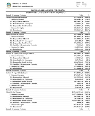 DOTAÇÃO ORÇAMENTAL POR ORGÃO
Página :
22/02/2013Emissão :
Exercício : 2013
REPÚBLICA DE ANGOLA
MINISTÉRIO DAS FINANÇAS 167
3 - Despesas Correntes
3.1 - Despesas Com O Pessoal
3.2 - Contribuições Do Empregador
3.3 - Despesas Em Bens E Serviços
4 - Despesas De Capital
4.1 - Investimentos
3 - Despesas Correntes
3.1 - Despesas Com O Pessoal
3.2 - Contribuições Do Empregador
3.3 - Despesas Em Bens E Serviços
3.5 - Subsidios E Transferencias Correntes
4 - Despesas De Capital
4.1 - Investimentos
3 - Despesas Correntes
3.1 - Despesas Com O Pessoal
3.2 - Contribuições Do Empregador
3.3 - Despesas Em Bens E Serviços
3.5 - Subsidios E Transferencias Correntes
4 - Despesas De Capital
4.1 - Investimentos
3 - Despesas Correntes
3.1 - Despesas Com O Pessoal
3.2 - Contribuições Do Empregador
3.3 - Despesas Em Bens E Serviços
3.5 - Subsidios E Transferencias Correntes
4 - Despesas De Capital
4.1 - Investimentos
3 - Despesas Correntes
3.1 - Despesas Com O Pessoal
3.2 - Contribuições Do Empregador
3.3 - Despesas Em Bens E Serviços
3.5 - Subsidios E Transferencias Correntes
4 - Despesas De Capital
4.1 - Investimentos
676.652.832,00
308.839.114,00
23.833.244,00
343.980.474,00
198.586.454,00
198.586.454,00
468.305.671,00
147.454.166,00
2.766.248,00
317.388.852,00
696.405,00
81.623.995,00
81.623.995,00
477.744.344,00
24.735.191,00
1.271.703,00
450.267.000,00
1.470.450,00
121.100.000,00
121.100.000,00
279.896.794,00
130.733.500,00
8.609.188,00
140.538.578,00
15.528,00
24.861.230,00
24.861.230,00
19.217.598.140,00
996.229.417,00
66.225.403,00
18.155.079.621,00
63.699,00
6.507.251.174,00
6.507.251.174,00
Gabinete De Contratação Pública
Inspecção Geral De Finanças
Instituto De Formação De Finanças Públicas
Instituto De Supervisão De Seguros
Ministério Das Finanças
DESPESAS DE NATUREZA POR UNIDADE ORÇAMENTAL
%
%
%
%
%
%
Valor
Valor
Valor
Valor
Valor
Valor
Unidade Orçamental / Natureza
Unidade Orçamental / Natureza
Unidade Orçamental / Natureza
Unidade Orçamental / Natureza
Unidade Orçamental / Natureza
Unidade Orçamental / Natureza
77,31%
35,29%
2,72%
39,30%
22,69%
22,69%
85,16%
26,81%
0,50%
57,71%
0,13%
14,84%
14,84%
79,78%
4,13%
0,21%
75,19%
0,25%
20,22%
20,22%
91,84%
42,90%
2,82%
46,11%
0,01%
8,16%
8,16%
74,70%
3,87%
0,26%
70,57%
0,00%
25,30%
25,30%
875.239.286,00
549.929.666,00
598.844.344,00
304.758.024,00
25.724.849.314,00
100,00%
100,00%
100,00%
100,00%
100,00%
 