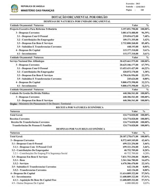 DOTAÇÃO ORÇAMENTAL POR ORGÃO
Página :
22/02/2013Emissão :
Exercício : 2013
REPÚBLICA DE ANGOLA
MINISTÉRIO DAS FINANÇAS 168
Receitas Correntes
Receita De Transferências Correntes
Transferências De Pessoas E Famílias
124.774.020,00
124.774.020,00
124.774.020,00
100,00%
100,00%
100,00%
%
3 - Despesas Correntes
3.1 - Despesas Com O Pessoal
3.1.1 - Despesas Com O Pessoal Civil
3.2 - Contribuições Do Empregador
3.2.1 - Contribuições Do Empreg.P/A Segurança Social
3.3 - Despesas Em Bens E Serviços
3.3.1 - Bens
3.3.2 - Serviços
3.5 - Subsidios E Transferencias Correntes
3.5.2 - Transferencias Correntes
4 - Despesas De Capital
4.1 - Investimentos
4.1.1 - Aquisição De Bens De Capital Fixo
4.9 - Outras Despesas De Capital
8.572.469.349,00
699.321.254,00
699.321.254,00
40.752.709,00
40.752.709,00
7.831.753.250,00
3.361.366.780,00
4.470.386.470,00
642.136,00
642.136,00
11.614.809.322,00
11.608.809.322,00
11.608.809.322,00
6.000.000,00
42,46%
3,46%
3,46%
0,20%
0,20%
38,80%
16,65%
22,14%
0,00%
0,00%
57,54%
57,51%
57,51%
0,03%
Natureza %Valor
ValorNatureza
RECEITA POR NATUREZA ECONÓMICA
DESPESAS POR NATUREZA ECONÓMICA
3 - Despesas Correntes
3.1 - Despesas Com O Pessoal
3.2 - Contribuições Do Empregador
3.3 - Despesas Em Bens E Serviços
3.5 - Subsidios E Transferencias Correntes
4 - Despesas De Capital
4.1 - Investimentos
3 - Despesas Correntes
3.1 - Despesas Com O Pessoal
3.2 - Contribuições Do Empregador
3.3 - Despesas Em Bens E Serviços
3.5 - Subsidios E Transferencias Correntes
4 - Despesas De Capital
4.1 - Investimentos
3 - Despesas Correntes
3.3 - Despesas Em Bens E Serviços
3.081.674.488,00
239.054.672,00
109.371.355,00
2.732.800.268,00
448.193,00
115.377.310,00
115.377.310,00
20.625.186.177,00
13.453.431.427,00
420.872.170,00
6.750.636.956,00
245.624,00
9.800.475.398,00
9.800.475.398,00
440.306.541,00
440.306.541,00
Projecto Executivo Para Reforma Tributária
Serviço Nacional Das Alfândegas
Unidade De Gestão Da Dívida Pública
DESPESAS DE NATUREZA POR UNIDADE ORÇAMENTAL
%
%
%
Valor
Valor
Valor
Unidade Orçamental / Natureza
Unidade Orçamental / Natureza
Unidade Orçamental / Natureza
96,39%
7,48%
3,42%
85,48%
0,01%
3,61%
3,61%
67,79%
44,22%
1,38%
22,19%
0,00%
32,21%
32,21%
100,00%
100,00%
3.197.051.798,00
30.425.661.575,00
440.306.541,00
100,00%
100,00%
100,00%
20.187.278.671,00Total Geral: 100,00%
124.774.020,00Total Geral: 100,00%
Ministério Do Planeamento E Do Desenv. TerritorialÓrgão:
 