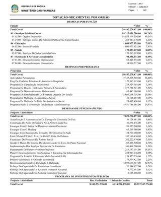 DOTAÇÃO ORÇAMENTAL POR ORGÃO
Página :
22/02/2013Emissão :
Exercício : 2013
REPÚBLICA DE ANGOLA
MINISTÉRIO DAS FINANÇAS 169
01 - Serviços Públicos Gerais
01.02.00 - Órgãos Executivos
01.19.00 - Serviços Gerais Da Administ.Pública Não Especificados
04 - Educação
04.02.00 - Ensino Primário
05 - Saúde
05.07.00 - Serviços De Saúde Ambulatórios
07 - Habitação E Serviços Comunitários
07.01.00 - Desenvolvimento Habitacional
07.04.00 - Desenvolvimento Comunitário
18.317.051.786,00
18.035.104.316,00
281.947.470,00
1.600.977.535,00
1.600.977.535,00
170.893.019,00
170.893.019,00
98.356.331,00
63.445.594,00
34.910.737,00
90,74%
89,34%
1,40%
7,93%
7,93%
0,85%
0,85%
0,49%
0,31%
0,17%
Função %
Actividades Permanentes
Prog.De Cuidados Primários E Assistência Hospitalar
Programa De Capacitação Institucional
Programa De Desenv. Do Ensino Primário E Secundário
Programa De Desenvolvimento Habitacional
Programa De Fortalecimento Da Estrutura Organiz. Do Estado
Programa De Melhoria Da Assistência Social
Programa De Melhoria Da Rede De Assistência Social
Programa Reab. E Construção Das Infraest. Administrativas
7.347.205.710,00
170.893.019,00
275.314.188,00
1.477.731.521,00
63.445.594,00
5.866.268.738,00
31.138.287,00
23.497.450,00
4.931.784.164,00
36,40%
0,85%
1,36%
7,32%
0,31%
29,06%
0,15%
0,12%
24,43%
%Programa Valor
Valor
20.187.278.671,00 100,00%Total Geral:
20.187.278.671,00 100,00%Total Geral:
DESPESAS POR FUNÇÃO
DESPESAS POR PROGRAMA
Actualização E Automatização Da Cartografia Censitária Do País
Construção Do Posto De Saúde 2 No K.Norte-Lucala/Fas
Encargos Com O Indice De Desenvolvimento Provincial
Encargos Com O Modang
Encargos Com Reuniões Do Conselho De Ministros Da Sadc
Estat.Oficiais P/Elab.E Aval. De Polit.P/ Rede.Da Pobreza
Financiam. De Projectos De Âmbito Social
Gestão E Manut.Do Sistema De Monitorização Da Exec.Do Plano Nacional
Implementação Dos Serviços Provinciais De Estatística
Planeamento Do Desenvolvimento Nacional
Plano E Desenvolvimento Dos Sistemas E Tecnolog. De Informação/Ine
Programa De Reabilit. E Reconstr.Multi-Sectorial(B.M)
Projecto Assistência Tec.Gestão Economica
Recenseamento Geral Da População E Habitação
Reforço Da Capacidade De Estatísticas Censitárias
Reforço Da Capacidade De Recursos Humanos Nacional
Reforço Da Capacidade Do Sistema Estatístico Nacional
36.128.681,00
36.856.176,00
89.537.500,00
65.269.080,00
24.720.060,00
105.190.430,00
262.222.470,00
367.836.500,00
106.468.700,00
1.253.737.101,00
232.997.146,00
138.375.776,00
176.354.823,00
4.895.663.717,00
20.384.922,00
9.772.615,00
8.215.200,00
0,46%
0,47%
1,14%
0,83%
0,32%
1,34%
3,35%
4,70%
1,36%
16,01%
2,98%
1,77%
2,25%
62,53%
0,26%
0,12%
0,10%
%Projecto / Actividade Valor
7.829.730.897,00 100,00%Total Geral:
DESPESAS DE FUNCIONAMENTO
Projecto / Actividade Total
12.357.547.774,00Total Geral:
PROGRAMA DE INVESTIMENTOS PÚBLICOS
4.214.996.178,008.142.551.596,00
Linhas de CréditoRec. Ordinários
 
