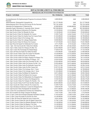 DOTAÇÃO ORÇAMENTAL POR ORGÃO
Página :
22/02/2013Emissão :
Exercício : 2013
REPÚBLICA DE ANGOLA
MINISTÉRIO DAS FINANÇAS 170
Acompanhamento Da Implementação Programa Investimento Publico
Nacional
Apetrechamento Reprografia Cartografia Ine
Apetrechamento Dos 6 Serviços Provinciais Do Ine Nacional
Aquisição De Equipamentos E Materiais/Fas
Aquisição Equip. Informático E Aquisição Mont. Intranet
Const Apet De Residencia Enfermeiros No Huambo
Const Apet Escola 4 Salas Na Muanda No Zaire
Const Apet Escola 4 Salas No Ondambo No Cunene
Const Apet Escola 6 Salas Em Samba Caju No Cuanza Norte
Const Apet Escola 6 Salas Iii No Golungo Alto
Const Apet Escola 6 Salas No Lubango Banda Huíla
Const Apet Escola 6 Salas No Paraiso Em Cacuaco
Const Apet Posto De Saude No Oshikondo No Cunene
Const. Apet. De Uma Escola De 6 Salas Em Cabinda
Const. Apet. 6 Salas Aulas Em Chinjoya No Bié- Fas
Const. Apet. Centro De Fisioterapia No Dande Bengo
Const. Apet. De Posto De Saúde Na Chibia Na Huíla
Const. Apet. Escola 4 Salas Aulas Na Canata No Huambo
Const. Apet. Escola 4 Salas De Aulas No Huambo
Const. Apet. Escola 4 Salas No Pango Aluquem No Bengo -Fas
Const. Apet. Escola 4 Salas Nos Dembos No Bengo - Fas
Const. Apet. Escola 6 Salas Aulas Em Chicumbi No Bié - Fas
Const. Apet. Escola 6 Salas Aulas Em Sessaca No Bié - Fas
Const. Apet. Escola 6 Salas Aulas Na Quilenda Cuanza Sul
Const. Apet. Escola 6 Salas Aulas No Ebo Cuanza-Sul
Const. Apet. Escola 6 Salas I No Golungo Alto C. Norte
Const. Apet. Escola 6 Salas Ii No Golungo Alto C. Norte
Const. Apet. Escola 6 Salas Na Bibala No Namibe-Fas
Const. Apet. Escola 6 Salas Na Pedreira Em Cacuaco
Const. Apet. Escola 6 Salas No Mahumbulo Em Benguela-Fas
Const. Apet. Escola 6 Salas No Saraiva Em Benguela-Fas
Const. Apet. Escola 6 Salas No Tchipaty No Namibe - Fas
Const. Apet. Escola 8 Salas No Bº Forte Sta Rita Namibe - Fas
Const. Apet. Escola De 4 Salas Tchicolo No Cunene-Fas
Const. Apet. Residencia Enfermeiro Lometi Em Benguela-Fas
Const. Apet.Escola 6 Salas Nackapunda No Namibe-Fas
Const. Centro De Aconselhamento Familiar Em Cabinda/Fas
Const. De Lavandaria No Pango Aluquem No Bengo
Const. E Apet. Centro De Formação Integrado Simindele Cabinda
Const. E Apet. Centro De Saúde No Kinzau No Zaire
Const. E Apet. Do Posto De Saúde Do Icucu Cuanza-Sul
Const. E Apet. Escola 4 Salas De Aula No Ipapa Cuanza-Sul
Const. E Apet. Escola 4 Salas Em Mambu Mampaiii No Zaire
Const. E Apet. Escola 4 Salas Na Magina 2 No Zaire
Const. E Apet. Escola 4 Salas Na Terra Nova 2 No Zaire/Fas
Const. E Apet. Escola 4 Salas No Caraculo No Namibe
6.000.000,00
261.157.286,00
785.156.160,00
107.000.000,00
902.500.000,00
29.835.000,00
29.460.000,00
27.471.912,00
44.700.000,00
44.700.000,00
37.600.000,00
35.641.500,00
9.106.812,00
56.435.672,00
47.610.000,00
37.126.368,00
13.969.400,00
29.835.000,00
29.835.000,00
30.114.438,00
30.114.438,00
48.030.000,00
48.030.000,00
49.286.536,00
49.912.336,00
44.700.000,00
44.700.000,00
30.982.500,00
35.641.500,00
40.384.378,00
40.384.378,00
30.982.500,00
43.510.000,00
27.519.950,00
13.947.797,00
30.982.500,00
31.138.287,00
3.772.450,00
24.047.142,00
29.460.000,00
16.742.000,00
32.893.150,00
29.460.000,00
29.460.000,00
29.460.000,00
26.382.500,00
Projecto / Actividade Total
PROGRAMA DE INVESTIMENTOS PÚBLICOS
0,00
0,00
0,00
65.000.000,00
0,00
15.514.200,00
15.319.200,00
14.262.336,00
23.244.000,00
23.244.000,00
19.552.000,00
18.533.580,00
4.735.542,00
29.346.549,00
24.757.200,00
19.305.711,00
7.264.400,00
15.514.200,00
15.514.200,00
15.659.508,00
15.659.508,00
24.975.600,00
24.975.600,00
25.628.999,00
25.954.415,00
23.244.000,00
23.244.000,00
16.110.900,00
18.533.580,00
20.999.876,00
20.999.876,00
16.110.900,00
22.625.200,00
14.310.374,00
7.252.854,00
16.110.900,00
16.191.909,00
1.961.674,00
12.504.514,00
15.319.200,00
8.705.840,00
17.104.438,00
15.319.200,00
15.319.200,00
15.319.200,00
13.718.900,00
6.000.000,00
261.157.286,00
785.156.160,00
42.000.000,00
902.500.000,00
14.320.800,00
14.140.800,00
13.209.576,00
21.456.000,00
21.456.000,00
18.048.000,00
17.107.920,00
4.371.270,00
27.089.123,00
22.852.800,00
17.820.657,00
6.705.000,00
14.320.800,00
14.320.800,00
14.454.930,00
14.454.930,00
23.054.400,00
23.054.400,00
23.657.537,00
23.957.921,00
21.456.000,00
21.456.000,00
14.871.600,00
17.107.920,00
19.384.502,00
19.384.502,00
14.871.600,00
20.884.800,00
13.209.576,00
6.694.943,00
14.871.600,00
14.946.378,00
1.810.776,00
11.542.628,00
14.140.800,00
8.036.160,00
15.788.712,00
14.140.800,00
14.140.800,00
14.140.800,00
12.663.600,00
Linhas de CréditoRec. Ordinários
 
