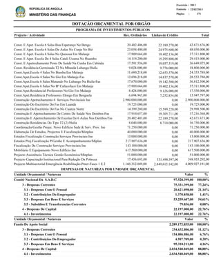 DOTAÇÃO ORÇAMENTAL POR ORGÃO
Página :
22/02/2013Emissão :
Exercício : 2013
REPÚBLICA DE ANGOLA
MINISTÉRIO DAS FINANÇAS 171
3 - Despesas Correntes
3.1 - Despesas Com O Pessoal
3.2 - Contribuições Do Empregador
3.3 - Despesas Em Bens E Serviços
3.5 - Subsidios E Transferencias Correntes
4 - Despesas De Capital
4.1 - Investimentos
3 - Despesas Correntes
3.1 - Despesas Com O Pessoal
3.2 - Contribuições Do Empregador
3.3 - Despesas Em Bens E Serviços
4 - Despesas De Capital
4.1 - Investimentos
75.331.399,00
20.621.098,00
1.370.858,00
53.259.607,00
79.836,00
22.197.000,00
22.197.000,00
254.632.806,00
154.806.886,00
4.507.709,00
95.318.211,00
2.034.540.049,00
2.034.540.049,00
Comité Nacional Da S.A.D.C
Fundo De Apoio Social
DESPESAS DE NATUREZA POR UNIDADE ORÇAMENTAL
%
%
Valor
Valor
Unidade Orçamental / Natureza
Unidade Orçamental / Natureza
77,24%
21,14%
1,41%
54,61%
0,08%
22,76%
22,76%
11,12%
6,76%
0,20%
4,16%
88,88%
88,88%
97.528.399,00
2.289.172.855,00
100,00%
100,00%
Const. E Apet. Escola 6 Salas Boa Esperança No Bengo
Const. E Apet. Escola 6 Salas De Aulas No Cunje No Bié
Const. E Apet. Escola 6 Salas No Quessua Em Malanje
Const. E Apet. Escola De 4 Salas Catali Ucuma No Huambo
Const. E Apetrechamento Posto De Saúde Na Cunha Em Cabinda
Const. Residência Germinada T2 Na Mbanda Lubango/Huíla
Const.Apet.Escola 4 Salas No Bumba Em Malanje
Const.Apet.Escola 4 Salas No Gio Em Malanje-Fas
Const.Apet.Escola 6 Salas Mutundo No Lubango Na Huíla-Fas
Const.Apet.Escola 6 Salas No Bº Cafucofuco Em Malanje
Const.Apet.Residencial Professores No Gio Em Malanje
Const.Apet.Residência Professores Elongo Em Benguela
Construção Apetrechamento 6 Serviços Provinciais Ine
Construção Do Escritório Do Fas Em Luanda
Construção Do Escritório Do Fas No Cuanza Norte
Construção E Apetrechamento De Centro De Saúde Nos Dembos-Fas
Construção E Apetrechamento De Escolas De 6 Aulas Nos Dembos/Fas
Construção Residências Do Tipo T2 (2)/Huíla
Coordenação/Gestão Projec. Novo Edifício Sede & Serv. Prov. Ine
Elaboração De Estudos, Projectos E Fiscalização/Minplan
Estudos Fiscalização Construção Serviços Provinciais Ine
Estudos Proj.Fiscalização P/Gestão E Acompanhamento/Miplan
Fiscalização Da Construção Serviçso Provinciais Ine
Mobiliário E Equipamento Novo Edifício Ine
Projecto Assistência Técnica Gestão Económica/Minplan
Projecto Capacitação Institucional Para Redução Da Pobreza
Projecto Multisectorial Emergência Reabilitação-Pmer-Fases 1 E 2
42.671.676,00
48.030.000,00
37.311.800,00
29.415.000,00
36.649.075,00
18.800.000,00
24.333.788,00
28.533.788,00
36.812.500,00
37.311.800,00
17.550.000,00
13.947.797,00
2.900.000.000,00
19.725.000,00
29.998.500,00
37.216.368,00
42.671.673,00
16.750.000,00
71.250.000,00
40.000.000,00
13.000.000,00
217.907.636,00
143.100.000,00
617.500.000,00
51.000.000,00
348.955.292,00
4.009.927.191,00
Projecto / Actividade Total
PROGRAMA DE INVESTIMENTOS PÚBLICOS
22.189.270,00
24.975.600,00
19.402.136,00
15.295.800,00
19.057.519,00
9.776.000,00
12.653.570,00
14.837.570,00
19.142.500,00
19.402.136,00
9.126.000,00
7.252.854,00
0,00
0,00
15.599.220,00
19.305.711,00
22.189.270,00
8.710.000,00
0,00
0,00
0,00
0,00
0,00
0,00
0,00
331.498.597,00
2.849.615.142,00
20.482.406,00
23.054.400,00
17.909.664,00
14.119.200,00
17.591.556,00
9.024.000,00
11.680.218,00
13.696.218,00
17.670.000,00
17.909.664,00
8.424.000,00
6.694.943,00
2.900.000.000,00
19.725.000,00
14.399.280,00
17.910.657,00
20.482.403,00
8.040.000,00
71.250.000,00
40.000.000,00
13.000.000,00
217.907.636,00
143.100.000,00
617.500.000,00
51.000.000,00
17.456.695,00
1.160.312.049,00
Linhas de CréditoRec. Ordinários
 