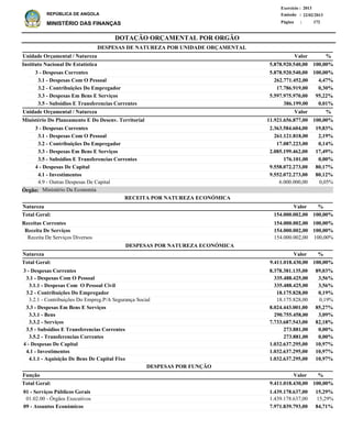 DOTAÇÃO ORÇAMENTAL POR ORGÃO
Página :
22/02/2013Emissão :
Exercício : 2013
REPÚBLICA DE ANGOLA
MINISTÉRIO DAS FINANÇAS 172
Receitas Correntes
Receita De Serviços
Receita De Serviços Diversos
154.000.002,00
154.000.002,00
154.000.002,00
100,00%
100,00%
100,00%
%
3 - Despesas Correntes
3.1 - Despesas Com O Pessoal
3.1.1 - Despesas Com O Pessoal Civil
3.2 - Contribuições Do Empregador
3.2.1 - Contribuições Do Empreg.P/A Segurança Social
3.3 - Despesas Em Bens E Serviços
3.3.1 - Bens
3.3.2 - Serviços
3.5 - Subsidios E Transferencias Correntes
3.5.2 - Transferencias Correntes
4 - Despesas De Capital
4.1 - Investimentos
4.1.1 - Aquisição De Bens De Capital Fixo
8.378.381.135,00
335.488.425,00
335.488.425,00
18.175.828,00
18.175.828,00
8.024.443.001,00
290.755.458,00
7.733.687.543,00
273.881,00
273.881,00
1.032.637.295,00
1.032.637.295,00
1.032.637.295,00
89,03%
3,56%
3,56%
0,19%
0,19%
85,27%
3,09%
82,18%
0,00%
0,00%
10,97%
10,97%
10,97%
Natureza %
01 - Serviços Públicos Gerais
01.02.00 - Órgãos Executivos
09 - Assuntos Económicos
1.439.178.637,00
1.439.178.637,00
7.971.839.793,00
15,29%
15,29%
84,71%
Função %Valor
Valor
ValorNatureza
RECEITA POR NATUREZA ECONÓMICA
DESPESAS POR NATUREZA ECONÓMICA
3 - Despesas Correntes
3.1 - Despesas Com O Pessoal
3.2 - Contribuições Do Empregador
3.3 - Despesas Em Bens E Serviços
3.5 - Subsidios E Transferencias Correntes
3 - Despesas Correntes
3.1 - Despesas Com O Pessoal
3.2 - Contribuições Do Empregador
3.3 - Despesas Em Bens E Serviços
3.5 - Subsidios E Transferencias Correntes
4 - Despesas De Capital
4.1 - Investimentos
4.9 - Outras Despesas De Capital
5.878.920.540,00
262.771.452,00
17.786.919,00
5.597.975.970,00
386.199,00
2.363.584.604,00
261.121.818,00
17.087.223,00
2.085.199.462,00
176.101,00
9.558.072.273,00
9.552.072.273,00
6.000.000,00
Instituto Nacional De Estatística
Ministério Do Planeamento E Do Desenv. Territorial
DESPESAS DE NATUREZA POR UNIDADE ORÇAMENTAL
%
%
Valor
Valor
Unidade Orçamental / Natureza
Unidade Orçamental / Natureza
100,00%
4,47%
0,30%
95,22%
0,01%
19,83%
2,19%
0,14%
17,49%
0,00%
80,17%
80,12%
0,05%
5.878.920.540,00
11.921.656.877,00
100,00%
100,00%
9.411.018.430,00 100,00%Total Geral:
9.411.018.430,00Total Geral: 100,00%
154.000.002,00Total Geral: 100,00%
DESPESAS POR FUNÇÃO
Ministério Da EconomiaÓrgão:
 