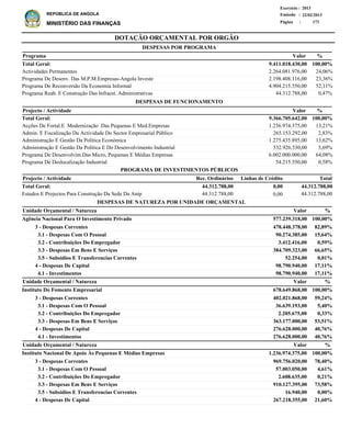 DOTAÇÃO ORÇAMENTAL POR ORGÃO
Página :
22/02/2013Emissão :
Exercício : 2013
REPÚBLICA DE ANGOLA
MINISTÉRIO DAS FINANÇAS 173
Actividades Permanentes
Programa De Desenv. Das M.P.M.Empresas-Angola Investe
Programa De Reconversão Da Economia Informal
Programa Reab. E Construção Das Infraest. Administrativas
2.264.081.976,00
2.198.408.116,00
4.904.215.550,00
44.312.788,00
24,06%
23,36%
52,11%
0,47%
%Programa Valor
3 - Despesas Correntes
3.1 - Despesas Com O Pessoal
3.2 - Contribuições Do Empregador
3.3 - Despesas Em Bens E Serviços
3.5 - Subsidios E Transferencias Correntes
4 - Despesas De Capital
4.1 - Investimentos
3 - Despesas Correntes
3.1 - Despesas Com O Pessoal
3.2 - Contribuições Do Empregador
3.3 - Despesas Em Bens E Serviços
4 - Despesas De Capital
4.1 - Investimentos
3 - Despesas Correntes
3.1 - Despesas Com O Pessoal
3.2 - Contribuições Do Empregador
3.3 - Despesas Em Bens E Serviços
3.5 - Subsidios E Transferencias Correntes
4 - Despesas De Capital
478.448.378,00
90.274.385,00
3.412.416,00
384.709.323,00
52.254,00
98.790.940,00
98.790.940,00
402.021.868,00
36.639.193,00
2.205.675,00
363.177.000,00
276.628.000,00
276.628.000,00
969.756.020,00
57.003.050,00
2.608.635,00
910.127.395,00
16.940,00
267.218.355,00
Agência Nacional Para O Investimento Privado
Instituto Do Fomento Empresarial
Instituto Nacional De Apoio Às Pequenas E Médias Empresas
DESPESAS DE NATUREZA POR UNIDADE ORÇAMENTAL
%
%
%
Valor
Valor
Valor
Unidade Orçamental / Natureza
Unidade Orçamental / Natureza
Unidade Orçamental / Natureza
82,89%
15,64%
0,59%
66,65%
0,01%
17,11%
17,11%
59,24%
5,40%
0,33%
53,51%
40,76%
40,76%
78,40%
4,61%
0,21%
73,58%
0,00%
21,60%
577.239.318,00
678.649.868,00
1.236.974.375,00
100,00%
100,00%
100,00%
9.411.018.430,00 100,00%Total Geral:
DESPESAS POR PROGRAMA
Acções De Fortal.E Modernização .Das Pequenas E Med.Empresas
Admin. E Fiscalização Da Actividade Do Sector Empresarial Público
Administração E Gestão Da Politica Económica
Administração E Gestão Da Política E Do Desenvolvimento Industrial
Programa De Desenvolvim.Das Micro, Pequenas E Médias Empresas
Programa De Deslocalização Industrial
1.236.974.375,00
265.153.292,00
1.275.435.895,00
532.926.530,00
6.002.000.000,00
54.215.550,00
13,21%
2,83%
13,62%
5,69%
64,08%
0,58%
%Projecto / Actividade Valor
9.366.705.642,00 100,00%Total Geral:
DESPESAS DE FUNCIONAMENTO
Estudos E Projectos Para Construção Da Sede Da Anip 44.312.788,00
Projecto / Actividade Total
44.312.788,00Total Geral:
PROGRAMA DE INVESTIMENTOS PÚBLICOS
0,0044.312.788,00
0,0044.312.788,00
Linhas de CréditoRec. Ordinários
 
