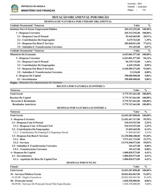 DOTAÇÃO ORÇAMENTAL POR ORGÃO
Página :
22/02/2013Emissão :
Exercício : 2013
REPÚBLICA DE ANGOLA
MINISTÉRIO DAS FINANÇAS 174
Receitas De Capital
Reversão E Restituição
Resultados Anteriores
5.779.767.661,00
5.779.767.661,00
5.779.767.661,00
100,00%
100,00%
100,00%
%
3 - Despesas Correntes
3.1 - Despesas Com O Pessoal
3.1.1 - Despesas Com O Pessoal Civil
3.2 - Contribuições Do Empregador
3.2.1 - Contribuições Do Empreg.P/A Segurança Social
3.3 - Despesas Em Bens E Serviços
3.3.1 - Bens
3.3.2 - Serviços
3.5 - Subsidios E Transferencias Correntes
3.5.2 - Transferencias Correntes
4 - Despesas De Capital
4.1 - Investimentos
4.1.1 - Aquisição De Bens De Capital Fixo
21.692.467.317,00
510.515.927,00
510.515.927,00
31.849.465,00
31.849.465,00
21.150.000.288,00
7.573.431.715,00
13.576.568.573,00
101.637,00
101.637,00
1.000.820.573,00
1.000.820.573,00
1.000.820.573,00
95,59%
2,25%
2,25%
0,14%
0,14%
93,20%
33,37%
59,83%
0,00%
0,00%
4,41%
4,41%
4,41%
Natureza %
01 - Serviços Públicos Gerais
01.02.00 - Órgãos Executivos
06 - Protecção Social
06.09.00 - Serviços De Protecção Social Não Especificados
20.842.826.067,00
20.842.826.067,00
1.828.558.000,00
1.828.558.000,00
91,85%
91,85%
8,06%
8,06%
Função %Valor
Valor
ValorNatureza
RECEITA POR NATUREZA ECONÓMICA
DESPESAS POR NATUREZA ECONÓMICA
3 - Despesas Correntes
3.1 - Despesas Com O Pessoal
3.2 - Contribuições Do Empregador
3.3 - Despesas Em Bens E Serviços
3.5 - Subsidios E Transferencias Correntes
3 - Despesas Correntes
3.1 - Despesas Com O Pessoal
3.2 - Contribuições Do Empregador
3.3 - Despesas Em Bens E Serviços
3.5 - Subsidios E Transferencias Correntes
4 - Despesas De Capital
4.1 - Investimentos
265.153.292,00
55.442.065,00
3.679.763,00
205.840.011,00
191.453,00
6.263.001.577,00
96.129.732,00
6.269.339,00
6.160.589.272,00
13.234,00
390.000.000,00
390.000.000,00
Instituto Para O Sector Empresarial Público
Ministério Da Economia
DESPESAS DE NATUREZA POR UNIDADE ORÇAMENTAL
%
%
Valor
Valor
Unidade Orçamental / Natureza
Unidade Orçamental / Natureza
100,00%
20,91%
1,39%
77,63%
0,07%
94,14%
1,44%
0,09%
92,60%
0,00%
5,86%
5,86%
265.153.292,00
6.653.001.577,00
100,00%
100,00%
22.693.287.890,00 100,00%Total Geral:
22.693.287.890,00Total Geral: 100,00%
5.779.767.661,00Total Geral: 100,00%
DESPESAS POR FUNÇÃO
Ministério Da Administração Do TerritórioÓrgão:
 