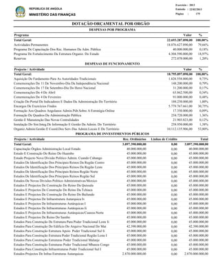 DOTAÇÃO ORÇAMENTAL POR ORGÃO
Página :
22/02/2013Emissão :
Exercício : 2013
REPÚBLICA DE ANGOLA
MINISTÉRIO DAS FINANÇAS 175
Actividades Permanentes
Programa De Capacitação Dos Rec. Humanos Da Adm. Pública
Programa De Fortalecimento Da Estrutura Organiz. Do Estado
Reservas
18.076.627.890,00
40.000.000,00
4.304.590.000,00
272.070.000,00
79,66%
0,18%
18,97%
1,20%
%Programa Valor
22.693.287.890,00 100,00%Total Geral:
DESPESAS POR PROGRAMA
Aquisição De Fardamento Para As Autoridades Tradicionais
Comemorações Do 11 De Novembro-Dia Da Independência Nacional
Comemorações Do 17 De Setembro-Dia Do Heroi Nacional
Comemorações Do 4 De Abril
Comemorações Do 4 De Fevereiro
Criação Do Portal De Indicadores E Dados Da Administração Do Território
Encargos De Exercícios Findos
Formação Aos Quadros Angolanos Admin.Púb.Sobre A Estratégia Online
Formação De Quadros Da Administração Pública
Gestão E Manutenção Das Novas Centralidades
Instalação Do Sist.Integ.De Informação E Gestão Da Admin. Do Território
Organiz.Admin.Gestão E Coord.Dos Serv.Das Admin.Locais E Do Território
1.828.558.000,00
148.200.000,00
31.200.000,00
63.862.500,00
91.000.000,00
188.250.000,00
5.779.767.661,00
17.350.000,00
254.720.000,00
21.903.823,00
258.950.000,00
10.112.135.906,00
9,73%
0,79%
0,17%
0,34%
0,48%
1,00%
30,75%
0,09%
1,36%
0,12%
1,38%
53,80%
%Projecto / Actividade Valor
18.795.897.890,00 100,00%Total Geral:
DESPESAS DE FUNCIONAMENTO
Capacitação Órgãos Administração Local Estado
Estudo E Construção Do Reino Do Huambo
Estudo Projecto Nova Divisão Politico Admin. Cuando Cubango
Estudos De Identificação Dos Principais Reinos Da Região Centro
Estudos De Identificação Dos Principais Reinos Da Região Leste
Estudos De Identificação Dos Principais Reinos Região Norte
Estudos De Identificação Dos Principais Reinos Região Sul
Estudos De Novas Divisões Politico Administrativas/Moxico
Estudos E Projectos De Construção Do Reino Da Quissala
Estudos E Projectos De Construção Do Reino Da Tchiaca
Estudos E Projectos De Construção Do Reino Do Bailundo
Estudos E Projectos De Infraestrutura Autarquica Iv
Estudos E Projectos De Infraestruturas Autárquicas I
Estudos E Projectos De Infraestruturas Autárquicas Ii
Estudos E Projectos De Infraestruturas Autárquicas/Cuanza-Norte
Estudos E Projectos De Reino Do Sambo
Estudos Para Construção De Estrutura Para Poder Tradicional Leste Ii
Estudos Para Construção Do Edificio Do Arquivo Nacional Do Mat
Estudos Para Construção Estrutura Apoio Poder Tradicional Sul Ii
Estudos Para Construção Estrutura Poder Tradicional Região Leste I
Estudos Para Construção Estruturas Poder Tradicional Malanje
Estudos Para Construção Estruturas Poder Tradicional Mbanza Congo
Estudos Para Construção Infraestruturas Poder Tradicional Sul I
Estudos Projectos De Infras Estruturas Autarquicas
40.000.000,00
45.000.000,00
45.000.000,00
45.000.000,00
45.000.000,00
45.000.000,00
45.000.000,00
45.000.000,00
45.000.000,00
45.000.000,00
45.000.000,00
45.000.000,00
45.000.000,00
45.000.000,00
45.000.000,00
45.000.000,00
45.000.000,00
42.390.000,00
45.000.000,00
45.000.000,00
45.000.000,00
45.000.000,00
45.000.000,00
2.870.000.000,00
Projecto / Actividade Total
3.897.390.000,00Total Geral:
PROGRAMA DE INVESTIMENTOS PÚBLICOS
0,003.897.390.000,00
0,00
0,00
0,00
0,00
0,00
0,00
0,00
0,00
0,00
0,00
0,00
0,00
0,00
0,00
0,00
0,00
0,00
0,00
0,00
0,00
0,00
0,00
0,00
0,00
40.000.000,00
45.000.000,00
45.000.000,00
45.000.000,00
45.000.000,00
45.000.000,00
45.000.000,00
45.000.000,00
45.000.000,00
45.000.000,00
45.000.000,00
45.000.000,00
45.000.000,00
45.000.000,00
45.000.000,00
45.000.000,00
45.000.000,00
42.390.000,00
45.000.000,00
45.000.000,00
45.000.000,00
45.000.000,00
45.000.000,00
2.870.000.000,00
Linhas de CréditoRec. Ordinários
 
