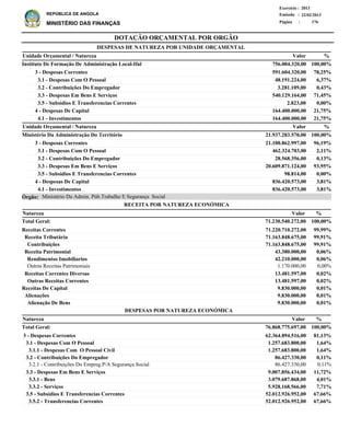 DOTAÇÃO ORÇAMENTAL POR ORGÃO
Página :
22/02/2013Emissão :
Exercício : 2013
REPÚBLICA DE ANGOLA
MINISTÉRIO DAS FINANÇAS 176
Receitas Correntes
Receita Tributária
Contribuições
Receita Patrimonial
Rendimentos Imobiliarios
Outras Receitas Patrimoniais
Receitas Correntes Diversas
Outras Receitas Correntes
Receitas De Capital
Alienações
Alienação De Bens
71.220.710.272,00
71.163.848.675,00
71.163.848.675,00
43.380.000,00
42.210.000,00
1.170.000,00
13.481.597,00
13.481.597,00
9.830.000,00
9.830.000,00
9.830.000,00
99,99%
99,91%
99,91%
0,06%
0,06%
0,00%
0,02%
0,02%
0,01%
0,01%
0,01%
%
3 - Despesas Correntes
3.1 - Despesas Com O Pessoal
3.1.1 - Despesas Com O Pessoal Civil
3.2 - Contribuições Do Empregador
3.2.1 - Contribuições Do Empreg.P/A Segurança Social
3.3 - Despesas Em Bens E Serviços
3.3.1 - Bens
3.3.2 - Serviços
3.5 - Subsidios E Transferencias Correntes
3.5.2 - Transferencias Correntes
62.364.894.516,00
1.257.683.800,00
1.257.683.800,00
86.427.330,00
86.427.330,00
9.007.856.434,00
3.079.687.868,00
5.928.168.566,00
52.012.926.952,00
52.012.926.952,00
81,13%
1,64%
1,64%
0,11%
0,11%
11,72%
4,01%
7,71%
67,66%
67,66%
Natureza %Valor
ValorNatureza
RECEITA POR NATUREZA ECONÓMICA
DESPESAS POR NATUREZA ECONÓMICA
3 - Despesas Correntes
3.1 - Despesas Com O Pessoal
3.2 - Contribuições Do Empregador
3.3 - Despesas Em Bens E Serviços
3.5 - Subsidios E Transferencias Correntes
4 - Despesas De Capital
4.1 - Investimentos
3 - Despesas Correntes
3.1 - Despesas Com O Pessoal
3.2 - Contribuições Do Empregador
3.3 - Despesas Em Bens E Serviços
3.5 - Subsidios E Transferencias Correntes
4 - Despesas De Capital
4.1 - Investimentos
591.604.320,00
48.191.224,00
3.281.109,00
540.129.164,00
2.823,00
164.400.000,00
164.400.000,00
21.100.862.997,00
462.324.703,00
28.568.356,00
20.609.871.124,00
98.814,00
836.420.573,00
836.420.573,00
Instituto De Formação De Administração Local-Ifal
Ministério Da Administração Do Território
DESPESAS DE NATUREZA POR UNIDADE ORÇAMENTAL
%
%
Valor
Valor
Unidade Orçamental / Natureza
Unidade Orçamental / Natureza
78,25%
6,37%
0,43%
71,45%
0,00%
21,75%
21,75%
96,19%
2,11%
0,13%
93,95%
0,00%
3,81%
3,81%
756.004.320,00
21.937.283.570,00
100,00%
100,00%
76.868.775.697,00Total Geral: 100,00%
71.230.540.272,00Total Geral: 100,00%
Ministério Da Admin. Púb.Trabalho E Segurança SocialÓrgão:
 