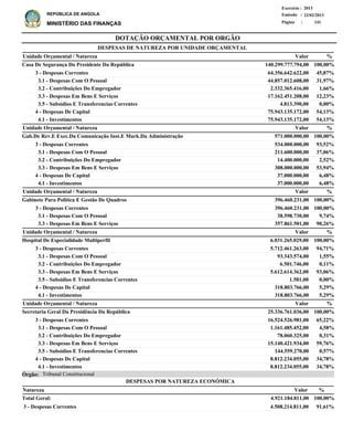 DOTAÇÃO ORÇAMENTAL POR ORGÃO
Página :
22/02/2013Emissão :
Exercício : 2013
REPÚBLICA DE ANGOLA
MINISTÉRIO DAS FINANÇAS 141
3 - Despesas Correntes 4.508.214.811,00 91,61%
Natureza %Valor
DESPESAS POR NATUREZA ECONÓMICA
3 - Despesas Correntes
3.1 - Despesas Com O Pessoal
3.2 - Contribuições Do Empregador
3.3 - Despesas Em Bens E Serviços
3.5 - Subsidios E Transferencias Correntes
4 - Despesas De Capital
4.1 - Investimentos
3 - Despesas Correntes
3.1 - Despesas Com O Pessoal
3.2 - Contribuições Do Empregador
3.3 - Despesas Em Bens E Serviços
4 - Despesas De Capital
4.1 - Investimentos
3 - Despesas Correntes
3.1 - Despesas Com O Pessoal
3.3 - Despesas Em Bens E Serviços
3 - Despesas Correntes
3.1 - Despesas Com O Pessoal
3.2 - Contribuições Do Empregador
3.3 - Despesas Em Bens E Serviços
3.5 - Subsidios E Transferencias Correntes
4 - Despesas De Capital
4.1 - Investimentos
3 - Despesas Correntes
3.1 - Despesas Com O Pessoal
3.2 - Contribuições Do Empregador
3.3 - Despesas Em Bens E Serviços
3.5 - Subsidios E Transferencias Correntes
4 - Despesas De Capital
4.1 - Investimentos
64.356.642.622,00
44.857.012.608,00
2.332.365.416,00
17.162.451.208,00
4.813.390,00
75.943.135.172,00
75.943.135.172,00
534.000.000,00
211.600.000,00
14.400.000,00
308.000.000,00
37.000.000,00
37.000.000,00
396.460.231,00
38.598.730,00
357.861.501,00
5.712.461.263,00
93.343.574,00
6.501.746,00
5.612.614.362,00
1.581,00
318.803.766,00
318.803.766,00
16.524.526.981,00
1.161.485.452,00
78.060.325,00
15.140.421.934,00
144.559.270,00
8.812.234.055,00
8.812.234.055,00
Casa De Segurança Do Presidente Da República
Gab.De Rev.E Exec.Da Comunicação Inst.E Mark.Da Administração
Gabinete Para Politica E Gestão De Quadros
Hospital De Especialidade Multiperfil
Secretaria Geral Da Presidência Da República
DESPESAS DE NATUREZA POR UNIDADE ORÇAMENTAL
%
%
%
%
%
Valor
Valor
Valor
Valor
Valor
Unidade Orçamental / Natureza
Unidade Orçamental / Natureza
Unidade Orçamental / Natureza
Unidade Orçamental / Natureza
Unidade Orçamental / Natureza
45,87%
31,97%
1,66%
12,23%
0,00%
54,13%
54,13%
93,52%
37,06%
2,52%
53,94%
6,48%
6,48%
100,00%
9,74%
90,26%
94,71%
1,55%
0,11%
93,06%
0,00%
5,29%
5,29%
65,22%
4,58%
0,31%
59,76%
0,57%
34,78%
34,78%
140.299.777.794,00
571.000.000,00
396.460.231,00
6.031.265.029,00
25.336.761.036,00
100,00%
100,00%
100,00%
100,00%
100,00%
4.921.184.811,00Total Geral: 100,00%
Tribunal ConstitucionalÓrgão:
 