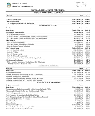 DOTAÇÃO ORÇAMENTAL POR ORGÃO
Página :
22/02/2013Emissão :
Exercício : 2013
REPÚBLICA DE ANGOLA
MINISTÉRIO DAS FINANÇAS 177
4 - Despesas De Capital
4.1 - Investimentos
4.1.1 - Aquisição De Bens De Capital Fixo
14.503.881.181,00
14.503.881.181,00
14.503.881.181,00
18,87%
18,87%
18,87%
Natureza %
01 - Serviços Públicos Gerais
01.02.00 - Órgãos Executivos
01.06.00 - Serviços Públicos Gerais De Investig.E Desenvolvimento
01.19.00 - Serviços Gerais Da Administ.Pública Não Especificados
04 - Educação
04.03.00 - Ensino Secundário
04.05.00 - Serviços Subsidiários À Educação
04.06.00 - Ensino Técnico-Profissional
06 - Protecção Social
06.01.00 - Família E Infância
06.02.00 - Velhice
06.04.00 - Sobrevivência
06.06.00 - Doença E Incapacidade
06.09.00 - Serviços De Protecção Social Não Especificados
09 - Assuntos Económicos
09.05 - Assuntos Económicos Gerais, Comerciais E Laborais
09.05.02 - Assuntos Laborais Em Geral
1.374.081.610,00
652.180.407,00
302.208.624,00
419.692.579,00
1.083.840.556,00
976.354.230,00
58.827.686,00
48.658.640,00
74.204.853.531,00
4.322.722.812,00
53.109.281.195,00
10.934.913.950,00
121.156.100,00
5.716.779.474,00
206.000.000,00
206.000.000,00
206.000.000,00
1,79%
0,85%
0,39%
0,55%
1,41%
1,27%
0,08%
0,06%
96,53%
5,62%
69,09%
14,23%
0,16%
7,44%
0,27%
0,27%
0,27%
Função %
Actividades Permanentes
Prog. De Melhoria Do Sist. Form. Téc. E Prof. E Do Emprego
Programa De Capacitação Institucional
Programa De Fortalecimento Da Estrutura Organiz. Do Estado
Programa De Melhoria Dos Serv. Públicos A Nível Municipal
61.669.530.054,00
290.152.686,00
13.733.564.180,00
1.111.971.574,00
63.557.203,00
80,23%
0,38%
17,87%
1,45%
0,08%
%Programa Valor
Valor
Valor
DESPESAS POR NATUREZA ECONÓMICA
76.868.775.697,00 100,00%Total Geral:
76.868.775.697,00 100,00%Total Geral:
DESPESAS POR FUNÇÃO
DESPESAS POR PROGRAMA
Acompanhamento Da Implementação Da Politica Remun.Da Função Pública
Administração E Gestão Dos Serviços Da Administração Pública
Apoio Ao Empreendedorismo
Apoio Financeiro As Associações De Utilidade Pública
Apoio Técnico Mat. Grupo Téc.Estudo Evol. Salário Mínimo Nacional
Dinamização De Estatística Do Mercado
Esta É A Tua Vez
Estamos Contigo
Financiamento De Pensões
Formação De Quadros Da Administração Pública
Formação E Superação Técnica Profissional
25.003.750,00
955.841.786,00
58.650.000,00
206.000.000,00
40.545.248,00
5.964.705,00
47.460.925,00
44.324.738,00
58.923.907.313,00
25.485.952,00
988.405.040,00
0,03%
1,26%
0,08%
0,27%
0,05%
0,01%
0,06%
0,06%
77,84%
0,03%
1,31%
%Projecto / Actividade Valor
75.695.818.825,00 100,00%Total Geral:
DESPESAS DE FUNCIONAMENTO
 
