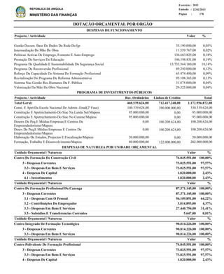 DOTAÇÃO ORÇAMENTAL POR ORGÃO
Página :
22/02/2013Emissão :
Exercício : 2013
REPÚBLICA DE ANGOLA
MINISTÉRIO DAS FINANÇAS 178
3 - Despesas Correntes
3.3 - Despesas Em Bens E Serviços
4 - Despesas De Capital
4.1 - Investimentos
3 - Despesas Correntes
3.1 - Despesas Com O Pessoal
3.2 - Contribuições Do Empregador
3.3 - Despesas Em Bens E Serviços
3.5 - Subsidios E Transferencias Correntes
3 - Despesas Correntes
3.3 - Despesas Em Bens E Serviços
3 - Despesas Correntes
3.3 - Despesas Em Bens E Serviços
4 - Despesas De Capital
73.025.551,00
73.025.551,00
1.820.000,00
1.820.000,00
87.371.145,00
56.109.851,00
3.814.893,00
27.440.754,00
5.647,00
90.814.226,00
90.814.226,00
73.025.551,00
73.025.551,00
1.820.000,00
Centro De Formação De Construção Civil
Centro De Formação Profissional Do Cazenga
Centro Integrado De Formação Tecnológica
Centro Polivalente De Formação Profissional
DESPESAS DE NATUREZA POR UNIDADE ORÇAMENTAL
%
%
%
%
Valor
Valor
Valor
Valor
Unidade Orçamental / Natureza
Unidade Orçamental / Natureza
Unidade Orçamental / Natureza
Unidade Orçamental / Natureza
97,57%
97,57%
2,43%
2,43%
100,00%
64,22%
4,37%
31,41%
0,01%
100,00%
100,00%
97,57%
97,57%
2,43%
74.845.551,00
87.371.145,00
90.814.226,00
74.845.551,00
100,00%
100,00%
100,00%
100,00%
Gestão Docum. Base De Dados Da Rede Da Igt
Intermediação De Mão De Obra
Políticas Activas De Emprego, Fomento E Auto-Emprego
Prestação De Serviços De Educação
Programa De Qualidade E Sustentabilidade Da Segurança Social
Programa De Reconversão Profissional
Reforço Da Capacidade Do Sistema De Formação Profissional
Revitalização Do Programa De Reforma Administrativa
Sistema Nac.Gestão Rec.Humanos Da F. Pública
Valorização Da Mão De Obra Nacional
35.190.000,00
11.559.767,00
136.683.825,00
146.198.831,00
13.733.564.180,00
89.250.000,00
65.474.400,00
95.108.365,00
31.875.000,00
29.325.000,00
0,05%
0,02%
0,18%
0,19%
18,14%
0,12%
0,09%
0,13%
0,04%
0,04%
%Projecto / Actividade Valor
DESPESAS DE FUNCIONAMENTO
Const. E Apet.Da Escola Nacional De Admin.-Enad(2ª Fase)
Construção E Apetrechamento Do Siac Na Lunda Sul/Mapess
Construção E Apetrechamento Do Siac No Cunene/Mapess
Desenv.De Peq.E Médias Empresas E Centros De
Empreendedorismo/Mapess
Desev.De Peq.E Médias Empresas E Centros De
Empreendedorismo/Mapess
Elaboração De Estudos, Projectos E Fiscalização/Mapess
Formação, Trabalho E Desenvolvimento/Mapess
530.539.624,00
95.000.000,00
95.000.000,00
100.208.624,00
100.208.624,00
50.000.000,00
202.000.000,00
Projecto / Actividade Total
1.172.956.872,00Total Geral:
PROGRAMA DE INVESTIMENTOS PÚBLICOS
712.417.248,00460.539.624,00
390.000.000,00
0,00
0,00
100.208.624,00
100.208.624,00
0,00
122.000.000,00
140.539.624,00
95.000.000,00
95.000.000,00
0,00
0,00
50.000.000,00
80.000.000,00
Linhas de CréditoRec. Ordinários
 