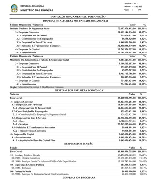 DOTAÇÃO ORÇAMENTAL POR ORGÃO
Página :
22/02/2013Emissão :
Exercício : 2013
REPÚBLICA DE ANGOLA
MINISTÉRIO DAS FINANÇAS 179
3 - Despesas Correntes
3.1 - Despesas Com O Pessoal
3.1.1 - Despesas Com O Pessoal Civil
3.2 - Contribuições Do Empregador
3.2.1 - Contribuições Do Empreg.P/A Segurança Social
3.3 - Despesas Em Bens E Serviços
3.3.1 - Bens
3.3.2 - Serviços
3.5 - Subsidios E Transferencias Correntes
3.5.2 - Transferencias Correntes
4 - Despesas De Capital
4.1 - Investimentos
4.1.1 - Aquisição De Bens De Capital Fixo
40.423.500.281,00
14.844.604.404,00
14.844.604.404,00
929.625.421,00
929.625.421,00
24.590.202.355,00
1.322.884.709,00
23.267.317.646,00
59.068.101,00
59.068.101,00
9.045.436.474,00
9.045.436.474,00
9.045.436.474,00
81,71%
30,01%
30,01%
1,88%
1,88%
49,71%
2,67%
47,03%
0,12%
0,12%
18,29%
18,29%
18,29%
Natureza %
01 - Serviços Públicos Gerais
01.02.00 - Órgãos Executivos
01.19.00 - Serviços Gerais Da Administ.Pública Não Especificados
03 - Segurança E Ordem Pública
03.03.00 - Tribunais
06 - Protecção Social
06.09.00 - Serviços De Protecção Social Não Especificados
49.271.231.420,00
36.170.487.476,00
13.100.743.944,00
181.305.335,00
181.305.335,00
16.400.000,00
16.400.000,00
99,60%
73,12%
26,48%
0,37%
0,37%
0,03%
0,03%
Função %Valor
Valor
DESPESAS POR NATUREZA ECONÓMICA
3 - Despesas Correntes
3.1 - Despesas Com O Pessoal
3.2 - Contribuições Do Empregador
3.3 - Despesas Em Bens E Serviços
3.5 - Subsidios E Transferencias Correntes
4 - Despesas De Capital
4.1 - Investimentos
3 - Despesas Correntes
3.1 - Despesas Com O Pessoal
3.2 - Contribuições Do Empregador
3.3 - Despesas Em Bens E Serviços
3.5 - Subsidios E Transferencias Correntes
4 - Despesas De Capital
4.1 - Investimentos
58.892.144.936,00
229.676.071,00
15.536.920,00
6.840.836.566,00
51.806.095.379,00
13.765.326.557,00
13.765.326.557,00
3.148.513.107,00
971.897.878,00
67.075.517,00
1.902.713.786,00
206.825.926,00
734.914.624,00
734.914.624,00
Instituto Nacional De Segurança Social
Ministério Da Adm.Pública, Trabalho E Segurança Social
DESPESAS DE NATUREZA POR UNIDADE ORÇAMENTAL
%
%
Valor
Valor
Unidade Orçamental / Natureza
Unidade Orçamental / Natureza
81,05%
0,32%
0,02%
9,42%
71,30%
18,95%
18,95%
81,08%
25,03%
1,73%
49,00%
5,33%
18,92%
18,92%
72.657.471.493,00
3.883.427.731,00
100,00%
100,00%
49.468.936.755,00 100,00%Total Geral:
49.468.936.755,00Total Geral: 100,00%
DESPESAS POR FUNÇÃO
DESPESAS POR PROGRAMA
Ministério Da Justiça E Dos Direitos HumanosÓrgão:
 