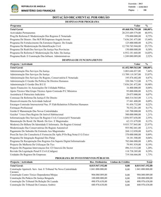 DOTAÇÃO ORÇAMENTAL POR ORGÃO
Página :
22/02/2013Emissão :
Exercício : 2013
REPÚBLICA DE ANGOLA
MINISTÉRIO DAS FINANÇAS 180
Actividades Permanentes
Prog.De Reforma E Modernização Dos Registos E Notariado
Programa De Desenv. Das M.P.M.Empresas-Angola Investe
Programa De Fortalecimento Da Estrutura Organiz. Do Estado
Programa De Modernização Da Identificação Civil
Programa De Reab.Dos Serviços Da Justiça Nas Províncias
Programa De Reforma E Modernização Da Adm. Da Justiça
Programa Reab. E Construção Das Infraest. Administrativas
20.255.689.579,00
370.000.000,00
7.636.241.475,00
125.000.000,00
12.730.743.944,00
150.000.000,00
6.952.181.668,00
1.249.080.089,00
40,95%
0,75%
15,44%
0,25%
25,73%
0,30%
14,05%
2,52%
%Programa Valor
49.468.936.755,00 100,00%Total Geral:
DESPESAS POR PROGRAMA
Administração Dos Serviços Da Justiça
Administração Dos Serviços De Justiça
Administração Dos Serviços De Registo, Conservatória E Notariado
Administração E Gestão Da Política De Direitos Humanos
Administração E Gestão Dos B.U.E
Apoio Financeiro As Associações De Utilidade Pública
Apoio Técnico Mat.Grupo Técnico Apoio Comissão P.C.Ministros
Assistência E Patrocínio Judiciário
Comissao De Reforma Da Justiça E Do Direito
Desenvolvimento Da Actividade Judicial
Encargos Comissão Intersectorial Nac. P/ Elab.Relatórios S/Dieritos Humanos
Formaçao Profissional
Gestão E Manutenção Das Novas Centralidades
Guichet`´Unico Para Registo De Imóvel Habitacional
Informatização Dos Serviços De Registo Civil, Comercial E Notariado
Manutenção De Resid. De Memb. Do Gov. E Magistrados
Moderniz.Do Bilhete De Identidade E Informatiz. Do Registo Criminal
Modernização Das Conservatórias De Registo Automóvel
Pagamento Do Subsidio De Estimulo Aos Magistrados
Prest.De Serv.De Consultoria E Fornecim.De Aplic.P/Os Reg.Notar.E G.Único
Programa De Integração Regional Dos Palop
Programa De Recuperação Dos Registos Em Suporte Digital Informatizado
Projecto De Melhoria De Utilizaçao De Tics
Projecto De Pequenas Intervençoes Em 123 Imoveis Do Sector
Revisão Da Legislação Penal E Civil (Códigos)
Unidades De Registos De Empresas
3.083.646.037,00
13.709.119.387,00
195.876.402,00
320.386.712,00
7.836.241.472,00
16.400.000,00
95.000.000,00
29.075.000,00
460.314.565,00
37.841.400,00
91.456.732,00
70.552.261,00
143.700.000,00
500.000.000,00
1.056.957.658,00
62.131.679,00
9.935.757.845,00
955.982.441,00
268.112.050,00
370.000.000,00
18.181.500,00
782.046.000,00
79.991.939,00
496.313.512,00
118.738.305,00
719.166.666,00
7,44%
33,07%
0,47%
0,77%
18,90%
0,04%
0,23%
0,07%
1,11%
0,09%
0,22%
0,17%
0,35%
1,21%
2,55%
0,15%
23,97%
2,31%
0,65%
0,89%
0,04%
1,89%
0,19%
1,20%
0,29%
1,73%
%Projecto / Actividade Valor
41.452.989.563,00 100,00%Total Geral:
DESPESAS DE FUNCIONAMENTO
Construção Apetrech. Serv. Just. E Tribunal Na Nova Centralidade
Cacuaco
Construção Centro Tóxico Dependentes/Minjus
Construção Do Palácio De Justiça Benguela
Construção Do Tribunal Da Relação De Luanda
Construção Do Tribunal De Comarca Ambriz
1.041.000.000,00
904.080.089,00
100.000.000,00
490.976.638,00
440.976.638,00
Projecto / Actividade Total
8.015.947.192,00Total Geral:
PROGRAMA DE INVESTIMENTOS PÚBLICOS
0,008.015.947.192,00
0,00
0,00
0,00
0,00
0,00
1.041.000.000,00
904.080.089,00
100.000.000,00
490.976.638,00
440.976.638,00
Linhas de CréditoRec. Ordinários
 